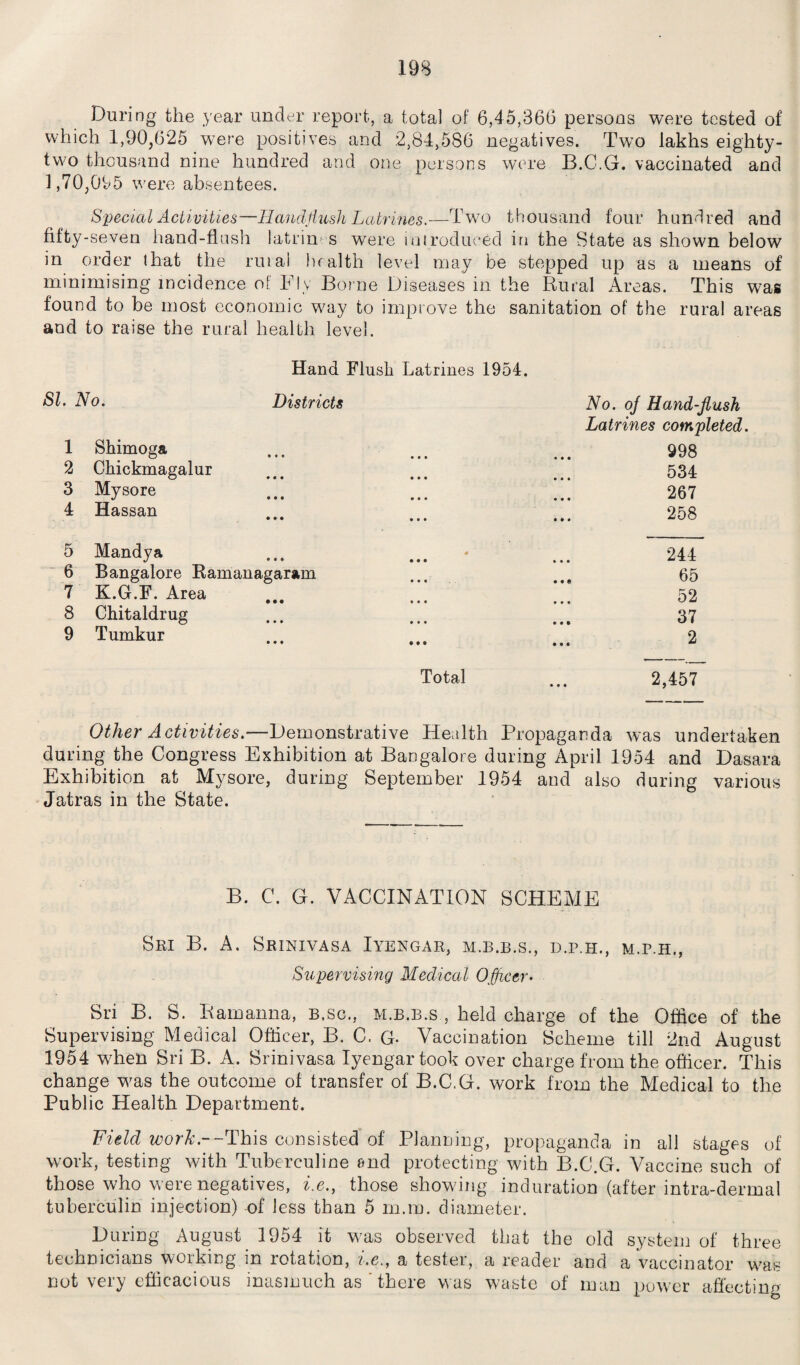During the year under report, a total of 6,45,366 persons were tested of which 1,90,625 were positives and 2,84,586 negatives. Two lakhs eighty- two thousand nine hundred and one persons were B.C.G. vaccinated and 1,70,095 were absentees. Special Activities—Hand flush Latrines.—Two thousand four hundred and fifty-seven hand-flash latrines were introduced in the State as shown below in order that the rural health level may be stepped up as a means of minimising incidence of Fly Borne Diseases in the Rural Areas. This was found to be most economic way to improve the sanitation of the rural areas and to raise the rural health level. Hand Flush Latrines 1954. SL No. Districts No. oj Hand-flush Latrines completed. 1 Shimoga • • • 998 2 Chickmagalur • • • 534 3 Mysore «/ • • • • • • 267 4 Hassan • • • • • ♦ 258 5 Mandya 4 • • • 244 6 Bangalore Ramanagaram • • • 65 7 K.G.F. Area 52 8 Chitaldrug • • • 37 9 Tumkur • • • • • • 2 Total • • • 2,457 Other Activities.—Demonstrative Health Propaganda was undertaken during the Congress Exhibition at Bangalore during April 1954 and Dasara Exhibition at Mysore, during September 1954 and also during various Jatras in the State. B. C. G. VACCINATION SCHEME Sri B. A. Srinivasa Iyengar, m.b.b.s., d.p.h,, m.p.h., Supervising Medical Officer• Sri B. S. Ramanna, B.sc., m.b.b.s , held charge of the Office of the Supervising Medical Officer, B. C. G- Vaccination Scheme till 2nd August 1954 when Sri B. A. Srinivasa Iyengar took over charge from the officer. This change was the outcome of transfer of B.C.G. work from the Medical to the Public Health Department. Field work.—This consisted of Planning, propaganda in all stages of work, testing with Tuberculine and protecting with B.C.G. Vaccine such of those who were negatives, i.e., those showing induration (after intra-dermal tuberculin injection) of less than 5 in.in. diameter. During August 1954 it was observed that the old system of three technicians working in rotation, i.e., a tester, a reader and a vaccinator was not very efficacious inasmuch as ’ there was waste of man power affecting