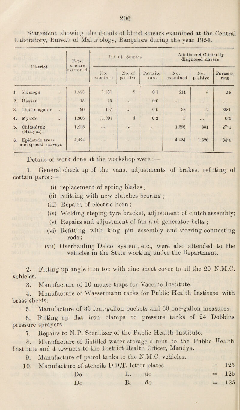 Statement showing the details of blood smears examined at the Central Laboratory, Bureau of Malar.ology, Bangalore during the year 1954. District Total smears Inf lit Smea-s Adults and Clinically diagnosed smears examined No. examined No. of positive Parasite rate No. examined No. positive Parasite rate 1. Shimoga 1,875 r-H CD CD T—1 0 ' 0 1 214 6 2'8 2. Hassan 15 15 ... o-o * • » ... ... 3. Cliickmagalur 190 157 ... o-o 33 12 38-4 4. Mysore 1,906 ,1,901 4 0-2 5 ... 0*0 5. Chitaldrug (Hiriyur). 1,296 • • • • •• ... 1,296 351 27-1 6. Epidemic areas and special surveys 4,424 ••• ... ... 4,424 1,526 34*4 Details of work done at the workshop were : — 1. General check up of the vans, adjustments of brakes, refitting of certain parts (i) replacement of spring blades ; (ii) refitting with new clutches bearing ; (iii) Repairs of electric horn ; (iv) Welding steping tyre bracket, adjustment of clutch assembly; (v) Repairs and adjustment of fan and generator belts ; (vi) Refitting with king pin assembly and steering connecting rods ; (vii) Overhauling Delco system, etc., were also attended to the vehicles in the State working under the Department. 2. Fitting up angle iron top with zinc sheet cover to all the 20 N.M.C. vehicles. 3. Manufacture of 10 mouse traps for Vaccine Institute. 4. Manufacture of Wassermann racks for Public Health Institute with brass sheets. 5. Manufacture of 35 four-gallon buckets and 60 one-gallon measures. 6. Fitting up flat iron clamps to pressure tanks of 24 Dobbins pressure sprayers. 7. Repairs to N.P. Sterilizer of the Public Health Institute. 8. Manufacture of distilled water storage drums to the Public Health Institute and 4 townets to the District Health Officer, Mandya. 9. Manufacture of petrol tanks to the N.M.C. vehicles. 10. Manufacture of stencils D.D.T. letter plates = 125 Do L. do = 125 Do R. do = 125