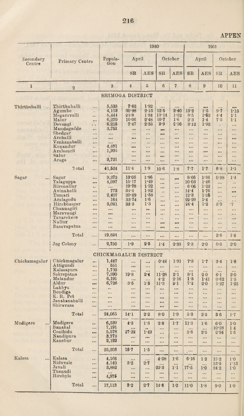APPEN Secondary Centre Primary Centre Popula¬ tion 1950 1951 April October April October SR AES . SR AES SR AES SR AES 1 2 3 4 5 6 7 8 9 10 11 SHIMOGA DISTRICT Thirthahalli ... Thirthahalli 5,533 7-62 1-92 • •• Agumbe *. 4,113 30-98 2* 2 5 12-5 2-40 13-2 1-5 97 1-13 Megaravalli 5,444 23-8 1-84 13-14 1-32 8-5 1‘52 4-4 1-1 Malur • • • 6,270 16-06 2-48 10-7 16 23 1-4 75 IT Devangi . • 6,215 7-47 2-33 3-9 2-16 3-12 1-92 ! — Mandagadde • • • 3,751 - • • ••• ... ... j. . . . • Shedgar •.. • • • . .. . . . • •• . . < • . . ... ... Arehalli • • • • « * • • • . . a • . # ... ... •. • Venkanahalli • • • • • • • • • •« ... ... ... ... Konandur 4,481 • •• • • • . • • . . a ... ... ... ... Aralasurli . • • 1,995 • • • • • • ... . . a ... • . • ... Salur • • • .. • • • • • . • • . ... ... ... ... ... Araga • • « 3,721 • • • • • • ... ... ... ... ... ... 1 otal ... 41,524 11-4 1-9 10 6 1-8 7-7 1-7 6-8 i-i Sagar Sagar . » • 9,373 13-05 1-46 ... • •• 8-66 1-34 098 1-4 Talaguppa ■ • • 4,097 15-17 1*49 ... ... 1003 1-46 Hirenallur •. • 19-78 1 22 ... 6 06 1-23 Avinahalli 772 34-4 182 11 14-4 1-76 • •• Tumari • • • 2,407 20-49 1-58 12-3 1-35 Aralagodu • • • 164 33-74 1-6 ... 22-29 1-4 ... Hirebhasgar • • • 3,021 33-3 1-3 ... ... 24-4 1-2 5-9 •7 Channagiri • • • • • • . « • ©•to . • a ... ... • • • • • • ... Maravangi ... • •• • •. • • • ... ... ... ... w.« Tavarekere • • • • • • • •• • •. ... ... ... ... ... N allur • * • ... ... • •• • •• ... ... ... Basavapatna 0 • • . . « • • • ... • •• ... ... ... ... ... ■ Total ... 19,834 ... ... ... ... ... ... 2-6 1-6 Jog Colony 2,750 1*9 2-5 1-4 2-33 2-3 2-0 0-6 2-0 I CHICKMAG ALUR I )ISTR] [CT Chickamagalur Chickmagalur • • • 1,447 • • • • • • 0-44 1-91 7*3 1-7 3-4 1-8 Attigundi ... 551 • . . ... ... ..« ... ... ... Kalasapura 1,730 • • • ... ... ... ... ... ... Sakrepatna • • . 7,390 19-8 2-4 11-28 2-1 8-1 2 0 6-1 2-0 Malandur • • • 6,191 ... • • • 4-2 2-16 1-3 1-41 0-62 1-5 Aldur 6,726 3-5 1-5 11-3 2-1 7-2 2-0 1-27 1-25 Lakhya • • . • • • ... ... . . • ... ... Bendiga • • . • • • • • • . . • ... . . • ... ... K. R. Pet • • . • • • »• . ... ... ... Janakanahalli »* • • • • • • • ... • . • ... ... Shiravasa ... ... • • • ... M. • . . ... ... ... Total ... 24,065 14-1 2-2 8-0 1-9 5-3 2-5 3 6 1-7 Mtidigere Mudigere • • • 6,539 4-3 1-3 2-8 1-7 11-3 1-6 6-0 1-0 Banakal • •. 7,191 • • • « • ... ... 10-28 1 4 Conibidu • •• 5,578 27-32 1-49 36 2-5 2'94 1-5 Nandipura • • • 3,773 • • • • •• ... ... ... Kanchur • • • 2,122 ... ... ... ... ... ... ... ... Total ... 25,203 15-7 1-5 ... ... . ••• ... ... ... Kalasa Kalasa • •. 4,166 • • • 4-08 1-6 6-16 12 15-2 1-0 Niduvalc ... 4,140 3-2 2-7 ... 13-5 1-13 Javali • • • 3,882 • • • 23-3 1-1 17-5 1-0 24 2 1-0 Thanudi • • • ... Hirebyle • • • 4,975 • • • ... ... ... ... ... ... ... • • • 11-0 1-8 9-0 10