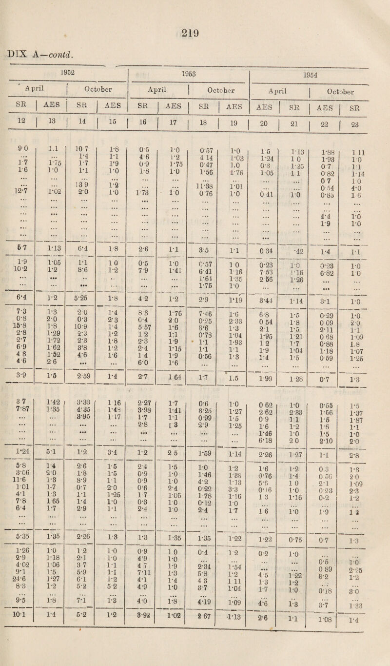 D1X A—contd. 1952 1953 1964 * A pril / October April October April October SR AES SR AES SR AES SR AES AES SR AES SR 12 1 13 1 14 1 15 ! 16 17 1 18 19 20 21 | 22 | 23 9 0 1.1 10 7 1-8 0 5 1*0 0*57 ro 1 5 1*13 1*88 1 11 ... 1*4 ri 4*6 1*2 4 14 1*03 1*24 1 0 1*93 ro J / 1*76 1*7 T9 09 1*75 0*47 1.0 0*3 1 25 0 7 ii 16 ro 1*1 1-0 1*8 1*0 1*56 1*76 1*05 1 1 082 1*14 • • • •.. 13 9 1*2 ... ... 11* 38 roi ... ... 0 7 O'54 1 0 4*0 12-7 1-02 2-0 l’O 1*73 ««« 10 0 76 1*0 0 41 ro 0*83 1 6 ... ... • M • • « ... ... • • • ... . • • • • . ... ... ... 4*4 ro • »» s> • • • • • ... ... . . . ... ... ... ... ... • • • , 1*9 ro 6 7 1-13 6'4 1-8 2*6 1*1 3 5 i*i 0 34 *42 1*4 i*i 1*9 1-05 1*1 1 0 0*5 1*0 0*57 ro 0*23 ro 0*23 1*0 10*2 1*2 8-6 1-2 7 9 1*41 6*41 116 7 53 1*16 6*82 1 0 • • • • •• ... ... 1*61 1*35 2 56 1*26 — - _ • •• ... . « « • • • 1*75 10 ... ... • •• ... 6*4 1*2 5-25 1*8 4*2 1*2 2*9 ri9 3*44 1*14 3*1 1*0 73 1-3 2 0 1-4 8 3 1*76 7*46 1*6 6*8 1*5 0-29 1*0 0‘8 2-0 0-3 2-3 0*4 2 0 0*25 2*33 0 54 1*8 0 09 20 15*8 1 ’8 109 1-4 5*57 1*6 3*6 1*3 2*1 1*5 2*11 1 •] 2*8 2-7 1*29 1-72 2-3 2-3 1*2 1-8 1 2 2*3 El 1*9 0*73 • 1*1 1*04 1*93 1*95 1 2 1-21 1*7 0 68 0*88 1-09 1 8 69 4 3 46 162 1-52 2 6 3‘8 4-6 • •• 1-2 16 2*4 14 60 1*15 1*9 1*6 1*1 0*56 11 1*3 1*9 1*4 1*04 1*5 1-18 0 59 1*07 1*26 3-9 1*5 2 59 1*4 2*7 1 64 1*7 1.5 1*99 1 28 “o- 1*3 8 7 1-42 3*33 1 16 2*27 1*7 0*6 1*0 0 62 1*0 0-55 1 *5 7-87 1*35 4'35 1*48 3*98 1*41 3*25 1*27 2*62 2*33 1*56 1*37 • • • ... 3*95 1 17 1*7 1*1 0*99 1*5 0 9 11 1*5 1-87 • * • ... • • • ... 2*8 [3 2*9 1*25 1*6 1*2 1*6 1*1 • • • • • • • •• • • 0 906 • 0 . • • • • . • 1*46 1*0 1*5 1*0 ... _ ... • . . ... ... ... ... 6*18 2 0 2-10 2*0 1'24 51 1-2 3*4 1*2 2 5 1*59 1*14 2*26 1-27 1*1 2*8 5\8 1-4 26 1*5 2 4 1*5 1*0 1*2 1*6 1 *2, 0 3 1 -Q 306 11-6 2-0 1-3 1-8 8-9 1*5 11 0*9 0*9 1*0 10 146 4*2 1*33 1*18 0*76 5*6 1*4 1 0 0 56 2*1 2 0 1*09 101 1-7 0'7 2*0 0‘6 2*4 0*22 3*3 0*16 ro 0-93 2*3 4*1 1*8 1*1 1*25 17 106 1 78 1*16 1 3 1*16 0-2 1*2 7-8 1 65 1*4 1*0 0*3 10 0*12 ro 6-4 1-7 2'9 1*1 2*4 1*0 2*4 1*7 16 ro 1*9 12 5 35 1-35 2'26 1*3 1-3 1*35 1*35 1*22 1*22 0*75 0 7 1*3 1-26 ro 12 1*0 0*9 1 0 0*4 12 0*2 1*0 ---. 2-9 402 9*1 ri8 1-06 1*6 2-1 3 7 5-9 ro i*i i*i 4‘9 4 7 7*11 1*0 1*9 1*3 2*34 5*8 1*54 1*2 «•« 4*5 • • • • * . i .99 0*5 0 89 TO 2* *25 24-6 1 ‘27 6*1 1*2 4*1 1*4 4 3 1 11 1*3 1 *9 O Ji 1*2 8'3 1*2 5-2 52 4*9 ro 3*7 1*04 1*7 1*0 0-j’s 30 9-5 1-8 7*i 1*3 4*0 rs 40.9 ro9 4*6 1**3 3**7 1*33 101 1*4 5-2 1*2 3*92 1*02 2*67 1*13 2*6 1*1 108 1*4