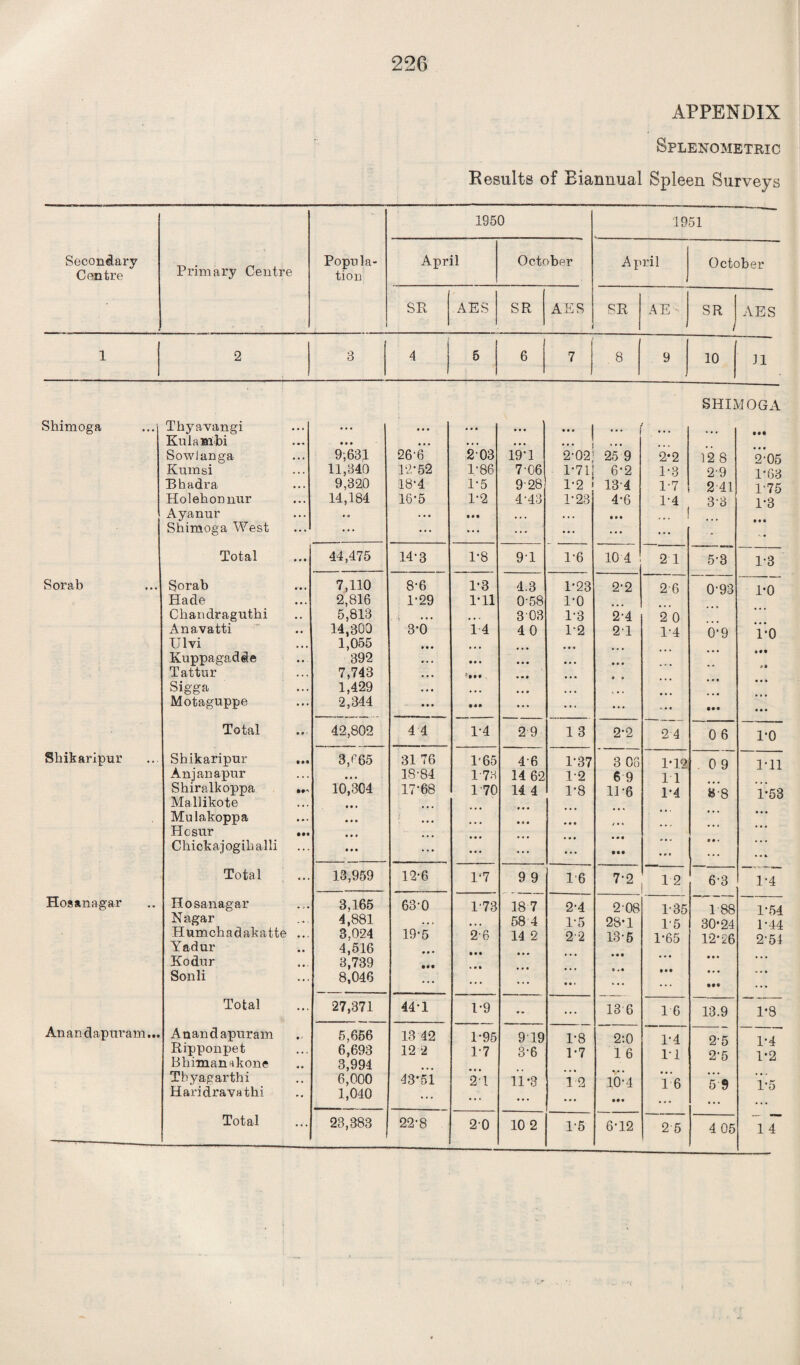 220 APPENDIX Splenometric Results of Biannual Spleen Surveys Secondary Centre Primary Centre Popula¬ tion 1950 1951 April October April October SR AES SR AES SR AE - SR AES 1 2 3 4 5 6 7 8 9 10 11 SHIMOGA Shimoga Sorab Shikaripur Hosanagar Anandapuram Thyavangi • • • • • • • • • • • • ... Kulambi • • • • . • •.• • • • ... ... SowJanga 9,631 26-6 203 19*1 2-02, 25 9 2-2 ]2 8 2-05 Kumsi 11,340 12*52 1-86 7-06 1*71 6*2 1*3 2-9 1*63 Rhadra 9,320 18*4 1*5 928 1*2 134 1*7 2 41 1-75 Holehonnur 14,184 16*5 1-2 4-43 1*23 4*6 1*4 33 1*3 Ayanur *« ... • • • , , , . . . • • • Shimoga West ... ... ... ... ... ... ... - Total 44,475 14*3 1*8 91 1*6 10 4 2 1 5*3 1*3 Sorab 7,110 8*6 1*3 4.3 1*23 2*2 2*6 0-93 1*0 Hade 2,816 1*29 1*11 0-58 1*0 Chandragutki 5,813 5 • • • • • • 3 03 1*3 2-4 2 0 Anavatti 14,303 3*0 14 4 0 1-2 21 1-4 0*9 1*0 Ulvi 1,055 » • • Kuppagadde 392 • •. • • * • • • ... • . . Tattur 7,743 • • • *••• • • • Sig'ga 1,429 • • • • • • • < * .. Motaguppe 2,344 • • • • • • ... ... • •• ... Total 42,802 4 4 1-4 2 9 1 3 2*2 2 4 0 6 1*0 Shikaripur 3,665 31 76 1*65 4'6 1*37 3 08 1*12 0 9 1*11 Anjanapur • • • 18-84 1 73 14 62 1-2 6 9 11 Shiralkoppa ... 10,304 17*68 1 70 14 4 1*8 11*6 1*4 8-8 1*53 Maliikote • • • Mulakoppa • • • • • • • • • * . • Hosur ... • • » Chickajogiballi • • • ... ... ... ... • •• ... o • • . . a Total 13,959 12*6 1*7 9 9 1*6 7*2 12 6*3 1*4 Hosanagar 3,165 63*0 1-73 18 7 2-4 2-08 1-35 1 88 1*54 Nagar 4,881 «• » ... 58 4 1*5 28*1 1'5 30*24 1*44 Humchadakatte ... 3,024 19*5 2-6 14 2 2-2 13-5 1*65 12*26 2‘51 Yadur 4,516 Kodur 3,739 • • . ... Sonli 8,046 **• ... • •« ... • * • • •• ... Total 27,371 441 1*9 ... ... 13*6 16 13.9 1*8 . Anandapuram 5,656 13 42 1*95 919 1*8 2:0 1*4 2-5 1*4 Ripponpet 6,693 12 2 1-7 3-6 1*7 1 6 11 1 ‘9 Bbiman^kone 3,994 Tbyagarthi 6,000 43*5i 2-1 11*3 12 10*4 16 5 Haridravathi 1,040 ... ... • • • ... -L O Total 23,383 22*8 20 10 2 6*12