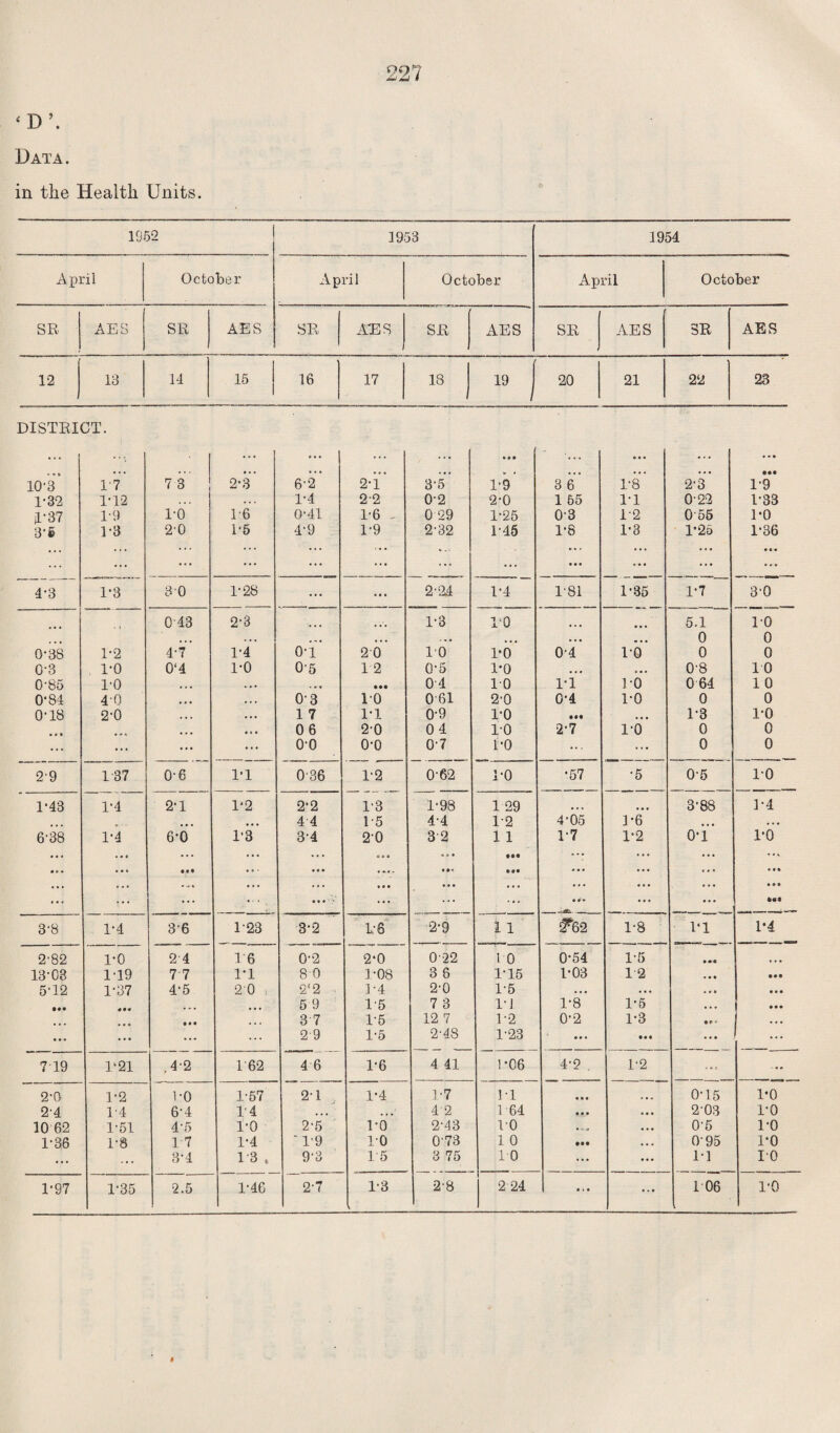 <D\ Bata. in the Health Units. 1952 1953 1954 April October April October April October SR AES SR AES SR AES SR 1 AES SR AES 3R AES 12 13 14 15 16 17 18 19 1 20 21 22 23 DISTRICT. l 10’B 1-7 7 3 2-3 ... j 6‘2' 2T 3‘5 1-9 3 6 1-8 2-3 1-9 1-32 1T2 1-4 22 02 2-0 1 55 IT O'22 1*33 R37 1-9 l'O 16 0-41 1-6 - 0 29 1-25 0'3 1-2 0 55 VO 3'5 1-3 20 1'5 4-9 1-9 ... 2T2 T45 1*8 a . • • • • 1-3 • • • 1*25 1'36 . . » 4-3 1-3 30 1-28 ... • • • 2-24 1-4 181 1'35 1'7 3'0 043 2'3 1-3 1-0 5.1 10 • • • . •. ... ... . . . • • • ... 0 0 0-38 1-2 4-7 1-4 0T 20 10 l'O 0-4 l'O 0 0 0-3 1-0 0‘4 1-0 0'5 12 0-5 1*0 ... • • • 0'8 10 0-85 l'O ... • . • • » ♦ • •• 0 4 10 IT VO 064 1 0 0*84 4-0 • # * • • • 03 10 0 61 2-0 0'4 VO 0 0 0-18 2-0 • * • • • • 1 7 IT 0-9 l'O • M ... 1*3 l'O »<* ... • i • 06 2-0 04 1-0 2'7 l'O 0 0 ... ... • • • ... o-o o-o 0-7 l'O ... ... 0 0 29 1 37 0-6 IT 036 1‘2 0'62 l'O •57 •5 0-5 VO 1*43 1-4 2T 1*2 2'2 13 1-98 1 29 ... ... 3'88 V4 » ,, ... ... 4 4 1-5 4-4 1-2 4-05 V6 ... •. • 6-38 1-4 • • » 6-0 1-3 34 20 a o * 3 2 1 1 • •• 1-7 1'2 O'l i—1 : : 6 • » • ... • • • • > • • • ••• ... ... ... • a • «at 3‘8 1-4 36 V23 3-2 1:6 2'9 1 1 ?62 1-8 VI 1'4 2'82 1-0 2 4 16 0-2 2‘0 022 1 0 0'54 1-5 • *« 13-03 1-19 7 7 IT 80 1-08 3 6 1'15 1*03 12 • • • • •• 5-12 1-37 4-5 2 0 2‘2 1-4 2-0 1-5 • • • •. • • • • • • • • •• <•« ... ... 5 9 15 7 3 IT 1-8 1'5 ... • • • * • O • • • ... 3 7 1-5 12 7 1-2 0'2 1-3 • r ‘ ... ... • • • ... ... 2 9 1-5 2-48 1-23 ... • «i 7 T9 1‘21 ,42 1 62 4 6 1-6 4 41 1'06 4-9 1’2 ... ... 2-0 1-2 TO 1-57 21 1*4 1-7 IT • • a ... QT5 l'O 24 1-4 6T T4 ... ... 4 2 1 64 • • • • • • 2'03 l'O 10 62 1-51 4-5 1-0 2-5 1-0 2T3 VO • * - • • • 0'5 VO 1-36 1-8 17 1-4 ' 19 10 0'73 1 0 • •• ... O'95 VO ... ... 3-4 13 * 9T 15 3 75 10 ... • • • VI 10 1-97 1-35 2.5 | 1-46 2-7 1-3 2'8 2 24 « i • • • • 1 06 . l'O