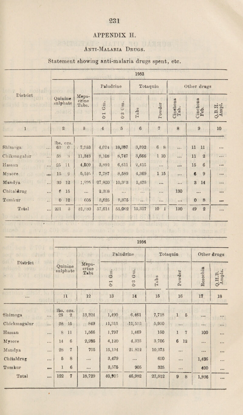APPENDIX H. > ■ *•. Anti-Malaria Drugs. Statement showing anti-maiaria drugs spent, etc. 1953 District Quinine sulphate Mepa- orine Tabs. Paludrine Totaquin Other drugs 0T Gm. a o CO o Tabs Powder Cinehona Tab. Cinchona Feb. Q.B.K. Ampl. 1 2 3 4 5 6 7 8 9 10 lbs. ozs. Shimoga 63 0 - 7,953 A074 18,387 3,392 6 8 ... 11 11 ... Chikmagalur 58 8 11,343 8,108 8,747 3,666 1 10 ... 11 2 Hassan 25 11 4,509 3,892 6,611 2,415 ... • • • 15 6 Mysore ... 15 9 5,525 7,787 8,589 4,369 1 15 ... 6 9 Mandya 30 12 1,895 27,820 10,353 1,475 • • • ... 3 14 ... Chitaldrug 6 15 ... 2,308 ... ... 130 ... • • • Tumkur 0 12 605 3,625 9,375 ... ... • * • 0 8 Total 201 3 31,830 57,614 55,062 15,317 10 1 130 49 2 1954 District Quinine sulphate lilepa- crine Tabs Paludrine Totaquin Other drugs a 0 rH O g 5 CO 0 Tabs ! - - Powder Resochin Q.H.B. Ampls. ... 11 12 13 14 15 16 17 18 lbs. ozs. 'Shimoga 25 2 13,324 3,490 6,461 7,718 1 5 • • • ... Chickmagalur 38 15 849 , 11,311 11,512 5,910 ... ... Hassan 8 11 1,566 1,797 1,469 150 1 7 100 Mysore 14 6 2,285 4,120 4,323 3.706 6 12 ... Mandya 28 7 705 15,134 21,812 10,373 ... ... Chitaldrug 5 8 • « « 3,479 • •• 630 ... 1,486 •«• Tumkur ... 1 6 • • • 3,575 905 825 ... 400 Total 122 7 18,729 40,903 46,982 27,812 9 8 1,936 ...