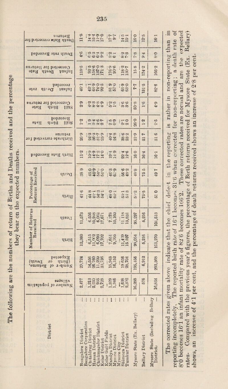 The following are the numbers of return of Births and Deaths received and the percentage they bear on the expected numbers- S Ultimo a uoj p-UDtu.iuo q^QQ papaooajj 0!}Bi qjtteQ stutuog J0J pa^oaajoo qVB9Q Uibjuj papjoosj qU8(T ^nujuj saan^ai joj pe^oajaoQ qiue ims papioo9}j qj-qg i ms sn.nqaj joj papaiaoo apBaq^jifl pypjooejj qjJiU fd Qj © 'H © -Sp5 Sg o a ’Si 5h ■1) © qu^a qwe CO a D p ~S 'p 05 £ <W •’-> O © n 2 JdP5 d S5 qqsaa qura pejoadxg; (q^0Q -io qvqg) ‘saan^og; jo i^qran^ saS^qiA. noi!)B[ndod jo aaquinsq; +2 o •rH r/> * rH A 00 : M> rrt a o * t> Th* ; IO rH o to rH r-> M tCt> -h [C ‘ t> 05 • H ib CD 04 CD f“H ri H ri H rH rH rH rH rH r-H cc : to x th <m : 04 h 04 CO X hH o Ml ‘ CD CD CD 05 ‘ Oj CD ’ oc t - t- 05 X IO ; IO CD O CO : oc co : 041> X 04 04 do ■ co do t- rH ‘ CD O ‘ do o no hH <b rH 05 to CO t> C— 05 rH CO rH rH rH rH rH rH rH rH r-H »-H rH ;rlDOK3 : os o : os o c— to CD CD ‘ CQ xH hH OJ T-r t> * cb oo t- *-H C\f M1 -gl CD C- 03 X to CD CO X X r— Ol ; CO CO CO Ol : 04 to ; CD CD X CO 05 CM Ml X Ml Ml ’ IO rH ■ CO CO o rH to 04 . C5 Ml CO fc- : to 05 : rH O o 04 to rH * f-K CsJ OQ ■ 03 6 ' 04 04 CD 04 rH 03 os ; x x t- 05 : hti co : CD 04 05 t> X CD ' rrl CD rH 10 ■ o H ■ do CO rH rH rH CM 04 X X 04 nr 04 CO 04 X 04 X 04 : 05 (D Ol o , 05 - M< CD o Hi rH rH ' O Ml C— Ml ' 05 -J4 04 bi cb cb cb rH H -1 H H r—' rH 04 rH rH rH rH 05 0 05 OO CO 05 CD 04 CO to c- co : mi m* id to ; rri CD ; to mi Hi L- Ml CD CO -H CO rH O -H rH CO 04 IO O rH , TH •—1 TH H - do b CC Hi r- >b rH mi ; mi Ml to to : *sp cd to to to tH to CO CO X CM -h CO o CC ri r- CD X t- O H fCt- t> CD r- CO 05 rH rH ID . ID 05 O CD • CO rH : -H QO CM 04 to rH ‘ CD o’ co't- ' t> o * rH CO ID —T r—' <“ H rH r-- r-i 05 o 1 rH O to 04 CO 04 r—J >0) 05 t- Ml X o CD HCDO to o 04 05 to 1-H t- CO . to C O D- : cc i>- : mi *o o_ 04 C4 04 ' co H (£) t> ■ L-' 05 rH lit) X to X rH rH rH rH rH 05 o rH Ml CD O O CD X 04 CO Ml X 04 X 04 IO CD 04 CO Ml IO to o iO rH CD t- ; to t- 04 t— • rH : cc c- Ml 05 X C5 ‘ TJ1 CO —1 04 ’ tb cb * 05 OQ rH 04 >b CD 04 04 rH 04 rH CO rH rH s 1— CO O to CO 05 CD X 04 X CD Ml C- rH CO CO O) CM Ml co cn t- co Ml ; 04 04 05 C- ; CO CO ; CD X CQ UD X CM ' r-i 04 04 rH rH *rH 04 cb CD rH rH ; * : SH • •—* (D d >-> cuo cS a fl H-S r~1 «*3 .2 -2 ^4= £ ©£•2 .2 TT. . (Jj fa ZlD C 4= © .2 o c n •rH O Sh * i ® d H d. <o _s o a JH C °L: Sh D o li ds fH Q O  H h T1 CC 43 d _h . ojh rD-r UJ CD • rH HO <D cd H-S X-g •rH © t-. hr “ <3 O g | Is 3?! •~3 -o C 2 ^ r— • rH C/J -+J \ »PH ■3°5o^ a g,£ »|S cS 43 X © cn • rH Q £r Dr-3 « o ca a c - m-sc cC cC ^3 =C Xl O 4£m g 2c* « a ® s a a O ,53 tO to'C a 5h o rSi H rf^ r-H 5m hh> o » cn ^ § w tt .9 o o 0 0 -4-3 -©= o 0 -n 0 H3 ■*4—i 0 0 rH MM H-H -43 _ r~j 0 4-5 (S’ o • rH H3 d 0 t> O c3 d 0 e> tUD CO 0 -43 & H T3 0 -4-3 o 0 H o o 0 rd H * reporting incompletely. The reported birth rate of 16T becomes 3T6 when corrected for non-reporting; a death rate of 8’0 becomes 16‘1 an infant mortality rate of 82 6 becomes lfiG‘2. These corrected rates are normal and are the expected rates* Compared with the previous year’s figures, the percentage of Birth returns received for Mysore State (Ex. Bellary) shows, an increase of 4T per cent, and the percentage of death returns received shows an increase of 2*8 per cent*