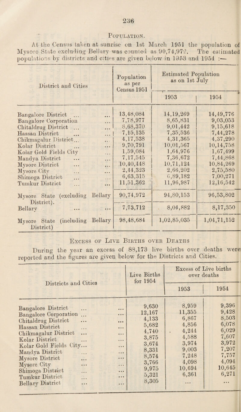 Population. At the Census taken at sunrise on 1st March 195] the population of Mysore State excluding Bellary was counted as 90,74,972. The estimated populations by districts and cities are given below in 1953 and 1954 :—* District and Cities Population as per Census 1951 Estimated Population as on 1st July 1953 1954 Bangalore District Bangalore Corporation Chitaldrug District Hassan District Chikmagalur District Kolar District Kolar Gold Fields City Mandya District Mysore District Mysore City Shimoga District Tumknr District 13,48,084 14,19,269 14,49,776 7,78,977 8,65,831 9,03,053 8,68,370 9,01,442 9,15,618 7,15,135 7,35,536 7,44,278 4,17,538 4,31,365 4,37,290 9,70,791 10,01,567 10,14,758 1,59,084 1,64,976 1,67,499 7,17,545 7,36,672 7,44,868 10,40,448 10,71,124 10,84,269 2,44,323 2,66,202 2,75,580 6,63,315 6,89,182 7,00,271 11,51,362 11,96,987 12,16,542 Mysore State (excluding District). Bellarv Bellary 90,74,972 7,73,712 94,80,153 8,04,882 96,53,802 8,17,350 Mysore State (including Bellary District) 98,48,684 1,02,85,035 1,04,71,152 Excess of Live Births oyer Deaths During the year an excess of 88,173 live births over deaths were reported and the figures are given below for the Districts and Cities. Districts and Cities Live Births for 1954 Excess of Live births over deaths 1953 1954 Bangalore District Bangalore Corporation Chitaldrug District Hassan District Chikmagalur District Kolar District Kolar Gold Fields City Mandya District Mysore District Mysore City Shimoga District Tumkur District Bellary District 9,630 12,167 4,133 5,682 4,740 3,875 3,674 8,331 8,574 3,766 9,975 5,321 8,305 8,959 11,355 6,867 4,856 4,244 4,588 3,974 9,003 7,248 4,098 10,694 6,361 9,396 9,428 8,503 6,078 6,029 7,607 3,972 7,207 7,757 4,094 10,645 6,271 • • •