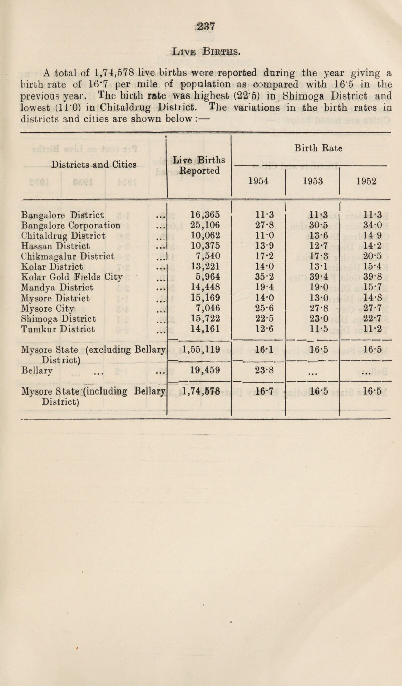 Live Births. A total of 1,74,578 live births were reported during the year giving a birthrate of 16*7 per mile of population as compared with 16‘5 in the previous year. The birth rate was highest (22’5) in Shimoga District and lowest (11*0) in Chitaldrug District. The variations in the birth rates in districts and cities are shown below :— ( Districts and Cities Live Births Birth Rate Reported 1954 1953 1952 Bangalore District 16,365 11-3 ' 11-3 11-3 Bangalore Corporation 25,106 27*8 30-5 34-0 Chitaldrug District 10,062 110 13*6 14 9 Hassan District 10,375 13*9 12*7 14-2 Chikmagalur District 7,540 17-2 17*3 20-5 Kolar District 13,221 14*0 13*1 15*4 Kolar Gold Fields City 5,964 35-2 39-4 39'8 Mandya District 14,448 19*4 19*0 15*7 Mysore District 15,169 14*0 13*0 14-8 Mysore City 7,046 25*6 27*8 27-7 Shimoga District 15,722 22*5 23-0 22-7 Tumkur District 14,161 12-6 11-5 11-2 Mysore State (excluding Bellary 1,55,119 16*1 16-5 16*5 District! Bellary 19,459 23-8 • • • * • • Mysore State (including Bellary 1,74,578 16-7 16*5 16*5