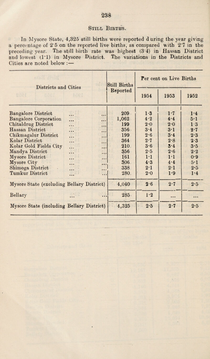 233 Still Births. In Mysore State, 4,325 still births were reported during the year giving a percentage of 2’5 on the reported live births, as compared with 2*7 in the preceding year. The still birth rate was highest (3*4) in Hassan District and lowest (,1*1) in Mysore District. The variations in the Districts and Cities are noted below :— Per cent on Live Births Districts and Cities Still Births Reported 1954 1953 1952 Bangalore District Bangalore Corporation Chitaldrug District Hassan District Chikmagalur District Kolar District Kolar Gold Fields City Mandya District Mysore District Mysore City Shimoga District Tumkur District Mysore State (excluding Bellary District) Bellary ... Mysore State (including Bellary District) 209 1-3 1*7 1-4 1,062 4-2 4*4 5-1 199 2-0 2-0 13 356 3*4 3-1 2*7 199 2-6 3*4 2-3 364 2-7 2-8 2-3 210 3-6 3-4 3*5 356 2*5 2-6 2-2 161 1*1 1-1 0*9 306 4-3 4-4 5*1 338 2*1 21 2-5 280. 2-0 1-9 1*4 4,040 26 2*7 2-5 285- 1-2 • • • • • • 4,325 2*5 2-7 2*5