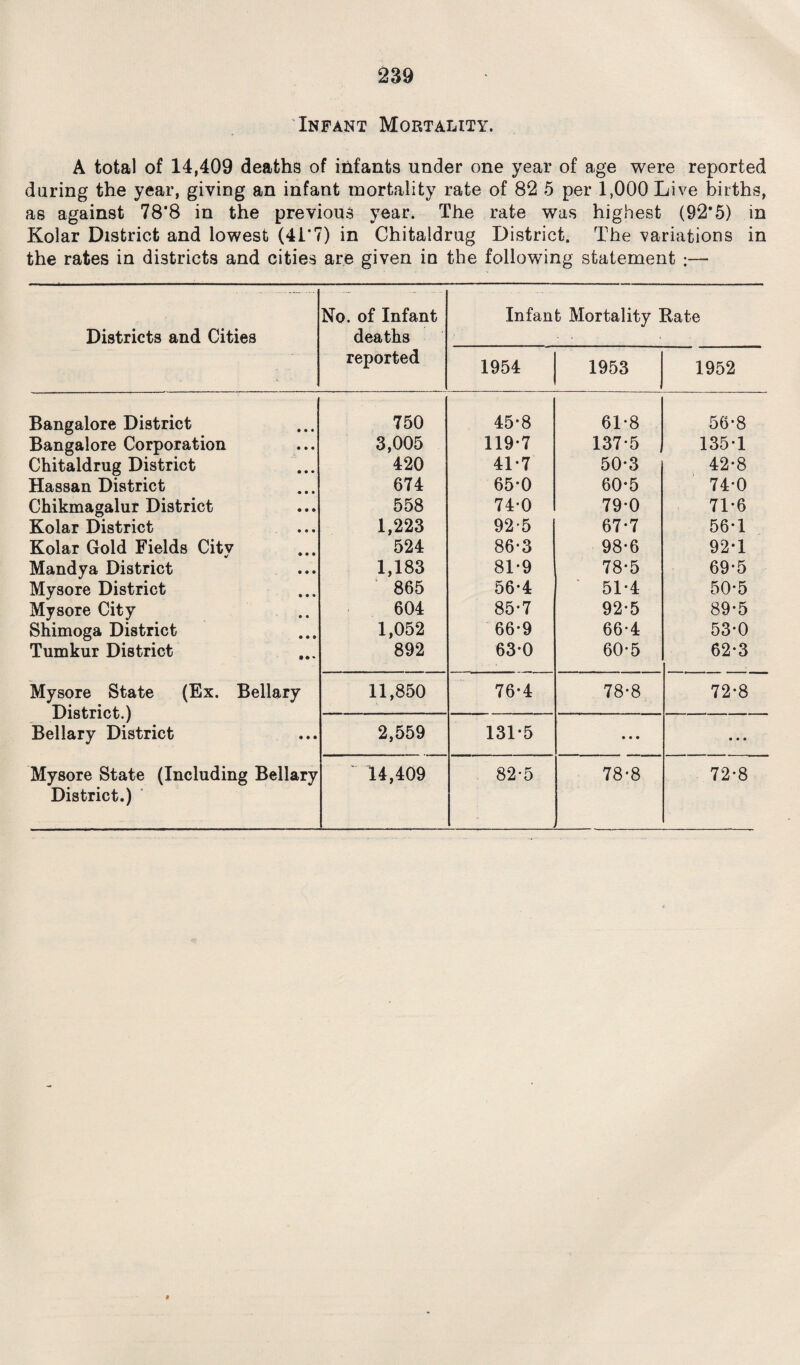 Infant Mortality. A total of 14,409 deaths of infants under one year of age were reported during the year, giving an infant mortality rate of 82 5 per 1,000 Live births, as against 78*8 in the previous year. The rate was highest (92*5) in Kolar District and lowest (41*7) in Chitaldrug District. The variations in the rates in districts and cities are given in the following statement :— No. of Infant Infant Mortality Rate Districts and Cities deaths reported 1954 1953 1952 Bangalore District 750 45-8 61-8 56-8 Bangalore Corporation 3,005 119*7 137-5 135-1 Chitaldrug District 420 41-7 50-3 42-8 Hassan District 674 65-0 60-5 74-0 Chikmagalur District 558 74-0 79-0 71-6 Kolar District 1,223 92-5 67-7 56-1 Kolar Gold Fields City 524 86-3 98-6 92-1 Mandya District 1,183 81-9 78-5 69-5 Mysore District 865 56-4 51-4 50-5 Mysore City 604 85-7 92-5 89-5 Shimoga District 1,052 66-9 66-4 53-0 Tumkur District 892 63-0 60-5 62-3 Mysore State (Ex. Bellary District.) 11,850 76-4 78-8 72-8 2,559 131-5 • • • • • • Bellary District Mysore State (Including Bellary ' 14,409 82-5 78-8 72-8