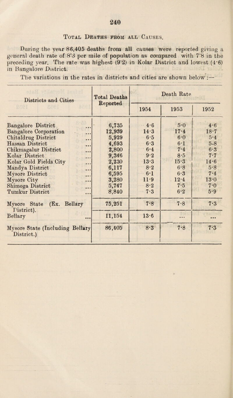 Total Deaths fbom all Causes. During the year 86,405 deaths from all causes were reported giving a general death rate of 8*3 per mile of population as compared with 7'8 in the preceding year. The rate was highest (9'2) in Kolar District and lowest (4*6) in Bangalore District. The variations in the rates in districts and cities are shown below :— Districts and Cities Total Deaths Keported Death Bate 1954 1953 1952 Bangalore District 6,735 4-6 5-0 4*6 Bangalore Corporation 12,939 14-3 17*4 18*7 Chitaldrug District 5,929 6-5 6-0 5-4 Hassan District 4,693 6*3 6*1 5-8 Chikmagalur District 2,800 6-4 7-4 6-3 Kolar District 9,346 9*2 8*5 7-7 Kolar Gold Fields City 2,230 13*3 15-3 14*6 Mandya District 6,117 8*2 6*8 5-8 Mysore District 6,595 6-1 6-3 7-4 Mysore City 3,280 11-9 12*4 13-0 Shimoga District 5,747 8-2 7-5 7*0 Tumkur District 8,840 7-3 6*2 5*9 Mysore State (Ex. Bellary District). 75,251 7-8 7-8 7-3 11,154 13-6 • • • • • • Bellary Mysore State (Including Bellary 86,405 8-3 7*8 7-3 District.) i