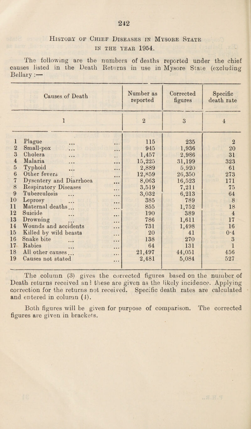 History of Chief Diseases in Mysore State IN THE YEAR 1954. The following are the numbers of deaths reported under the chief causes listed in the Death Returns in use in Mysore State (excluding Bellary — Causes of Death Number as reported Corrected figures Specific death rate 1 2 3 4 1 Plague O * * * • • « 115 235 2 2 Small-pox 945 1,936 20 3 Cholera 1,457 2,986 31 4 Malaria 15,225 31,199 323 5 Typhoid 2,889 5,920 61 6 Other fevers 12,859 26,350 273 7 Dysentery and Diarrhoea 8,063 16,523 171 8 Respiratory Diseases 3,519 7,211 75 9 Tuberculosis 3,032 6,213 64 10 Leprosy 385 789 8 11 Maternal deaths... 855 1,752 18 12 Suicide 190 389 4 13 Drowning 786 1,611 17 14 Wounds and accidents 731 1,498 16 15 Killed by wild beasts 20 41 0-4 16 Snakebite 138 270 3 17 Rabies 64 131 1 18 All other causes 21,497 44,051 456 19 Causes not stated 2,481 5,084 527 The column (3) gives the corrected figures based on the number of Death returns received an I these are given as the likely incidence. Applying correction for the returns not received. Specific death rates are calculated and entered in column (4). Both figures will be given for purpose of comparison. The corrected figures are given in brackets.