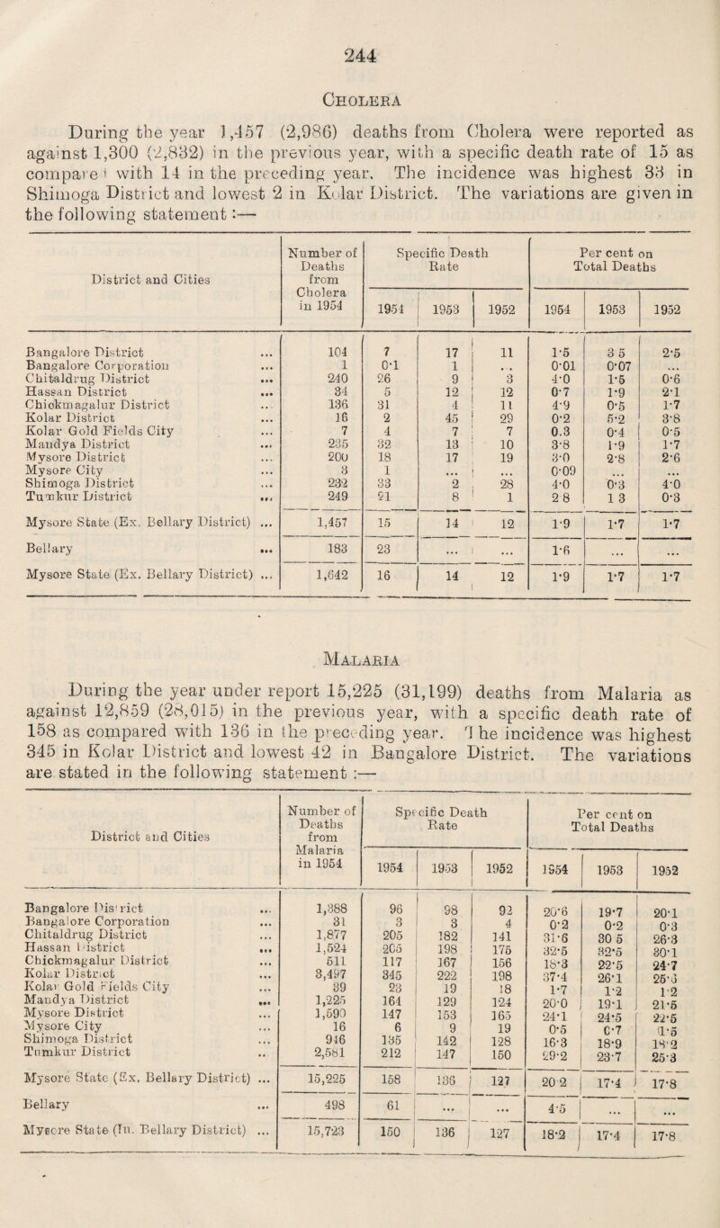 Cholera Daring the year 1,457 (2,986) deaths from Cholera were reported as against 1,300 (2,832) in the previous year, with a specific death rate of 15 as compare * with 14 in the preceding year. The incidence was highest 33 in Shimoga District and lowest 2 in Kolar District. The variations are given in the following statement— District aucl Cities Number of Deaths from Cholera in 1954 Specific Death Rate Per cent on Total Deaths 1954 1953 . 1952 1954 1953 1952 Bangalore District 104 7 17 11 1*5 3 5 2’5 Bangalore Corporation • • • 1 on 1 • - • o-oi 0-07 • • • Chitaldrug District • 99 240 26 9 3 4-0 1-5 0-6 Hassan District • 99 34 5 12 12 0-7 1*9 2’1 Chiokmagalur District • • • 13& 31 4 11 4-9 0-5 1-7 Kolar District • • • 16 2 45 29 0-2 5-2 3’8 Kolar Gold Fields City 7 4 7 ! 7 0.3 0-4 0-5 Mandya District 9 9* 235 32 13 10 3-8 1-9 1*7 Mysore District 20U 18 17 19 3-0 2-8 2’6 Mysore City • • • 3 1 ... • • • 0-09 • • • Shimoga District , . . 232 33 2 28 4-0 O’3 4’0 Tutnkur District M 4 249 21 8 1 28 1 3 0’3 Mysore State (Ex. Bellary District) * 9 • 1,457 15 14 12 1*9 1-7 1*7 Bell ary • co 183 23 ... I 1-6 ... ... Mysore State (Ex. Bellary District) 9 • » 1,642 16 1 14 12 1-9 1'7 1*7 Malaria During the year under report 15,225 (31,199) deaths from Malaria as against 12,859 (28,015) in the previous year, with a specific death rate of 158 as compared with 136 in the preceding year. 4 he incidence was highest 345 in Kolar District and lowest 42 in Bangalore District. The variations are stated in the following statement :— District and Cities Number of Deaths from Malaria in 1954 Specific Death Rate Per cent on Total Deaths 1954 1953 1952 1954 1953 1952 Bangalore District 1,388 96 98 92 20’6 19-7 20’1 Bangalore Corporation 31 3 3 4 0’2 0-2 0’3 Chitaldrug District 1,877 205 182 141 31-6 30 5 26’3 Hassan i istrict 1.524 205 198 175 32-5 32*5 30’1 Chickmagalur District 611 117 167 156 18’3 22’5 24’7 Kolar District 3,497 345 222 198 37’4 26’1 25’o Kolar Gold Fields City 39 23 19 18 1*7 1*2 12 Mandya District ... 1,225 164 129 124 20’0 19’1 2P5 Mysore District 1,590 147 153 165 24-1 24*5 22*5 Mysore City 16 6 9 19 0*5 C'7 n-s Shimoga District 916 135 142 128 16’3 18*9 13’2 Tnmkur District 2,581 212 147 150 29-2 23’7 25’3 Mysore State (Ex. Bellary District) ... 15,225 158 136 127 20 2 17*4 17’8 Bellary 498 61 | ... | • • • 45 ... ... 1 136 j 18-2 j 17*4 17’8