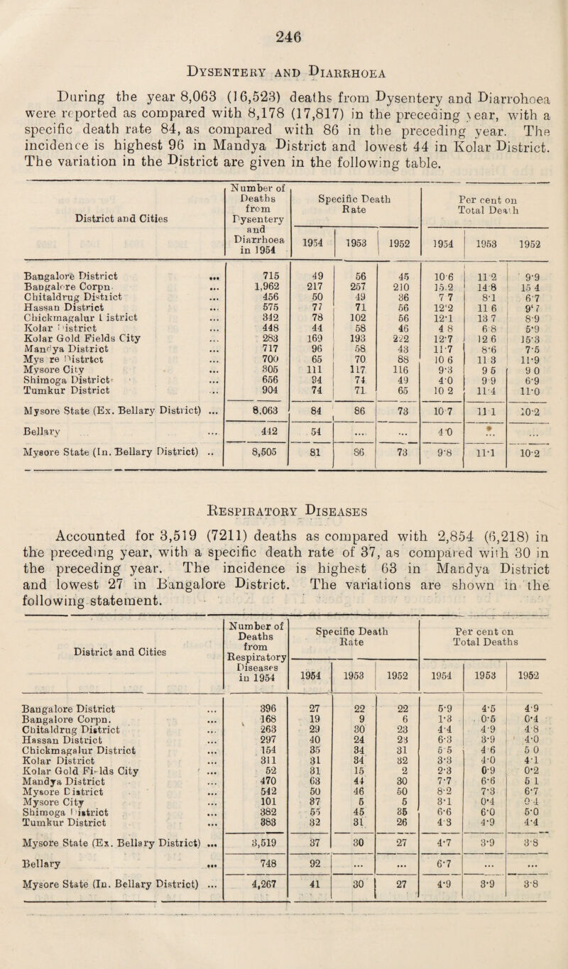 Dysentery and Diarrhoea Daring the year 8,063 (16,523) deaths from Dysentery and Diarrohoea were reported as compared with 8,178 (17,817) in the preceding \ear, with a specific death rate 84, as compared with 86 in the preceding year. The incidence is highest 96 in Mandya District and lowest 44 in Kolar District. The variation in the District are given in the following table. District and Cities Number of Deaths from Dysentery and Diarrhoea in 1954 Specific Death Rate Per cent on Total Deaih 1954 1953 1952 1954 1953 1952 Bangalore District ... 715 19 56 45 106 11 2 9-9 Bangalore Corpn 1,962 217 257 210 15.2 14 8 15 4 Chitaldrug District 456 50 49 36 7 7 8-1 6'7 Hassan District 575 77 71 56 12'2 11 6 9‘ 7 Chickmagalur l istrict 312 78 102 56 12’1 13 7 8’9 Kolar 1 'istrict 448 44 58 46 4 8 6 8 5’9 Kolar Gold Fields City 283 169 193 222 12-7 12 6 15-3 Mandya District 717 96 58 43 11-7 8-6 75 Mys re Histrtct 700 65 70 88 10 6 11 3 11-9 Mysore City 305 111 117 116 9-3 9 5 9 0 Shimoga District- 656 94 74 49 4-0 9 9 6-9 Tumkur District 904 74 71 65 10 2 114 11-0 Mysore State (Ex. Bellary District) ... 8,063 84 86 73 10 7 111 10-2 Bellary 442 54 • • • • ... 4 0 # ... Mysore State (In. Bellary District) .. 8,505 81 i 86 73 9-8 11-1 102 Respiratory Diseases Accounted for 3,519 (7211) deaths as compared with 2,854 (6,218) in the preceding year, with a specific death rate of 37, as compared with 30 in the preceding year. The incidence is highest 63 in Mandya District and lowest 27 in Bangalore District. The variations are shown in the following statement. District and Cities Number of Deaths from Respiratory Diseases in 1954 Specific Death Rate Per cent on Total Deaths 1954 1953 1952 1954 1953 1952 Bangalore District 396 27 22 22 5-9 4-5 4'9 Bangalore Corpn. 168 19 9 6 1-3 ■ 0-5 0*4 Chitaldrug District 263 29 30 23 44 4-9 48 Hassan District 297 40 24 23 6-3 3-9 4-0 Chickmagalur District 154 35 34 31 o'5 46 5 0 Kolar District 311 31 34 32 3*3 4-0 41 Kolar Gold Fields City ' ... 52 31 15 2 2-3 09 0*2 Mandya District 470 63 44 30 7-7 6-6 5 1 Mysore D istrict 542 50 46 50 8-2 7-3 6'7 Mysore City 101 37 5 5 3-1 0*4 0 4 Shimoga District 382 55 45 35 6-6 6-0 5-0 Tumkur District 383 32 31 26 4 3 4-9 4.4 Mysore State (Ex. Bellary District) ... 3,519 37 30 27 4-7 3-9 3-8 Bellary 748 92 • • • 6-7 • • • • • •