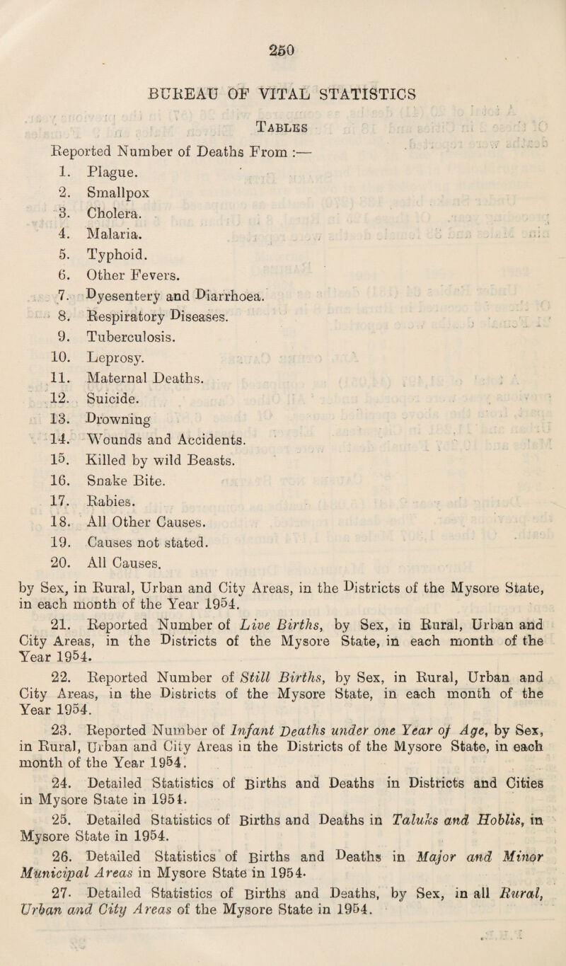 BUREAU OF VITAL STATISTICS Tables A i i , ■ . Reported Number of Deaths From :— 1. Piague. * . 2. Smallpox 3. Cholera. 4. Malaria. ., - 5. Typhoid. 6. Other Fevers. 7. Dyesentery and Diarrhoea. 8. Respiratory Diseases. 9. Tuberculosis. 10. Leprosy. 11. Maternal Deaths. 12. Suicide. 13. Drowning 14. Wounds and Accidents. 15. Killed by wild Beasts. 16. Snake Bite. 17. Rabies. 18. All Other Causes. 19. Causes not stated. 20. All Causes. by Sex, in Rural, Urban and City Areas, in the Districts of the Mysore State, in each month of the Year 1954. 21. Reported Number of Live Births, by Sex, in Rural, Urban and City Areas, in the Districts of the Mysore State, in each month of the Year 1954. 22. Reported Number of Still Births, by Sex, in Rural, Urban and City Areas, in the Districts of the Mysore State, in each month of the Year 1954. 23. Reported Number of Infant Deaths under one Year of Age, by Sex, in Rural, Urban and City Areas in the Districts of the Mysore State, in each month of the Year 1954. 24. Detailed Statistics of Births and Deaths in Districts and Cities in Mysore State in 1954. 25. Detailed Statistics of Births and Deaths in Taluks and Hoblis, in Mysore State in 1954. 26. Detailed Statistics of Births and Deaths in Major and Minor Municipal Areas in Mysore State in 1954* 27- Detailed Statistics of Births and Deaths, by Sex, in all Rural, Urban and City Areas of the Mysore State in 1954.