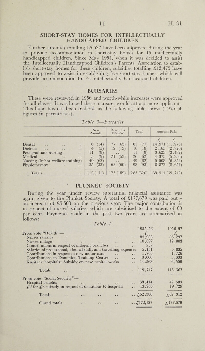 SHORT-STAY HOMES FOR INTELLECTUALLY HANDICAPPED CHILDREN Further subsidies totalling £6,537 have been approved during the year to provide accommodation in short-stay homes for 15 intellectually handicapped children. Since May 1954, when it was decided to assist the Intellectually Handicapped Children’s Parents’ Association to estab¬ lish short-stay homes for these children, subsidies totalling £13,475 have been approved to assist in establishing five short-stay homes, which will provide accommodation for 41 intellectually handicapped children. BURSARIES These were reviewed in 1956 and worth-while increases were approved for all classes. It was hoped these increases would attract more applicants. This hope has not been realised, as the following table shows (1955-56 figures in parentheses). Table 3—Bursaries New Awards Renewals 1956-57 Total Amount Paid Dental . . . . . * Dietetic Post-graduate nursing Medical Nursing (infant welfare training) Physiotherapy 8 (14) 4 (5) 11 (8) 5 (9) 49 (62) 35 (33) 77 (63) 12 (13) 21 (53) 63' (60) 85 (77) 16 (18) 11 (8) 26 (62) 49 (62) 98 (93) £ £ 14,971 (11,978) 2,165 (2,820) 3,623 (3,482) 4,375 (5,956) 5,508 (6,852) 8,872 (8,654) Totals 112 (131) 173 (189) 285 (320) 39,514 (39,742) PLUNKET SOCIETY During the year under review substantial financial assistance was again given to the Plunket Society. A total of £177,679 was paid out - an increase of £5,500 on the previous year. The major contribution is in respect of nurses’ salaries, which are subsidised to the extent of 60 per cent. Payments made in the past two years are summarised as follows: Table 4 From vote “Health”— Nurses salaries Nurses milage Contributions in respect of indigent branches Salaries of professional, clerical staff, and travelling ex Contributions in respect of new motor cars Contributions to Dominion Training Centre Karitane hospitals: Subsidy on new capital works Totals .. .. •• •* From vote “Social Security”— Hospital benefits £2 for £3 subsidy in respect of donations to hospitals Totals .. •• .. .. Grand totals 1955-56 1956-57 £ £ .. 84,988 86,297 .. 10,097 12,003 237 # # ses 5,151 5,835 1,706 1,726 3,000 3,000 .. 14,568 6,506 .. 119,747 115,367 .. 38,414 42,583 .. 13,966 19,729 .. £52,380 £62,312 ..£172,127 £177,679