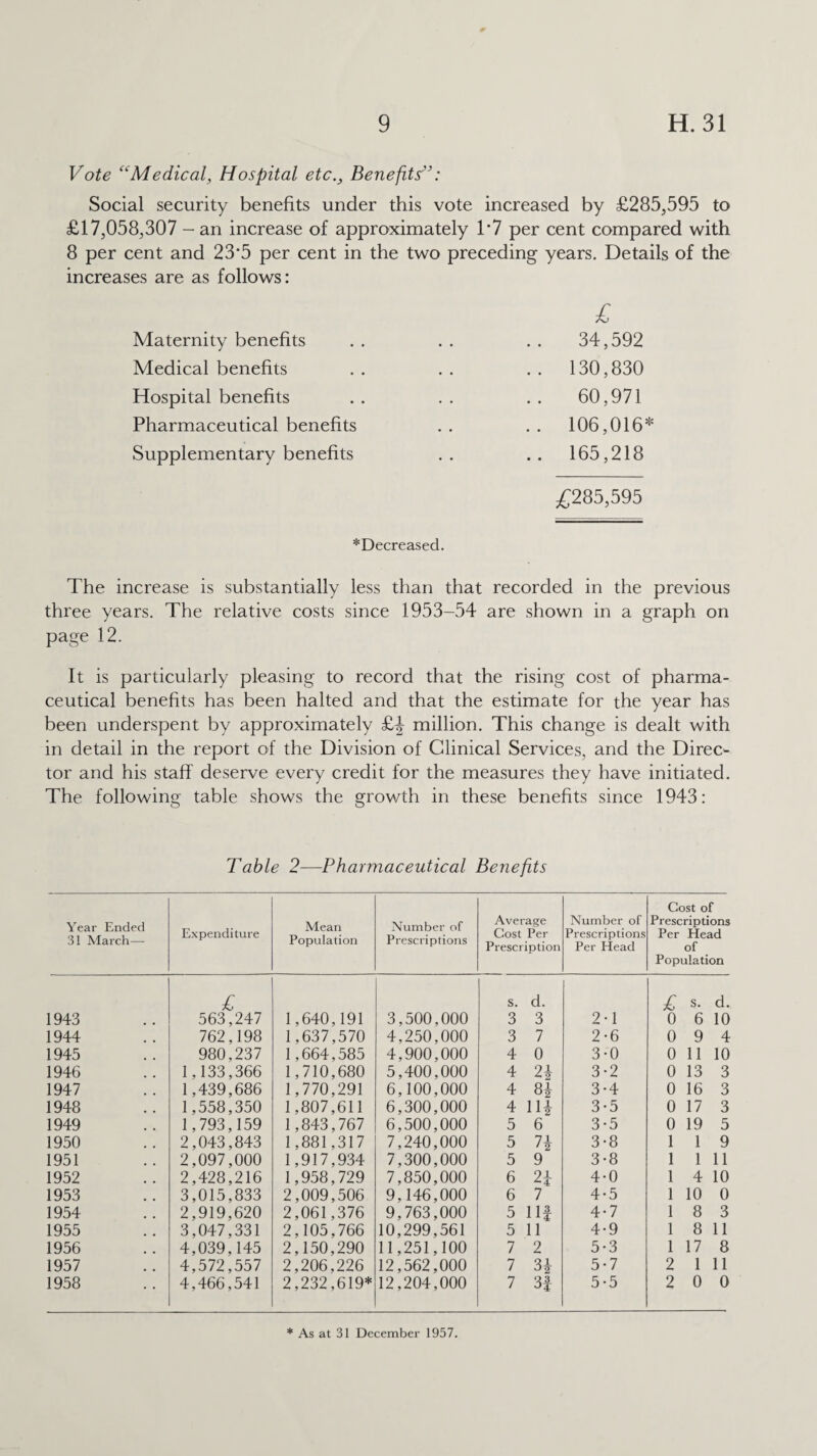 Vote “Medical, Hospital etc., Benefits”: Social security benefits under this vote increased by £285,595 to £17,058,307 — an increase of approximately 1*7 per cent compared with 8 per cent and 23-5 per cent in the two preceding years. Details of the increases are as follows: £ Maternity benefits . . . . . . 34,592 Medical benefits . . . . . . 130,830 Hospital benefits .. .. .. 60,971 Pharmaceutical benefits .. .. 106,016* Supplementary benefits .. .. 165,218 £285,595 *Decreased. The increase is substantially less than that recorded in the previous three years. The relative costs since 1953-54 are shown in a graph on page 12. It is particularly pleasing to record that the rising cost of pharma¬ ceutical benefits has been halted and that the estimate for the year has been underspent by approximately £^ million. This change is dealt with in detail in the report of the Division of Clinical Services, and the Direc¬ tor and his staff deserve every credit for the measures they have initiated. The following table shows the growth in these benefits since 1943: Table 2—Pharmaceutical Benefits Year Ended 31 March— Expenditure Mean Population Number of Prescriptions Average Cost Per Prescription Number of Prescriptions Per Head Cost of Prescriptions Per Head of Population £ S. d. £ s. d. 1943 563,247 1,640,191 3,500,000 3 3 2-1 0 6 10 1944 762,198 1,637,570 4,250,000 3 7 2-6 0 9 4 1945 980,237 1,664,585 4,900,000 4 0 3-0 0 11 10 1946 1,133,366 1,710,680 5,400,000 4 2* 3-2 0 13 3 1947 1,439,686 1,770,291 6,100,000 4 8i 3-4 0 16 3 1948 1,558,350 1,807,611 6,300,000 4 11* 3*5 0 17 3 1949 1,793,159 1,843,767 6,500,000 5 6 3-5 0 19 5 1950 2,043,843 1,881,317 7,240,000 5 71 '~Z 3-8 1 1 9 1951 2,097,000 1,917,934 7,300,000 5 9 3-8 1 1 11 1952 2,428,216 1,958,729 7,850,000 6 4 4-0 1 4 10 1953 3,015,833 2,009,506 9,146,000 6 7 4-5 1 10 0 1954 2,919,620 2,061,376 9,763,000 5 Ilf 4-7 1 8 3 1955 3,047,331 2,105,766 10,299,561 5 11 4-9 1 8 11 1956 4,039,145 2,150,290 11,251,100 7 2 5-3 1 17 8 1957 4,572,557 2,206,226 12,562,000 7 3* 5-7 2 1 11 1958 4,466,541 2,232,619* 12,204,000 7 3f 5-5 2 0 0 * As at 31 December 1957.