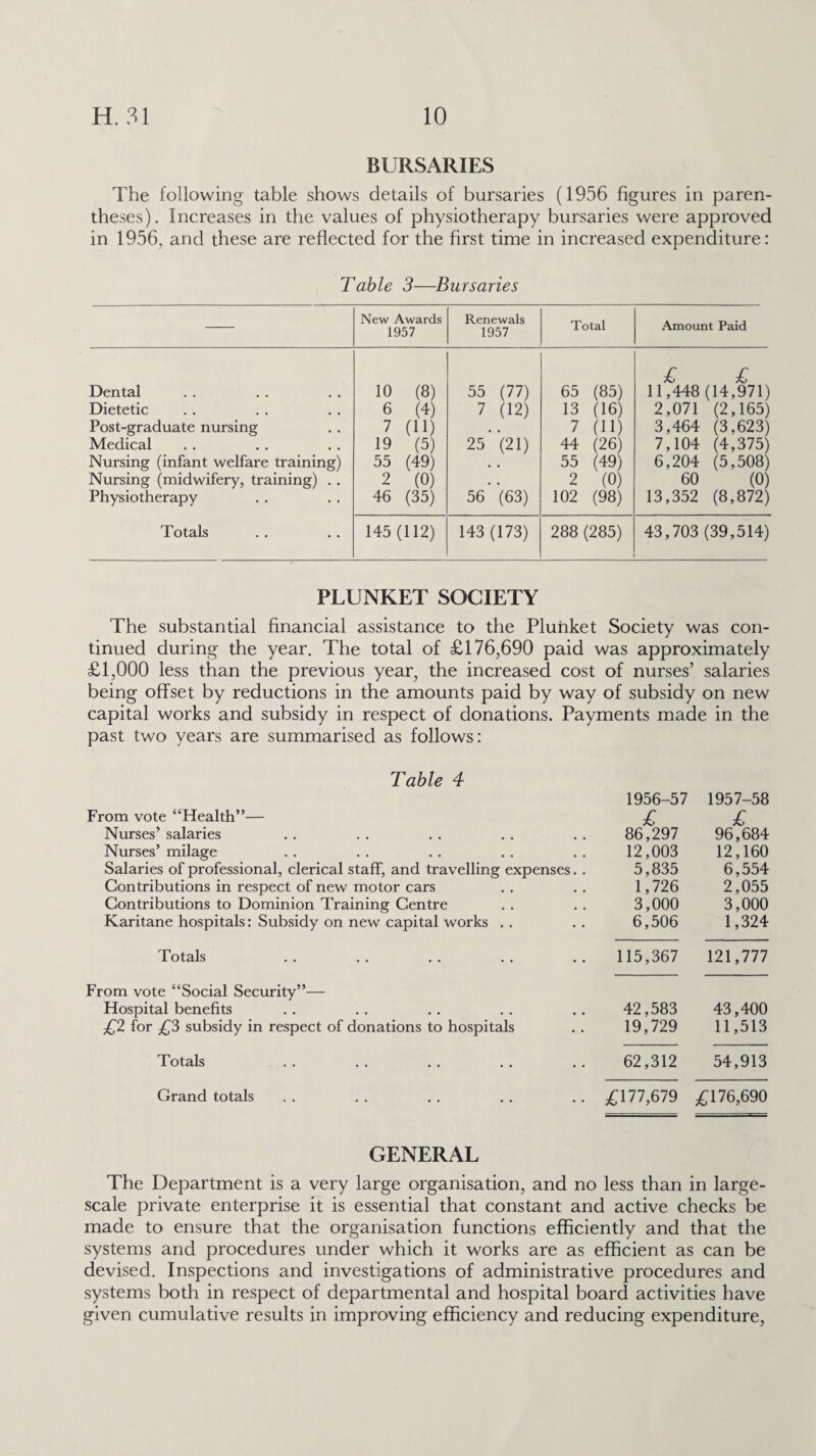 BURSARIES The following table shows details of bursaries (1956 figures in paren¬ theses). Increases in the values of physiotherapy bursaries were approved in 1956, and these are reflected for the first time in increased expenditure: Table 3—Bursaries New Awards 1957 Renewals 1957 Total Amount Paid Dental 10 (8) 55 (77) 65 (85) £ £ 11,448 (14,971) Dietetic 6 (4) 7 (12) 13 (16) 2,071 (2,165) Post-graduate nursing 7 (11) 7 (11) 3,464 (3,623) Medical 19 (5) 25 (21) 44 (26) 7,104 (4,375) Nursing (infant welfare training) 55 (49) • • 55 (49) 6,204 (5,508) Nursing (midwifery, training) . . 2 (0) • • 2 (0) 60 (0) Physiotherapy 46 (35) 56 (63) 102 (98) 13,352 (8,872) Totals 145 (112) 143 (173) 288 (285) 43,703 (39,514) PLUNKET SOCIETY The substantial financial assistance to the Plunket Society was con¬ tinued during the year. The total of £176,690 paid was approximately £1,000 less than the previous year, the increased cost of nurses’ salaries being offset by reductions in the amounts paid by way of subsidy on new capital works and subsidy in respect of donations. Payments made in the past two years are summarised as follows: Table 4 From vote “Health”— Nurses’ salaries Nurses’ milage Salaries of professional, clerical staff, and travelling expenses. . Contributions in respect of new motor cars Contributions to Dominion Training Centre Karitane hospitals: Subsidy on new capital works . . 1956-57 £ 86,297 12,003 5,835 1,726 3,000 6,506 1957-58 £ 96,684 12,160 6,554 2,055 3,000 1,324 Totals 115,367 121,777 From vote “Social Security”— Hospital benefits £2 for £3 subsidy in respect of donations to hospitals 42,583 19,729 43,400 11,513 Totals 62,312 54,913 Grand totals £177,679 £176,690 GENERAL The Department is a very large organisation, and no less than in large- scale private enterprise it is essential that constant and active checks be made to ensure that the organisation functions efficiently and that the systems and procedures under which it works are as efficient as can be devised. Inspections and investigations of administrative procedures and systems both in respect of departmental and hospital board activities have given cumulative results in improving efficiency and reducing expenditure,