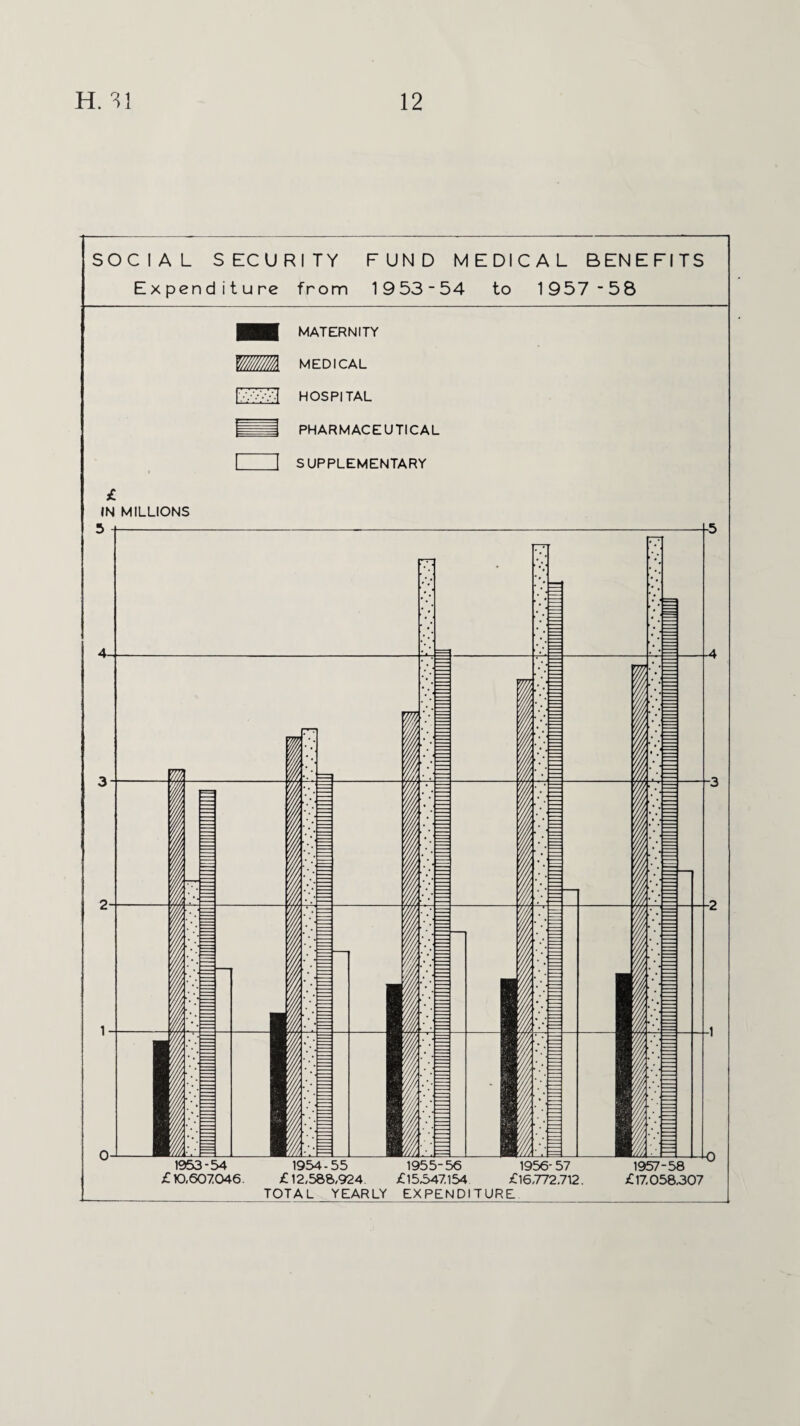 SOCIAL SECURITY FUND M EDI CAL BENEFITS Expenditure from 19 53- 54 to 1957 -58 MATERNITY a MEDICAL HOSPITAL PHARMACEUTICAL SUPPLEMENTARY IN MILLIONS 5 1953-54 £10,607046 1954-55 1955-56 1956-57 £12,588,924 £15,547154 £16,772.712. TOTAL YEARLY EXPENDITURE 1957-58 £17,058307
