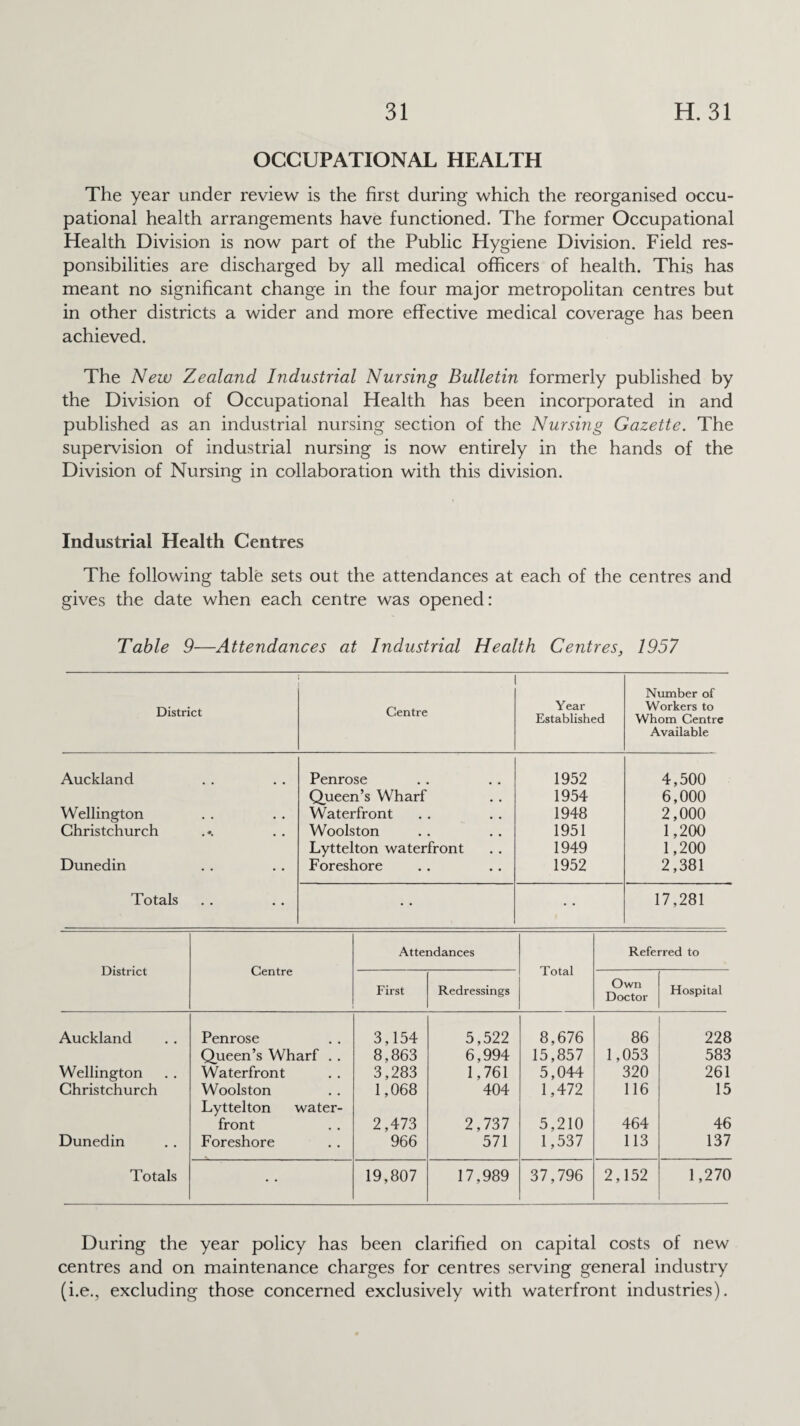 OCCUPATIONAL HEALTH The year under review is the first during which the reorganised occu¬ pational health arrangements have functioned. The former Occupational Health Division is now part of the Public Hygiene Division. Field res¬ ponsibilities are discharged by all medical officers of health. This has meant no significant change in the four major metropolitan centres but in other districts a wider and more effective medical coverage has been achieved. The New Zealand Industrial Nursing Bulletin formerly published by the Division of Occupational Health has been incorporated in and published as an industrial nursing section of the Nursing Gazette. The supervision of industrial nursing is now entirely in the hands of the Division of Nursing in collaboration with this division. Industrial Health Centres The following table sets out the attendances at each of the centres and gives the date when each centre was opened: Table 9—Attendances at Industrial Health Centres, 1957 District Centre Year Established Number of Workers to Whom Centre Available Auckland Penrose 1952 4,500 Queen’s Wharf 1954 6,000 Wellington Waterfront 1948 2,000 Christchurch Woolston 1951 1,200 Lyttelton waterfront 1949 1,200 Dunedin Foreshore 1952 2,381 Totals • ■ • • 17,281 District Centre Attendances Total Referred to First Redressings Own Doctor Hospital Auckland Penrose 3,154 5,522 8,676 86 228 Queen’s Wharf . . 8,863 6,994 15,857 1,053 583 Wellington Waterfront 3,283 1,761 5,044 320 261 Christchurch Woolston Lyttelton water- 1,068 404 1,472 116 15 front 2,473 2,737 5,210 464 46 Dunedin Foreshore 966 571 1,537 113 137 Totals • • 19,807 17,989 37,796 2,152 1,270 During the year policy has been clarified on capital costs of new centres and on maintenance charges for centres serving general industry (i.e., excluding those concerned exclusively with waterfront industries).