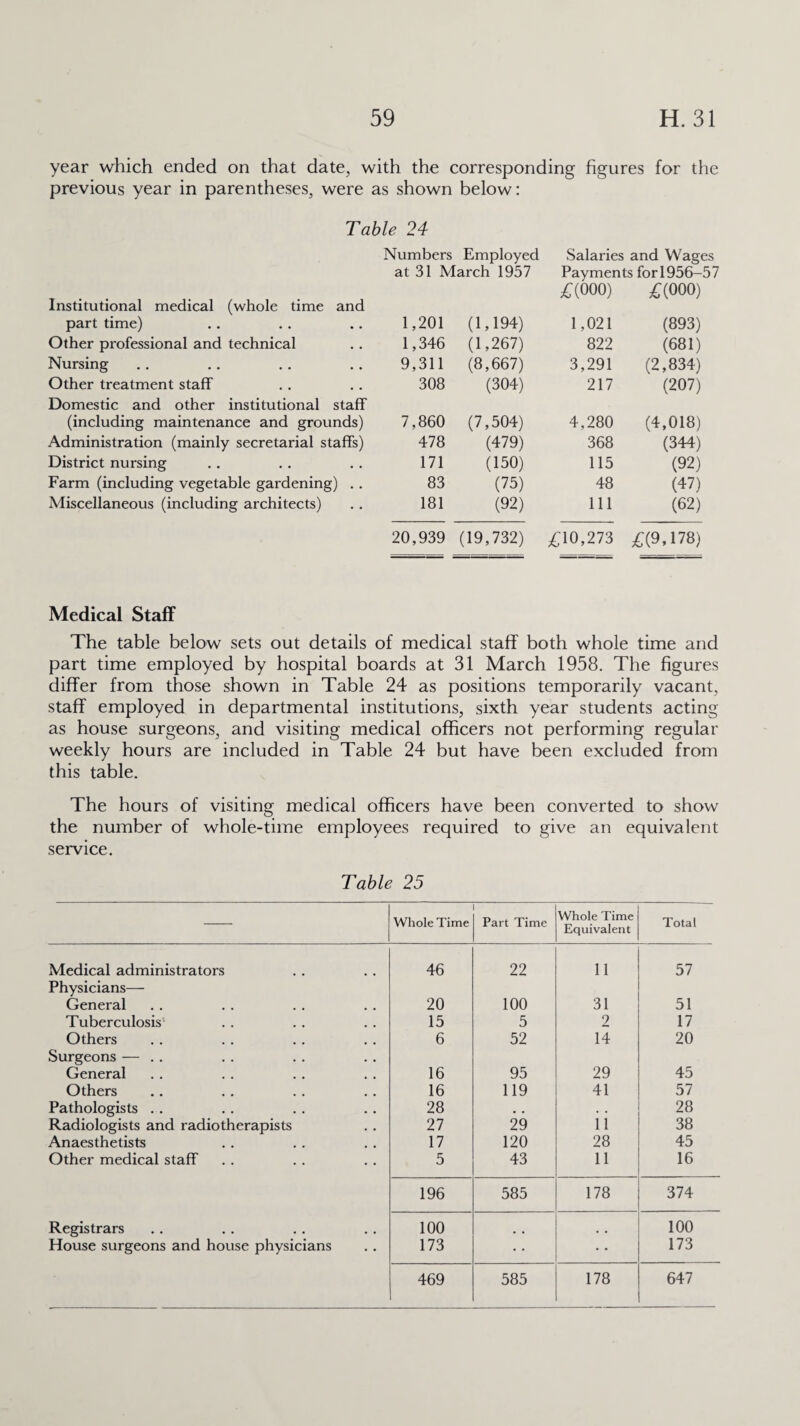 year which ended on that date, with the corresponding figures for the previous year in parentheses, were as shown below: Table 24 Institutional medical (whole time and part time) Other professional and technical Nursing Other treatment staff Domestic and other institutional staff (including maintenance and grounds) Administration (mainly secretarial staffs) District nursing Farm (including vegetable gardening) .. Miscellaneous (including architects) Numbers Employed Salaries and Wages at 31 March 1957 Payments for 1956-57 £(000) £(000) 1,201 (1,194) 1,021 (893) 1,346 (1,267) 822 (681) 9,311 (8,667) 3,291 (2,834) 308 (304) 217 (207) 7,860 (7,504) 4,280 (4,018) 478 (479) 368 (344) 171 (150) 115 (92) 83 (75) 48 (47) 181 (92) 111 (62) 20,939 (19,732) £10,273 £(9,178) Medical Staff The table below sets out details of medical staff both whole time and part time employed by hospital boards at 31 March 1958. The figures differ from those shown in Table 24 as positions temporarily vacant, staff employed in departmental institutions, sixth year students acting as house surgeons, and visiting medical officers not performing regular weekly hours are included in Table 24 but have been excluded from this table. The hours of visiting medical officers have been converted to show the number of whole-time employees required to give an equivalent service. Table 25 Whole Time Part Time Whole Time Equivalent Total Medical administrators 46 22 11 57 Physicians— General 20 100 31 51 Tuberculosis 15 5 2 17 Others 6 52 14 20 Surgeons — General 16 95 29 45 Others 16 119 41 57 Pathologists .. 28 • • • • 28 Radiologists and radiotherapists 27 29 11 38 Anaesthetists 17 120 28 45 Other medical staff 5 43 11 16 196 585 178 374 Registrars 100 100 House surgeons and house physicians 173 173 469 585 178 647