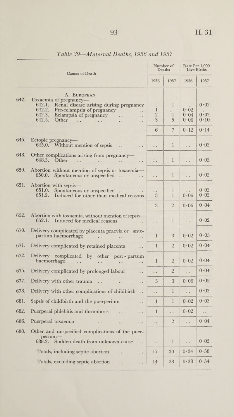 Table 39—Maternal Deaths, 1956 and 1957 Causes of Death Number of Deaths Rate Per 1,000 Live Births 1956 1957 1956 1957 642. A. European Toxaemia of pregnancy— 642.1. Renal disease arising during pregnancy 642.2. Pre-eclampsia of pregnancy 642.3. Eclampsia of pregnancy 642.5. Other 1 2 3 1 i 5 0'02 0-04 0-06 0-02 0-02 0-10 6 7 0-12 0-14 645. Ectopic pregnancy— 645.0. Without mention of sepsis . • 1 • • 0-02 648. Other complications arising from pregnancy— 648.3. Other • . 1 . . 0-02 650. Abortion without mention of sepsis or toxaemia—- 650.0. Spontaneous or unspecified . . • . 1 , , 0-02 651. Abortion with sepsis— 651.0. Spontaneous or unspecified 651.2. Induced for other than medical reasons 3 1 1 0-06 0-02 0-02 3 2 0-06 0-04 652. Abortion with toxaemia, without mention of sepsis— 652.1. Induced for medical reasons . # 1 . . 0*02 670. Delivery complicated by placenta praevia or ante¬ partum haemorrhage 1 3 0-02 0-05 671. Delivery complicated by retained placenta 1 2 0-02 0*04 672. Delivery complicated by other post - partum haemorrhage 1 2 0-02 0-04 675. Delivery complicated by prolonged labour 2 0*04 677. Delivery with other trauma 3 3 0-06 0-05 678. Delivery with other complications of childbirth . . • • 1 0*02 681. Sepsis of childbirth and the puerperium 1 1 0-02 0-02 682. Puerperal phlebitis and thrombosis 1 0-02 686. Puerperal toxaemia 2 0-04 688. Other and unspecified complications of the puer¬ perium— 688.2. Sudden death from unknown cause 1 0-02 Totals, including septic abortion 17 30 0-34 0-58