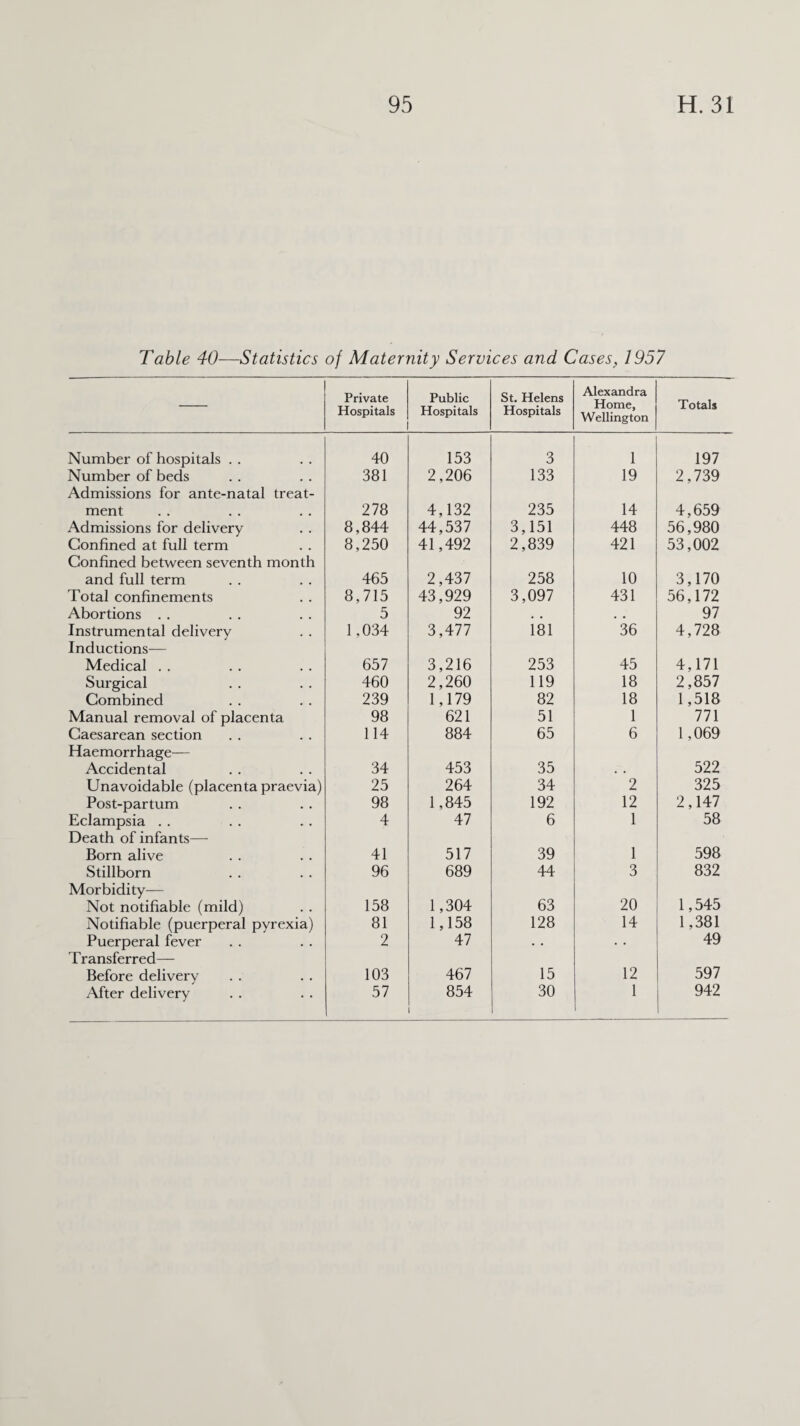 Table 40—Statistics of Maternity Services and Cases, 1957 Private Hospitals Public Hospitals St. Helens Hospitals Alexandra Home, Wellington Totals Number of hospitals . . 40 153 3 1 197 Number of beds 381 2,206 133 19 2,739 Admissions for ante-natal treat- ment 278 4,132 235 14 4,659 Admissions for delivery 8,844 44,537 3,151 448 56,980 Confined at full term 8,250 41,492 2,839 421 53,002 Confined between seventh month and full term 465 2,437 258 10 3,170 Total confinements 8,715 43,929 3,097 431 56,172 Abortions . . 5 92 . # # * 97 Instrumental delivery 1,034 3,477 181 36 4,728 Inductions— Medical . . 657 3,216 253 45 4,171 Surgical 460 2,260 119 18 2,857 Combined 239 1,179 82 18 1,518 Manual removal of placenta 98 621 51 1 771 Caesarean section 114 884 65 6 1,069 Haemorrhage— 522 Accidental 34 453 35 , • Unavoidable (placenta praevia) 25 264 34 2 325 Post-partum 98 1,845 192 12 2,147 Eclampsia .. 4 47 6 1 58 Death of infants— Born alive 41 517 39 1 598 Stillborn 96 689 44 3 832 Morbidity— 20 1,545 Not notifiable (mild) 158 1,304 63 Notifiable (puerperal pyrexia) 81 1,158 128 14 1,381 Puerperal fever 2 47 . . • • 49 Transferred— Before delivery 103 467 15 12 597 After delivery 57 854 30 1 942