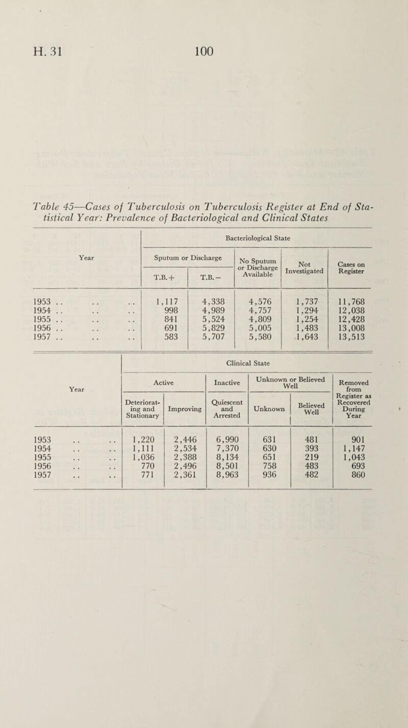 Table 45—Cases of Tuberculosis on Tuberculosis Register at End of Sta¬ tistical Year: Prevalence of Bacteriological and Clinical States Bacteriological State Year Sputum or Discharge No Sputum or Discharge Available Not Investigated Cases on Register T.B.+ T.B. — 1953 .. 1,117 4,338 4,576 1,737 11,768 1954 .. 998 4,989 4,757 1,294 12,038 1955 .. 841 5,524 4,809 1,254 12,428 1956 .. 691 5,829 5,005 1,483 13,008 1957 .. 583 5,707 5,580 1,643 13,513 Year Clinical State Active Inactive Unknown or Believed Well Removed from Register as Recovered During Year Deteriorat¬ ing and Stationary Improving Quiescent and Arrested Unknown Believed Well 1953 1,220 2,446 6,990 631 481 901 1954 1,111 2,534 7,370 630 393 1,147 1955 1,036 2,388 8,134 651 219 1,043 1956 770 2,496 8,501 758 483 693 1957 771 2,361 8,963 936 482 860