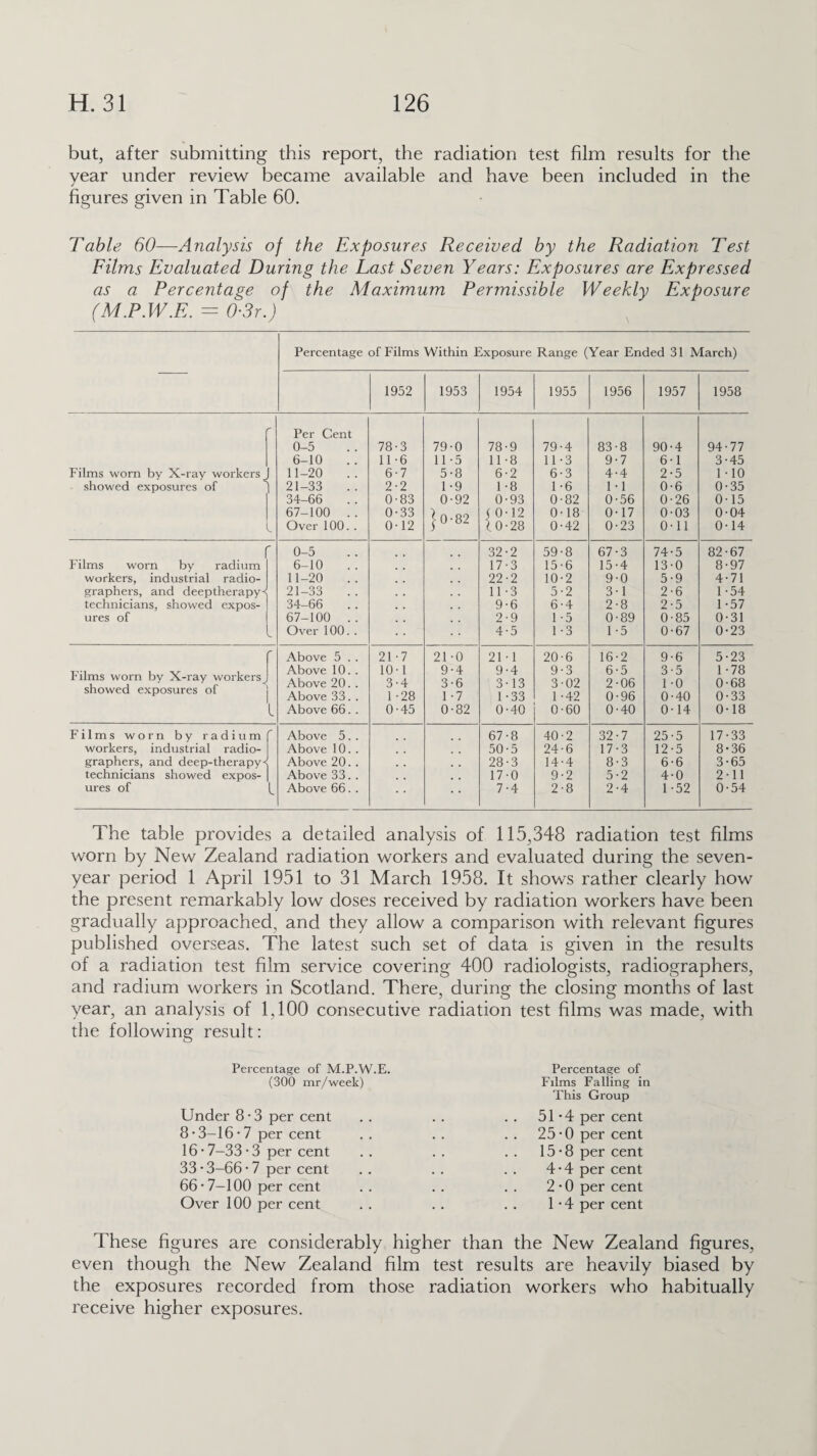 but, after submitting this report, the radiation test film results for the year under review became available and have been included in the figures given in Table 60. Table 60—Analysis of the Exposures Received by the Radiation Test Films Evaluated During the Last Seven Years: Exposures are Expressed as a Percentage of the Maximum Permissible Weekly Exposure (M.P.W.E. = 0-3r.) Percentage of Films Within Exposure Range (Year Ended 31 March) 1952 1953 1954 1955 1956 1957 - Per Cent 0-5 78-3 79-0 78-9 79-4 83-8 90-4 94-77 6-10 11-6 11-5 11-8 11-3 9-7 6-1 3-45 Films worn by X-ray workers 11-20 6-7 5-8 6-2 6-3 4-4 2-5 1-10 showed exposures of 21-33 2-2 1 -9 1-8 1-6 1-1 0-6 0-35 34-66 0-83 0-92 0-93 0-82 0-56 0-26 0-15 67-100 .. 0-33 j 0-82 ( 0-12 0-18 0-17 0-03 0-04 1 Over 100. . 0-12 10-28 0-42 0-23 0-11 0-14 0-5 32-2 59-8 67-3 74-5 82-67 Films worn by radium 6-10 17-3 15-6 15-4 13-0 8-97 workers, industrial radio- 11-20 22-2 10-2 9-0 5-9 4-71 graphers, and deeptherapy^ 21-33 . , 11-3 5-2 3-1 2-6 1-54 technicians, showed expos- 34-66 . . 9-6 6-4 2-8 2-5 1-57 ures of 67-100 .. 2-9 1-5 0-89 0-85 0-31 Over 100. . 4-5 1-3 1-5 0-67 0-23 r Above 5 . . 21 -7 21 -0 21-1 20-6 16-2 9-6 5-23 Films worn by X-ray workers showed exposures of Above 10.. Above 20. . O CO 9-4 3-6 9-4 3-13 9-3 3-02 6-5 2-06 3-5 1 -0 1-78 0-68 Above 33. . 1-28 1-7 1-33 1 -42 0-96 0-40 0-33 l Above 66.. 0-45 0-82 0-40 0-60 0-40 0-14 0-18 Films worn by radium Above 5. . 67-8 40-2 32-7 25-5 17-33 workers, industrial radio- Above 10. . 50-5 24-6 17-3 12-5 8-36 graphers, and deep-therapy-: Above 20. . 28-3 14-4 8-3 6-6 3-65 technicians showed expos- Above 33. . 17-0 9-2 5-2 4-0 2-11 ures of 1- Above 66. . • • 7-4 2-8 2-4 1-52 0-54 The table provides a detailed analysis of 115,348 radiation test films worn by New Zealand radiation workers and evaluated during the seven- year period 1 April 1951 to 31 March 1958. It shows rather clearly how the present remarkably low doses received by radiation workers have been gradually approached, and they allow a comparison with relevant figures published overseas. The latest such set of data is given in the results of a radiation test film service covering 400 radiologists, radiographers, and radium workers in Scotland. There, during the closing months of last year, an analysis of 1,100 consecutive radiation test films was made, with the following result: Percentage of M.P.W.E. (300 mr/week) Under 8-3 per cent 8-3-16-7 per cent 16 • 7-33 • 3 per cent 33 • 3-66 • 7 per cent 66-7-100 per cent Over 100 per cent Percentage of Films Falling in This Group 51-4 per cent 25-0 per cent 15-8 per cent 4-4 per cent 2-0 per cent 1-4 per cent These figures are considerably higher than the New Zealand figures, even though the New Zealand film test results are heavily biased by the exposures recorded from those radiation workers who habitually receive higher exposures.