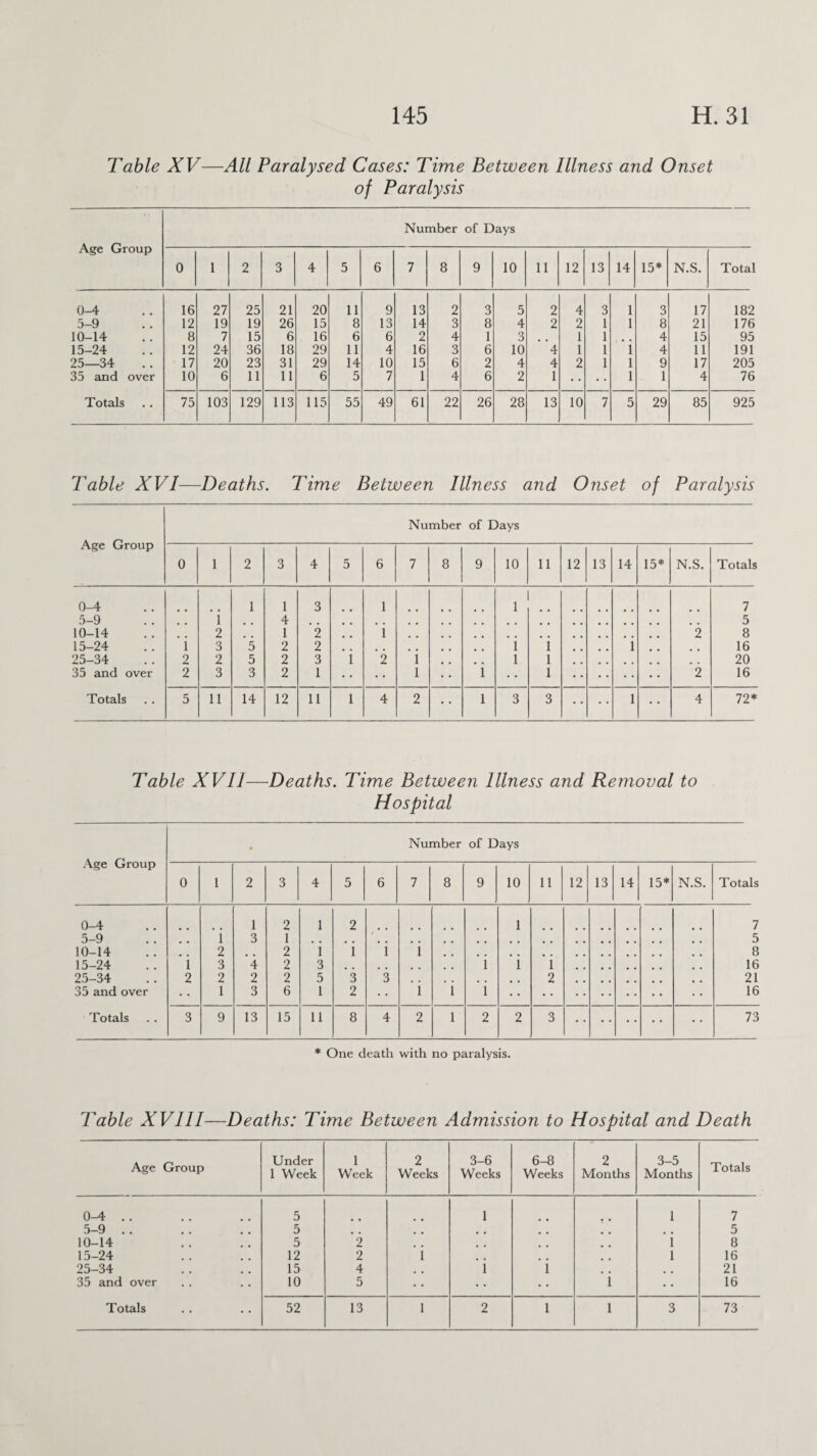 Table XV—All Paralysed Cases: Time Between Illness and Onset of Paralysis Age Group Number of Days 0 1 2 3 4 5 6 7 8 9 10 11 12 13 14 15* N.S. Total 0-4 16 27 25 21 20 11 9 13 2 3 5 2 4 3 1 3 17 182 5-9 12 19 19 26 15 8 13 14 3 8 4 2 2 1 1 8 21 176 10-14 8 7 15 6 16 6 6 2 4 1 3 1 1 .. 4 15 95 15-24 12 24 36 18 29 11 4 16 3 6 10 4 1 1 1 4 11 191 25—34 17 20 23 31 29 14 10 15 6 2 4 4 2 1 1 9 17 205 35 and over 10 6 11 11 6 5 7 1 4 6 2 1 • • 1 1 4 76 Totals 75 103 129 113 115 55 49 61 22 26 28 13 10 7 5 29 85 925 Table XVI—Deaths. Time Between Illness and Onset of Paralysis Number of Days Age Vrroup 0 1 2 3 4 5 6 7 8 9 10 11 12 13 14 15* N.S. Totals 0-4 1 1 3 1 1 7 5-9 1 4 5 10-14 2 1 2 1 2 8 15-24 i 3 5 2 2 1 1 .. 1 16 25-34 2 2 5 2 3 1 2 1 # . 1 1 # . 20 35 and over 2 3 3 2 1 • • 1 • • 1 • • 1 2 16 Totals 5 11 14 12 11 1 4 2 • • 1 3 3 1 • • 4 72* Table XVII—Deaths. Time Between Illness and Removal to Hospital Age Group Number of Days 0 1 2 3 4 5 6 7 8 9 10 11 12 13 14 15* 1 2 1 2 1 1 3 1 2 , 2 1 1 1 1 1 3 4 2 3 1 1 1 2 2 2 2 5 3 3 2 1 3 6 1 2 1 1 1 N.S. Totals 0-4 5-9 10-14 15-24 25-34 35 and over 1 21 16 * One death with no paralysis. 7'able XVIII—Deaths: Time Between Admission to Hospital and Death Under 1 Week 1 Week 2 Weeks 3-6 Weeks 6-8 Weeks 2 Months 3-5 Months 0-4 . . 5 1 1 7 5-9 .. 5 .. 5 10-14 5 2 1 8 15-24 12 2 1 # , # , 1 16 25-34 15 4 1 1 21 35 and over 10 5 • • i 16 O CO CJ1