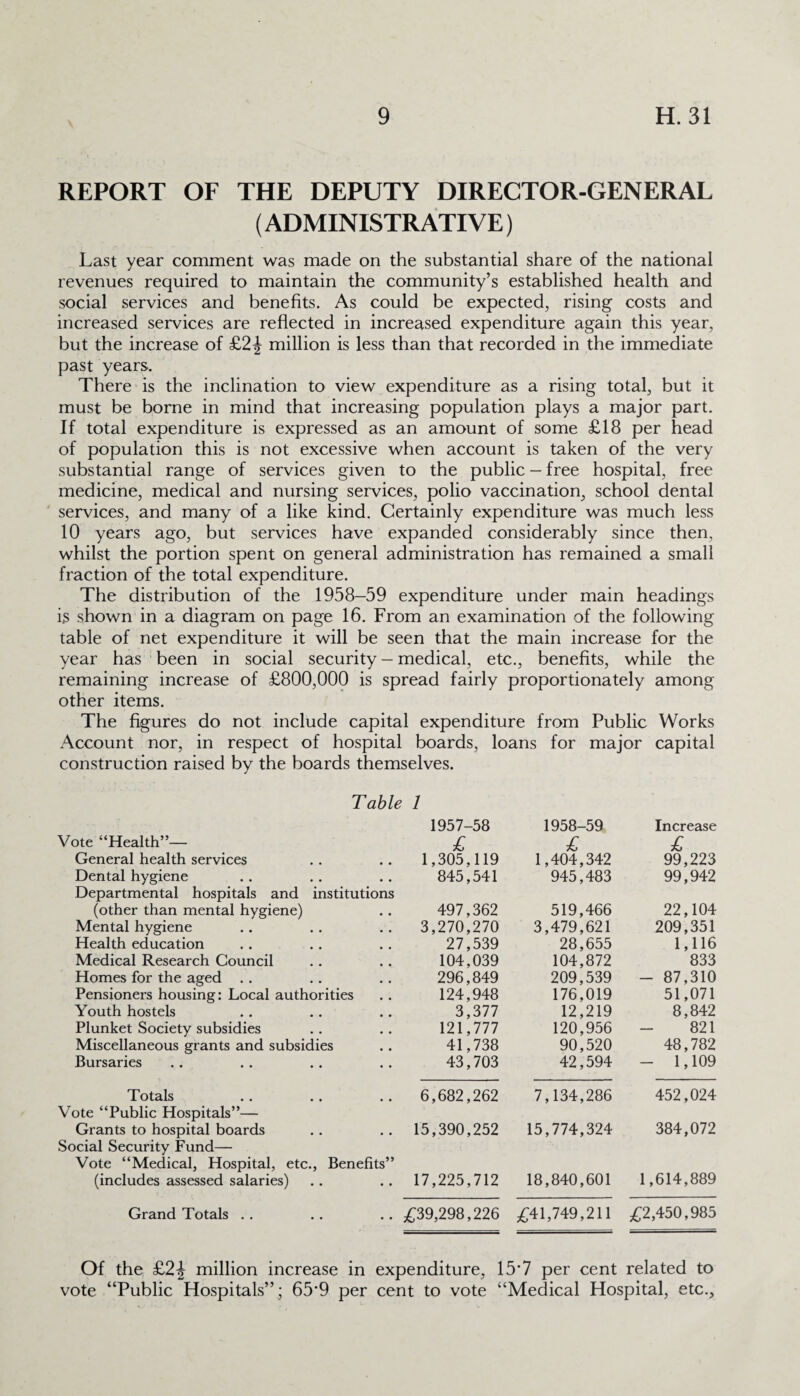 REPORT OF THE DEPUTY DIRECTOR-GENERAL (ADMINISTRATIVE) Last year comment was made on the substantial share of the national revenues required to maintain the community’s established health and social services and benefits. As could be expected, rising costs and increased services are reflected in increased expenditure again this year, but the increase of £2| million is less than that recorded in the immediate past years. There is the inclination to view expenditure as a rising total, but it must be borne in mind that increasing population plays a major part. If total expenditure is expressed as an amount of some £18 per head of population this is not excessive when account is taken of the very substantial range of services given to the public - free hospital, free medicine, medical and nursing services, polio vaccination, school dental services, and many of a like kind. Certainly expenditure was much less 10 years ago, but services have expanded considerably since then, whilst the portion spent on general administration has remained a small fraction of the total expenditure. The distribution of the 1958-59 expenditure under main headings is shown in a diagram on page 16. From an examination of the following table of net expenditure it will be seen that the main increase for the year has been in social security - medical, etc., benefits, while the remaining increase of £800,000 is spread fairly proportionately among other items. The figures do not include capital expenditure from Public Works Account nor, in respect of hospital boards, loans for major capital construction raised by the boards themselves. Table 1 1957-58 1958-59 Increase Vote “Health”— £ £ £ General health services 1,305,119 1,404,342 99,223 Dental hygiene 845,541 945,483 99,942 Departmental hospitals and institutions (other than mental hygiene) 497,362 519,466 22,104 Mental hygiene 3,270,270 3,479,621 209,351 Health education 27,539 28,655 1,116 Medical Research Council 104,039 104,872 833 Homes for the aged . . 296,849 209,539 - 87,310 Pensioners housing: Local authorities 124,948 176,019 51,071 Youth hostels 3,377 12,219 8,842 Plunket Society subsidies 121,777 120,956 - 821 Miscellaneous grants and subsidies 41,738 90,520 48,782 Bursaries 43,703 42,594 - 1,109 Totals 6,682,262 7,134,286 452,024 Vote “Public Hospitals”— Grants to hospital boards 15,390,252 15,774,324 384,072 Social Security Fund— Vote “Medical, Hospital, etc., Benefits” (includes assessed salaries) .. .. 17,225,712 18,840,601 1,614,889 Grand Totals .. .. .. £39,298,226 £41,749,211 £2,450,985 Of the £21 million increase in expenditure, 15*7 per cent related to vote “Public Hospitals”; 65'9 per cent to vote “Medical Hospital, etc..