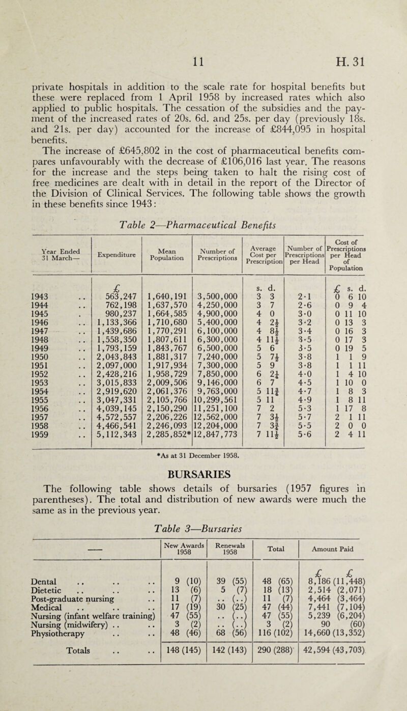 private hospitals in addition to the scale rate for hospital benefits but these were replaced from 1 April 1958 by increased rates which also applied to public hospitals. The cessation of the subsidies and the pay¬ ment of the increased rates of 20s. 6d. and 25s. per day (previously 18s. and 21s. per day) accounted for the increase of £844,095 in hospital benefits. The increase of £645,802 in the cost of pharmaceutical benefits com¬ pares unfavourably with the decrease of £106,016 last year. The reasons for the increase and the steps being taken to halt the rising cost of free medicines are dealt with in detail in the report of the Director of the Division of Clinical Services. The following table shows the growth in these benefits since 1943: Table 2—Pharmaceutical Benefits Year Ended 31 March— Expenditure Mean Population Number of Prescriptions Average Cost per Prescription Number of Prescriptions per Head Cost of Prescriptions per Head of Population 1943 £ 563,247 1,640,191 3,500,000 s. d. 3 3 2-1 £ s- d. 0 6 10 1944 762,198 1,637,570 4,250,000 3 7 2*6 0 9 4 1945 980,237 1,664,585 4,900,000 4 0 3-0 0 11 10 1946 1,133,366 1,710,680 5,400,000 4 2* 3-2 0 13 3 1947 1,439,686 1,770,291 6,100,000 4 8* 3-4 0 16 3 1948 1,558,350 1,807,611 6,300,000 4 11* 3-5 0 17 3 1949 1,793,159 1,843,767 6,500,000 5 6 3-5 0 19 5 1950 2,043,843 1,881,317 7,240,000 5 7* 3-8 1 1 9 1951 2,097,000 1,917,934 7,300,000 5 9 3-8 1 1 11 1952 2,428,216 1,958,729 7,850,000 6 2* 4-0 1 4 10 1953 3,015,833 2,009,506 9,146,000 6 7 4*5 1 10 0 1954 2,919,620 2,061,376 9,763,000 5 Ilf 4-7 1 8 3 1955 3,047,331 2,105,766 10,299,561 5 11 4-9 1 8 11 1956 4,039,145 2,150,290 11,251,100 7 2 5-3 1 17 8 1957 4,572,557 2,206,226 12,562,000 7 3* 5-7 2 1 11 1958 4,466,541 2,246,093 12,204,000 7 3f 5-5 2 0 0 1959 5,112,343 2,285,852* 12,847,773 7 11* 5-6 2 4 11 *As at 31 December 1958. BURSARIES The following table shows details of bursaries (1957 figures in parentheses). The total and distribution of new awards were much the same as in the previous year. Table 3—Bursaries — New Awards 1958 Renewals 1958 Total Amount Paid Dental Dietetic Post-graduate nursing Medical Nursing (infant welfare training) Nursing (midwifery) . . Physiotherapy 9 (10) 13 (6) 11 (7) 17 (19) 47 (55) 3 (2) 48 (46) 39 (55) 5 (7) .. (..) 30 (25) .. (..) .. (..) 68 (56) 48 (65) 18 (13) 11 (7) 47 (44) 47 (55) 3 (2) 116(102) £ £ 8,186 (11,448) 2,514 (2,071) 4,464 (3,464) 7,441 (7,104) 5,239 (6,204) 90 (60) 14,660(13,352) Totals 148 (145) 142 (143) 290 (288) 42,594 (43,703)