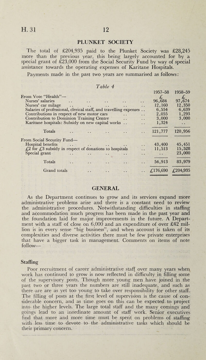 PLUNKET SOCIETY The total of £204,935 paid to the Plunket Society was £28,245 more than the previous year, this being largely accounted for by a special grant of £23,000 from the Social Security Fund by way of special assistance towards the operating expenses of Karitane Hospitals. Payments made in the past two years are summarised as follows: Table 4 From Vote “Health”— Nurses’ salaries Nurses’ car milage Salaries of professional, clerical staff, and travelling expenses .. Contributions in respect of new motor cars Contribution to Dominion Training Centre Karitane hospitals: Subsidy on new capital works . . 1957-58 £ 96,684 12,160 6,554 2,055 3,000 1,324 1958-59 £ 97,674 12,350 6,639 1,293 3,000 Totals 121,777 120,956 From Social Security Fund— Hospital benefits £2 for £2> subsidy in respect of donations to hospitals Special grant 43,400 11,513 45,451 15,528 23,000 Totals 54,913 83,979 Grand totals £176,690 £204,935 GENERAL As the Department continues to grow and its services expand more administrative problems arise and there is a constant need to review the administrative procedures. Notwithstanding difficulties in staffing and accommodation much progress has been made in the past year and the foundation laid for major improvements in the future. A Depart¬ ment with a staff of close on 6,000 and an expenditure of over £42 mil¬ lion is in every sense “big business”, and when account is taken of its complexities and diverse activities there must be few private enterprises that have a bigger task in management. Comments on items of note follow— Staffing Poor recruitment of career administrative staff over many years when work has continued to grow is now reflected in difficulty in filling some of the supervisory posts. Though more young men have joined in the past two or three years the numbers are still inadequate, and such as there are are as yet too young to take over responsibility for other staff. The filling of posts at the first level of supervision is the cause of con¬ siderable concern, and as time goes on this can be expected to project into the higher levels. The large total staff and the many comings and goings lead to an inordinate amount of staff work. Senior executives find that more and more time must be spent on problems of staffing with less time to devote to the administrative tasks which should be their primary concern.