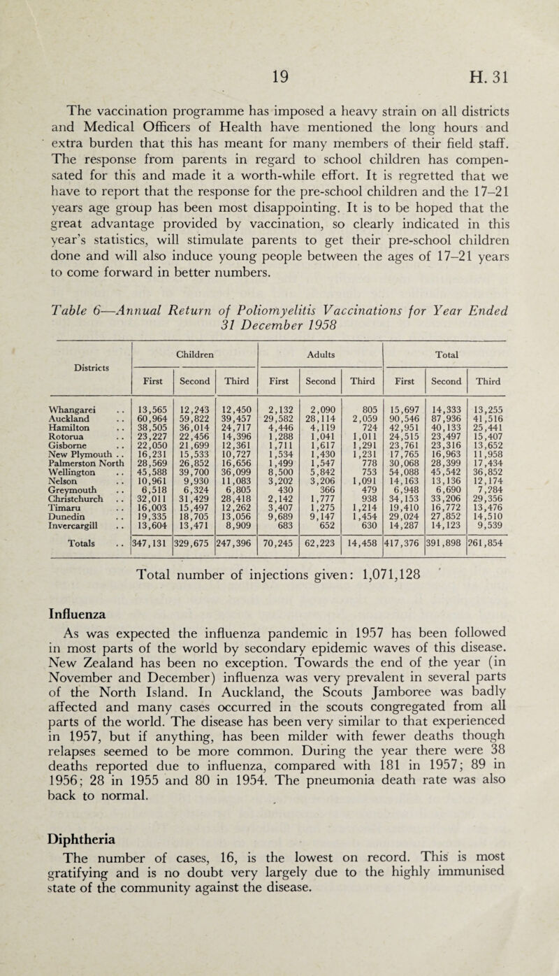 The vaccination programme has imposed a heavy strain on all districts and Medical Officers of Health have mentioned the long hours and extra burden that this has meant for many members of their field staff. The response from parents in regard to school children has compen¬ sated for this and made it a worth-while effort. It is regretted that we have to report that the response for the pre-school children and the 17-21 years age group has been most disappointing. It is to be hoped that the great advantage provided by vaccination, so clearly indicated in this year’s statistics, will stimulate parents to get their pre-school children done and will also induce young people between the ages of 17-21 years to come forward in better numbers. Table 6—Annual Return of Poliomyelitis Vaccinations for Year Ended 31 December 1958 Districts Children Adults Total First Second Third First Second Third First Second Third Whangarei 13,565 12,243 12,450 2,132 2,090 805 15,697 14,333 13,255 Auckland 60,964 59,822 39,457 29,582 28,114 2,059 90,546 87,936 41,516 Hamilton 38,505 36,014 24,717 4,446 4,119 724 42,951 40,133 25,441 Rotorua 23,227 22,456 14,396 1,288 1,041 1,011 24,515 23,497 15,407 Gisborne 22,050 21,699 12,361 1,711 1,617 1,291 23,761 23,316 13,652 New Plymouth .. 16,231 15,533 10,727 1,534 1,430 1,231 17,765 16,963 11,958 Palmerston North 28,569 26,852 16,656 1,499 1,547 778 30,068 28,399 17,434 Wellington 45,588 39,700 36,099 8,500 5,842 753 54,088 45,542 36,852 Nelson 10,961 9,930 11,083 3,202 3,206 1,091 14,163 13,136 12,174 Greymouth 6,518 6,324 6,805 430 366 479 6,948 6,690 7,284 Christchurch 32,011 31,429 28,418 2,142 1,777 938 34,153 33,206 29,356 Timaru 16,003 15,497 12,262 3,407 1,275 1,214 19,410 16,772 13,476 Dunedin 19,335 18,705 13,056 9,689 9,147 1,454 29,024 27,852 14,510 Invercargill 13,604 13,471 8,909 683 652 630 14,287 14,123 9,539 Totals 347,131 329,675 247,396 70,245 62,223 14,458 417,376 391,898 261,854 Total number of injections given: 1,071,128 Influenza As was expected the influenza pandemic in 1957 has been followed in most parts of the world by secondary epidemic waves of this disease. New Zealand has been no exception. Towards the end of the year (in November and December) influenza was very prevalent in several parts of the North Island. In Auckland, the Scouts Jamboree was badly affected and many cases occurred in the scouts congregated from all parts of the world. The disease has been very similar to that experienced in 1957, but if anything, has been milder with fewer deaths though relapses seemed to be more common. During the year there were 38 deaths reported due to influenza, compared with 181 in 1957; 89 in 1956; 28 in 1955 and 80 in 1954. The pneumonia death rate was also back to normal. Diphtheria The number of cases, 16, is the lowest on record. This is most gratifying and is no doubt very largely due to the highly immunised state of the community against the disease.