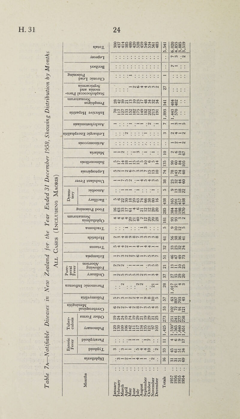 v> HO £ O -O o ' ^ s «c> Ho .Vo K •A Co lO 03 So <5 <V3 VJ <to t'-h oo X3 £ &3 CO ►—< O < c Z So £ <43 l4 o <V3 Vo o “<3 £ «to N CO w to < U H < S3 *nJ <V3 rO So VO Vo <V3 Vs £ <fc> •J2 <V3 *-«o -Cs <3 H=c '♦'O o c t\ <*3 ^■*<3 -C3 Q E< sl*l°L OtN^lOOOCOOOTt-^CO O CO —«OOCOCMCMmTt«COCOCO COT^T^'COr^T^LO'^lOlOLOTh' 5,541 Oinmas cmu-> co —' o co co in co tv co co Asoadaq • co • cm udqudg • CM —• • • Suiuosiog pB3q[ DJUOJqQ • • • •— . — - - - - BIUI3B3pd3g pUB BTUOUI -nsuj IBDOODOlAl{dB}g —< cm to tv tv m co cm CM - - - - uinjo^uoajyj snSiqdui^g COCNCD^COOcOt^CO^-CNTTf CM^COCM—•—'CM-^rfCOCOCO 341 484 482 SIJIJBdajJ 3ATJD3JUJ Ot^r^cocMCMma)CMCMco^< <CMCOLOCOr^^COO^CD 1,893 1,443 570 siSBiuitqsojAqouy v—< • • • V—( • •—1 iH • CM • •““< »—< co »—< in spTjBqdoDug oiSjBqja^j • • • • • • • v I • • • CO CM rj< -H cs| sisooAuioupoy • < CM • CM BTJBIBJY v-H i—< C“v| • * CO * • *H • o CM CO O ' co SlSOIpUOUIJBg lON’tco^ioimncHDio^ 135 os o tv m on co co o sisojidscndaq iOCM*-HCMCOt^COCOr^iOCOO CO CO rf O *—• J3A3J tUBJUpUf} —1 —i to LO <M • — rf lO ^ m m CO CO CO CM ^ O CM CO Tf CO Dysen¬ tery oiqoouiy . . ^ _ * *-« . . . in O CO CO CM ' CM AjBjipBg • iO COCMOCOOCO^COCOOCO CMCO-H<MCO>t^CDCOCO*-< 438 m —< co CO O LO CO —< CM ^ Tf Suiuosiog poo,j 0COCOt^-H^0--HC\lC^OO *—< CO CO »—■< CO CM CM CM 285 TjH CO O CO CO G) CO —' ^ CO inruojBuoa^j BiuqBqjqdo ‘OCMCMOOCO CM CM—< CM CM CM CO CO CO CO CM cn <j) BuioqoBjjL . . .^4 . . .^,cO • • • LO os o cm in sppBpAjj CMCOTVCOOSCOt^COCOCOCOCO CO to coco-* in co co tv snuBpx lO-^V'^'C^—<•—ITh— CM co CO CO CM ^ CO CM CO CM Bisdumpg -^l^COCMiN^CD'HtNiOCON m COtNOlCO Tf Puer¬ peral Fever uopjoqy SuiMopoj CM CM CM • ^ • CO LO CO CM co-om *“* *—* + CM AjBUTpjQ -^CMmcomincocMco — co-<v CO Mnoo CM CO CM CM Bzuanpuj oniouinaug CM CM CM —« —< . • • CM A 28 n—*J*cn —I CN o spipAuioqoj int'-CO—<CM<MTV-*CnCOOm 57 CONCOCO C£> CD O Tf CO sptSutuopq puidsojqajaQ coc^csitH-^c^cotHcom'^co 53 CM CM —' —< ONOJCM Tuber¬ culosis suuoj Joqio »—• CM CM ,-H CM —' CM CM ’—' CM CM CM 273 4 CO m m CM CM CM CM AjBUOuqng ooouoiN’-' r'.-vm —inco cm co o o ^v —ir-cocniMOso 1,425 omo-H co co ^ in in m co co) T—i r—4 i Enteric Fever pioqdA^BJBg • • • • «“H »-H 1-H * r—i . • - 4* to CTS tH pioqdAx co *co—<—« • cm CO CO m — — to in co BuatpqdiQ • co —< cm — — —> — • cm • to -H —• —< CD co co m co Months January February March April May June July August September October November December Totals 1957 .. 1956 .. 1955 .. 1954 ..