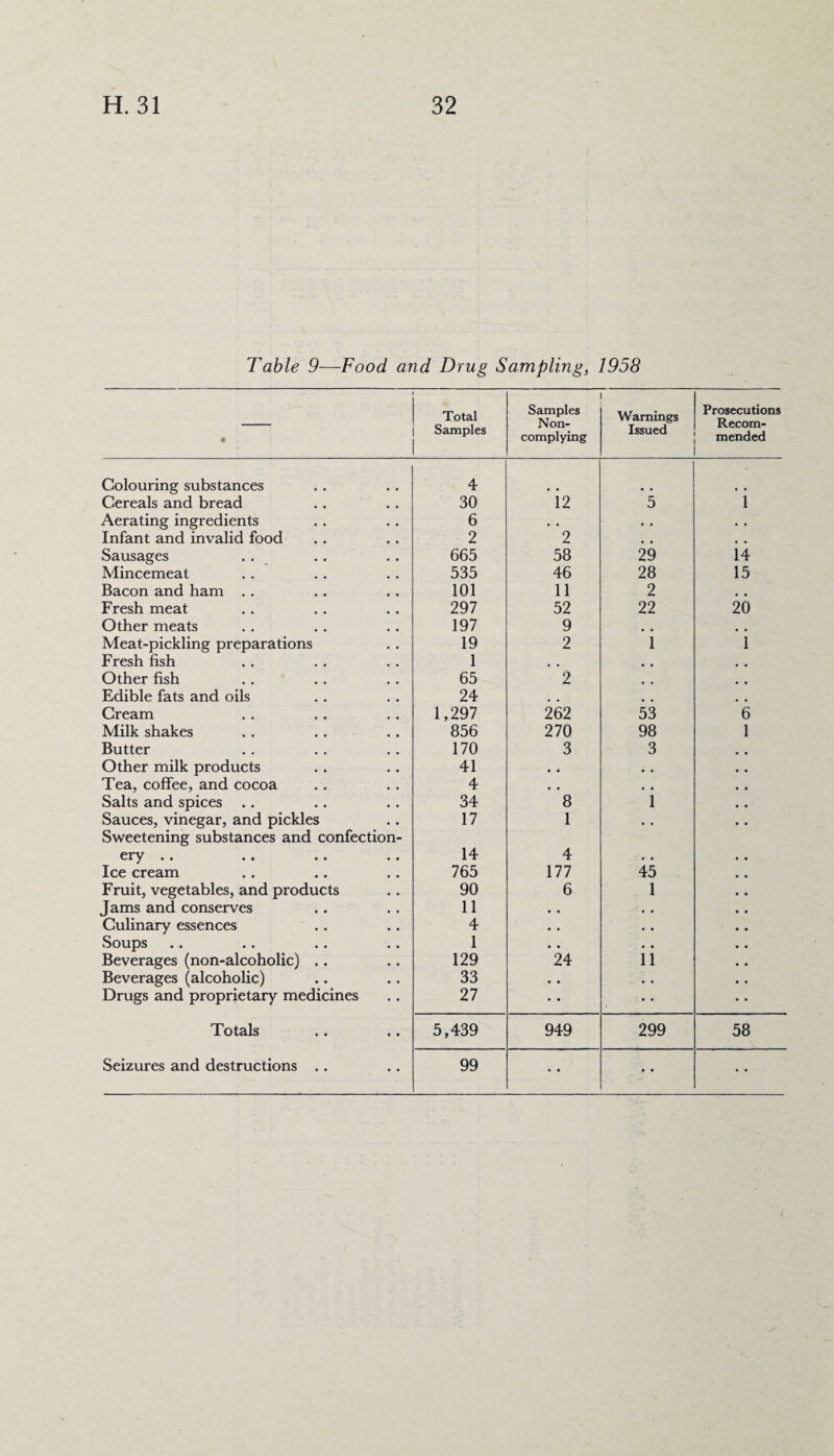 Table 9—Food and Drug Sampling, 1958 • Total Samples Samples Non- complying Warnings Issued Prosecutions Recom¬ mended Colouring substances 4 Cereals and bread 30 12 5 i Aerating ingredients 6 • • • • • • Infant and invalid food 2 2 . # Sausages 665 58 29 14 Mincemeat 535 46 28 15 Bacon and ham .. 101 11 2 # , Fresh meat 297 52 22 20 Other meats 197 9 # # # # Meat-pickling preparations 19 2 1 1 Fresh fish 1 . . , , # # Other fish 65 2 , # Edible fats and oils 24 m # Cream 1,297 262 53 6 Milk shakes 856 270 98 1 Butter 170 3 3 Other milk products 41 • • , , Tea, coffee, and cocoa 4 • • # # Salts and spices .. 34 8 1 Sauces, vinegar, and pickles Sweetening substances and confection- 17 1 • • ery .. 14 4 • • Ice cream 765 177 45 Fruit, vegetables, and products 90 6 1 Jams and conserves 11 • # Culinary essences 4 « • • • Soups 1 • • • • Beverages (non-alcoholic) .. 129 24 11 Beverages (alcoholic) 33 • • • . Drugs and proprietary medicines 27 • • • • Totals 5,439 949 299 58 Seizures and destructions .. 99 • • • • • •