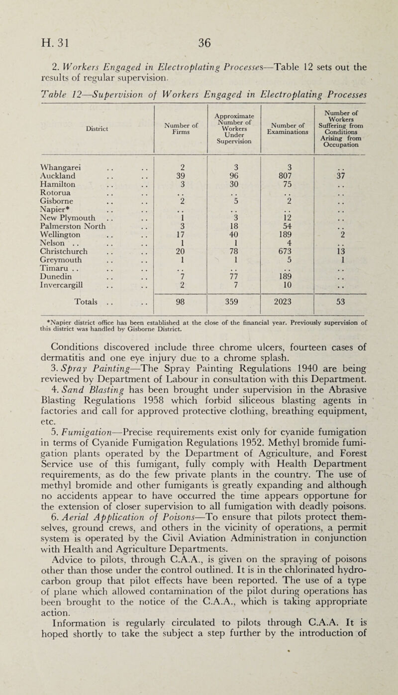 2. Workers Engaged in Electroplating Processes—'Table 12 sets out the results of regular supervision. Table 12—Supervision of Workers Engaged in Electroplating Processes District Number of Firms Approximate Number of Workers Under Supervision Number of Examinations Number of Workers Suffering from Conditions Arising from Occupation Whangarei 2 3 3 Auckland 39 96 807 37 Hamilton 3 30 75 Rotorua # # Gisborne 2 5 2 Napier* • . • « • • New Plymouth 1 3 12 Palmerston North 3 18 54 Wellington 17 40 189 2 Nelson .. 1 1 4 Christchurch 20 78 673 13 Greymouth 1 1 5 1 Timaru . . # # # # Dunedin 7 77 189 • • Invercargill 2 7 10 • • Totals 98 359 2023 53 *Napier district office has been established at the close of the financial year. Previously supervision of this district was handled by Gisborne District. Conditions discovered include three chrome ulcers, fourteen cases of dermatitis and one eye injury due to a chrome splash. 3. Spray Painting—The Spray Painting Regulations 1940 are being reviewed by Department of Labour in consultation with this Department. 4. Sand Blasting has been brought under supervision in the Abrasive Blasting Regulations 1958 which forbid siliceous blasting agents in factories and call for approved protective clothing, breathing equipment, etc. 5. Fumigation—Precise requirements exist only for cyanide fumigation in terms of Cyanide Fumigation Regulations 1952. Methyl bromide fumi¬ gation plants operated by the Department of Agriculture, and Forest Service use of this fumigant, fully comply with Health Department requirements, as do the few private plants in the country. The use of methyl bromide and other fumigants is greatly expanding and although no accidents appear to have occurred the time appears opportune for the extension of closer supervision to all fumigation with deadly poisons. 6. Aerial Application of Poisons—To ensure that pilots protect them¬ selves, ground crews, and others in the vicinity of operations, a permit system is operated by the Civil Aviation Administration in conjunction with Health and Agriculture Departments. Advice to pilots, through C.A.A., is given on the spraying of poisons other than those under the control outlined. It is in the chlorinated hydro¬ carbon group that pilot effects have been reported. The use of a type of plane which allowed contamination of the pilot during operations has been brought to the notice of the C.A.A., which is taking appropriate action. Information is regularly circulated to pilots through C.A.A. It is hoped shortly to take the subject a step further by the introduction of