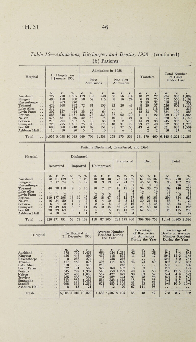 Table 16—Admissions, Discharges, and Deaths, 1958—(continued) (b) Patients In Hospital on 1 January 1958 Admissions in 1958 Total Number Hospital First Admissions Not First Admissions Transfers of Gases Under Care M. F. T. M. F. T. M. F. T. M. F. T. M. F. T. Auckland 727 778 1,505 129 119 248 58 56 114 10 12 22 924 965 1,889 Kingseat 480 458 938 58 57 115 8 16 24 6 19 25 552 550 1,102 Raventhorpe .. 7 263 270 . , • . • . , . , . v . 3 29 32 10 292 302 Tokanui 424 468 892 72 81 153 22 26 48 8 29 37 526 604 1,130 Lake Alice 217 , , 217 1 # . 1 , , , , . # 118 u # 118 336 336 Levin Farm 307 137 444 35 29 64 42 33 75 384 199 583 Porirua 583 848 1,431 158 175 333 87 92 179 11 11 22 839 1,126 1,965 Nelson 575 481 1,056 32 43 75 10 11 21 3 4 7 620 539 1,159 Seaview 213 294 507 15 18 33 3 2 5 14 19 33 245 333 578 Sunnyside 726 755 1,481 75 100 175 48 31 79 23 17 40 872 903 1,775 Seacliff 688 560 1,248 69 82 151 21 37 58 43 4 47 821 683 1,504 Ashburn Hall .. 10 16 26 5 5 10 1 4 5 • • 2 2 16 27 43 Total 4,957 5,058 10,015 649 709 1,358 258 275 533 281 179 460 6,145 6,221 12,366 Patients Discharged, Transferred, and Died Hospital Discharged Transferred Died Total Recovered Improved Unimproved M. F. T. M. F. T. M. F. T. M. F. T. M. F. T. M. F. T. Auckland 78 61 139 14 9 23 18 30 48 75 64 139 61 46 107 246 210 456 Kingseat 7 17 24 6 6 12 10 9 19 28 24 52 45 51 96 96 107 203 Raventhorpe . . a . 1 1 • . 1 1 1 6 7 1 18 19 2 26 28 Tokanui 40 78 118 9 6 15 10 7 17 16 19 35 34 36 70 109 146 255 Lake Alice 4 , , 4 14 , , 14 18 18 Levin Farm . . 1 1 2 2 3 5 2 1 3 7 , , 7 12 5 17 Porirua 119 177 296 13 32 45 29 18 47 65 12 77 68 95 163 294 334 628 Nelson 16 34 50 1 4 5 6 4 10 5 8 13 30 21 51 58 71 129 Seaview 6 4 10 1 2 3 2 3 5 8 8 16 19 16 35 < 36 33 69 Sunnyside 19 49 68 6 5 11 35 10 45 56 22 78 23 58 81 139 144 283 Seacliff 30 39 69 8 9 17 4 1 5 19 13 32 62 53 115 123 115 238 Ashburn Hall 4 10 14 • • 1 1 2 1 3 2 2 4 8 14 22 Total 320 471 791 58 74 132 118 87 205 281 179 460 364 394 758 1,141 1,205 2,346 Hospital In Hospital on 31 December 1958 Average Number Resident During the Year Percentage of Recoveries on Admissions During the Year Percentage of Deaths on Average Number Resident During the Year M. F. T. M. F. T. M. F. T. M. F. T. Auckland 678 755 1,433 664 624 1,288 42 35 38 9-2 7-4 8-3 Kingseat 456 443 899 437 418 855 11 23 17 10-2 12-2 11-2 Raventhorpe 8 266 274 8 258 266 • . • . . . 12-5 7-0 7-1 Tokanui 417 458 875 395 414 809 43 73 59 8-6 8-7 8-7 Lake Alice 318 318 248 , , 248 , # , , 5-6 5-6 Levin Farm 372 194 566 322 160 482 3 3 3 2-2 , # 1-5 Porirua 545 792 1,337 540 759 1,299 49 66 58 12-6 12-5 12-5 Nelson 562 468 1,030 552 427 979 38 63 52 5-4 4-9 5-2 Seaview 209 300 509 207 287 494 33 20 26 9-2 5-6 7-1 Sunnyside 733 759 1,492 683 663 1,346 15 37 27 3-4 8-7 60 Seacliff 698 568 1,266 624 485 1,109 33 33 33 9-9 10-9 10-4 Ashburn Hall 8 13 21 8 12 20 67 111 93 • • • • ..