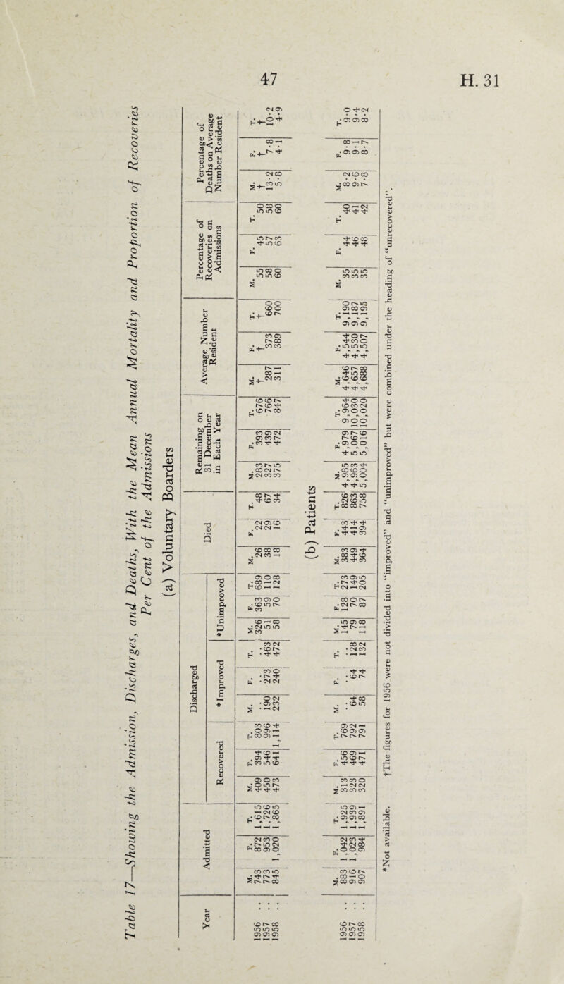 Table 17—Showing the Admission, Discharges, and Deaths, With the Mean Annual Mortality and Proportion of Recoveries ‘g fl o o V t/i be v aj fl <L> U u V . ^Pi U c/i >’g 85 g h O D .3 v a .3 Cj o s«w V T-4 Ojco.S X t) X) V be u 43 o X 05 > o a | 3 D > o a 3 X <U u <u > o o fa V >< <D CO • co co CO 05 CM 05 CO t^ * CO rf rfr< co m . co cm r^ 2 CM CO CO CO rh . tJ* CD CO CM 05 CD CM CM < CO CC CO . CM CO —< s 05 O CC • CO — CM H CD —1 «—• CO 05 O . cDto co CO — CO • CM to 10 S co CO CM . • co h • ^ ^ co o • CM CM O CM . * 05 CO CO CO’t .0 o,— £-1 CO 05 »—' CO . 05 ^ pu, co m co 05 c co •OlON +-> c 0) • »H 4-> a Ph m co m -« cm co • co ^ co co co LQ • rh Sn r*. co a> 40 £~ T. t 660 700 T. 9,190 9,187 9,195 3 a CO 05 'CON t'. co ■<f«o • H CJ V2 be « • . CO CO fa •*— • m m m fa «« vs •« 'f t}< —4 co r>» co > CO — ^ m CO < sit-**” •CD CD CD <5 ~ ~ CM 05 hv2^ CO — CM CO O CO o m in co »n co ^ m co m co o m m co O Th* CM • 05 05 CO co —* r* * 05 05 co CM CO CO : co 05 o -h CM xf rf CO CO in in in CO co CO rf rf ThOO CO CO CM •0500 H ~ ~ 0500 05 CO co •0500 fa ~ ~ ~ in CO Tt* . CO CO o 2 05 05 O ^ ^ m CO CO CO . cm co m h co co CO Tfr* ^ .'t-’Oi [I, rf rf CO CO 05 rf .CO’tfO 2 CO Th CO co 05 m • Tt- o H CM — CM COOtN • cm co m 05 co CO CM • CM CO • CO rt-CO • co m 05 cm —1 . CO 05 05 CO 05 —« m co r^. co co o . CM CM ^ CO CO CO m O) — CM CO 05 • 05 05 CO H ~ ~ 0 <U <M CO O CM CO Tt- ■*-* • m cm ^ CM CO '‘-cocno ,•000) 5 fa * * •3 co co .CO-hO Jg CO 05 05 CD CO co co in in in m uo m 05 05 05 O O O) X QJ u V > o u V u a 0 be fl X £ V 43 V 'B Sh 0> X fl £ X V .3 IS 3 o V V $ ■*-* £ rO X V > o Sh a £ T3 u > O a £ o +-> fl X v X ]> X o fl <L5 V $ CD m 05 fl be cfl a; 43 H 3 JS 3 > cs 4-i o *
