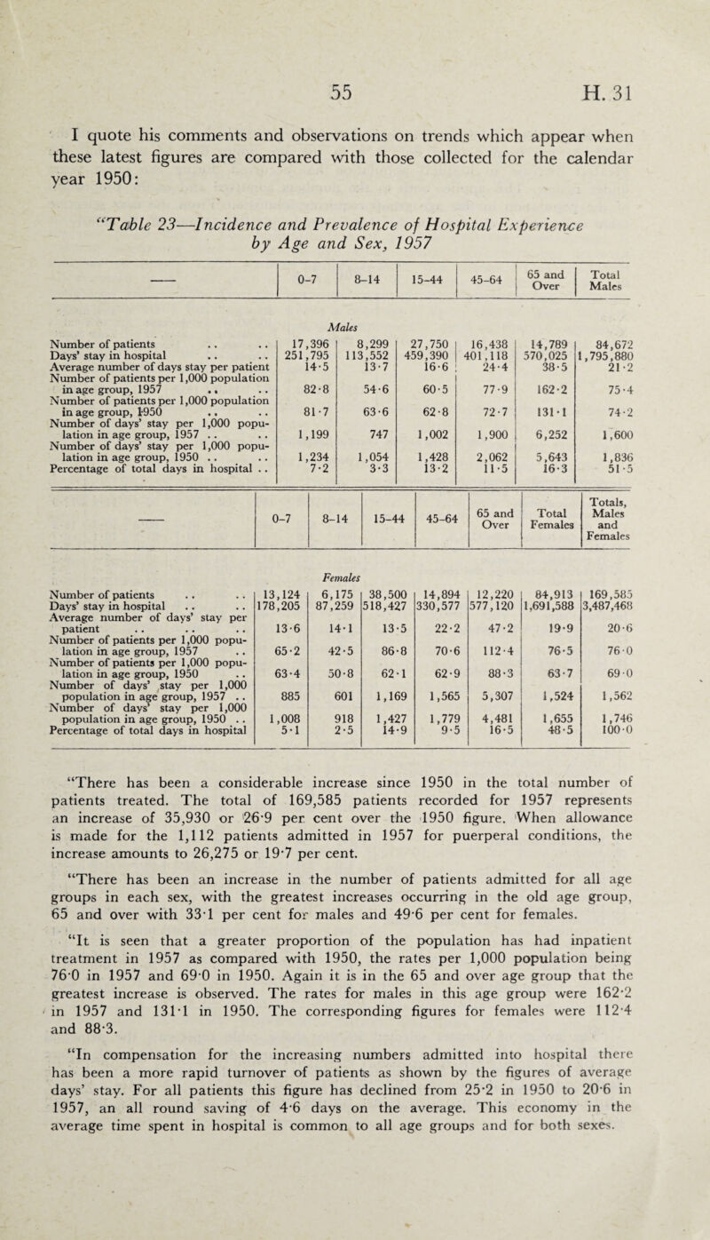 I quote his comments and observations on trends which appear when these latest figures are compared with those collected for the calendar year 1950: “Table 23—Incidence and Prevalence of Hospital Experience by Age and Sex, 1957 0-7 8-14 15-44 45-64 65 and Over Total Males Males 84,672 ,795,880 21-2 75-4 74-2 1,600 1,836 51-5 Totals, Males and Females Females Number of patients 13,124 6,175 38,500 14,894 12,220 84,913 169,585 Days’ stay in hospital 178,205 87,259 518,427 330,577 577,120 1,691,588 3,487,468 Average number of days’ stay per patient 13-6 14-1 13-5 22-2 47-2 19-9 20-6 Number of patients per 1,000 popu- lation in age group, 1957 65-2 42-5 86-8 70-6 112-4 76-5 76-0 Number of patients per 1,000 popu- lation in age group, 1950 63-4 50-8 62-1 62-9 88-3 63-7 69-0 Number of days’ stay per 1,000 population in age group, 1957 .. Number of days’ stay per 1,000 885 601 1,169 1,565 5,307 1,524 1,562 population in age group, 1950 . . 1,008 918 1,427 1,779 4,481 1,655 1,746 Percentage of total days in hospital 5-1 2-5 14-9 9-5 16-5 48-5 100-0 Number of patients 17,396 8,299 27,750 16,438 14,789 Days’ stay in hospital 251,795 113,552 459,390 401,118 570,025 1 Average number of days stay per patient 14-5 13-7 16-6 24-4 38-5 Number of patients per 1,000 population in age group, 1957 .. 82-8 54-6 60-5 77-9 162-2 Number of patients per 1,000 population in age group, 1-950 Number of days’ stay per 1,000 popu- 81-7 63-6 62-8 72-7 131-1 lation in age group, 1957 .. Number of days’ stay per 1,000 popu- 1,199 747 1,002 1,900 6,252 lation in age group, 1950 .. Percentage of total days in hospital .. 1,234 1,054 1,428 2,062 5,643 7-2 3-3 13-2 11-5 16-3 0-7 8-14 15-44 45-64 65 and Over Total Females “There has been a considerable increase since 1950 in the total number of patients treated. The total of 169,585 patients recorded for 1957 represents an increase of 35,930 or 26'9 per cent over the 1950 figure. When allowance is made for the 1,112 patients admitted in 1957 for puerperal conditions, the increase amounts to 26,275 or 19*7 per cent. “There has been an increase in the number of patients admitted for all age groups in each sex, with the greatest increases occurring in the old age group, 65 and over with 33T per cent for males and 49’6 per cent for females. “It is seen that a greater proportion of the population has had inpatient treatment in 1957 as compared with 1950, the rates per 1,000 population being 76’0 in 1957 and 69‘0 in 1950. Again it is in the 65 and over age group that the greatest increase is observed. The rates for males in this age group were 162'2 in 1957 and 131T in 1950. The corresponding figures for females were 112 4 and 88*3. “In compensation for the increasing numbers admitted into hospital there has been a more rapid turnover of patients as shown by the figures of average days’ stay. For all patients this figure has declined from 25*2 in 1950 to 20-6 in 1957, an all round saving of 4‘6 days on the average. This economy in the average time spent in hospital is common to all age groups and for both sexes.