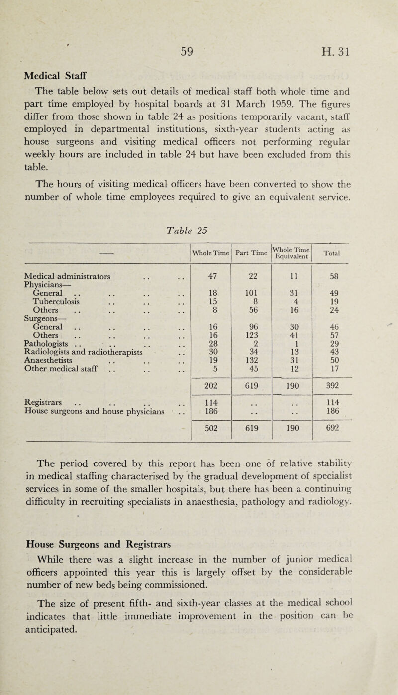 Medical Staff The table below sets out details of medical staff both whole time and part time employed by hospital boards at 31 March 1959. The figures differ from those shown in table 24 as positions temporarily vacant, staff employed in departmental institutions, sixth-year students acting as house surgeons and visiting medical officers not performing regular weekly hours are included in table 24 but have been excluded from this table. The hours of visiting medical officers have been converted to show the number of whole time employees required to give an equivalent service. Table 25 Whole Time Part Time Whole Time Equivalent Total Medical administrators 47 22 11 58 Physicians— General 18 101 31 49 Tuberculosis 15 8 4 19 Others 8 56 16 24 Surgeons— General 16 96 30 46 Others 16 123 41 57 Pathologists .. .. 28 2 1 29 Radiologists and radiotherapists 30 34 13 43 Anaesthetists 19 132 31 50 Other medical staff 5 45 12 17 202 619 190 392 Registrars 114 • • 114 House surgeons and house physicians 186 • • • • 186 502 619 190 692 The period covered by this report has been one of relative stability in medical staffing characterised by the gradual development of specialist services in some of the smaller hospitals, but there has been a continuing difficulty in recruiting specialists in anaesthesia, pathology and radiology. House Surgeons and Registrars While there was a slight increase in the number of junior medical officers appointed this year this is largely offset by the considerable number of new beds being commissioned. The size of present fifth- and sixth-year classes at the medical school indicates that little immediate improvement in the position can be anticipated.