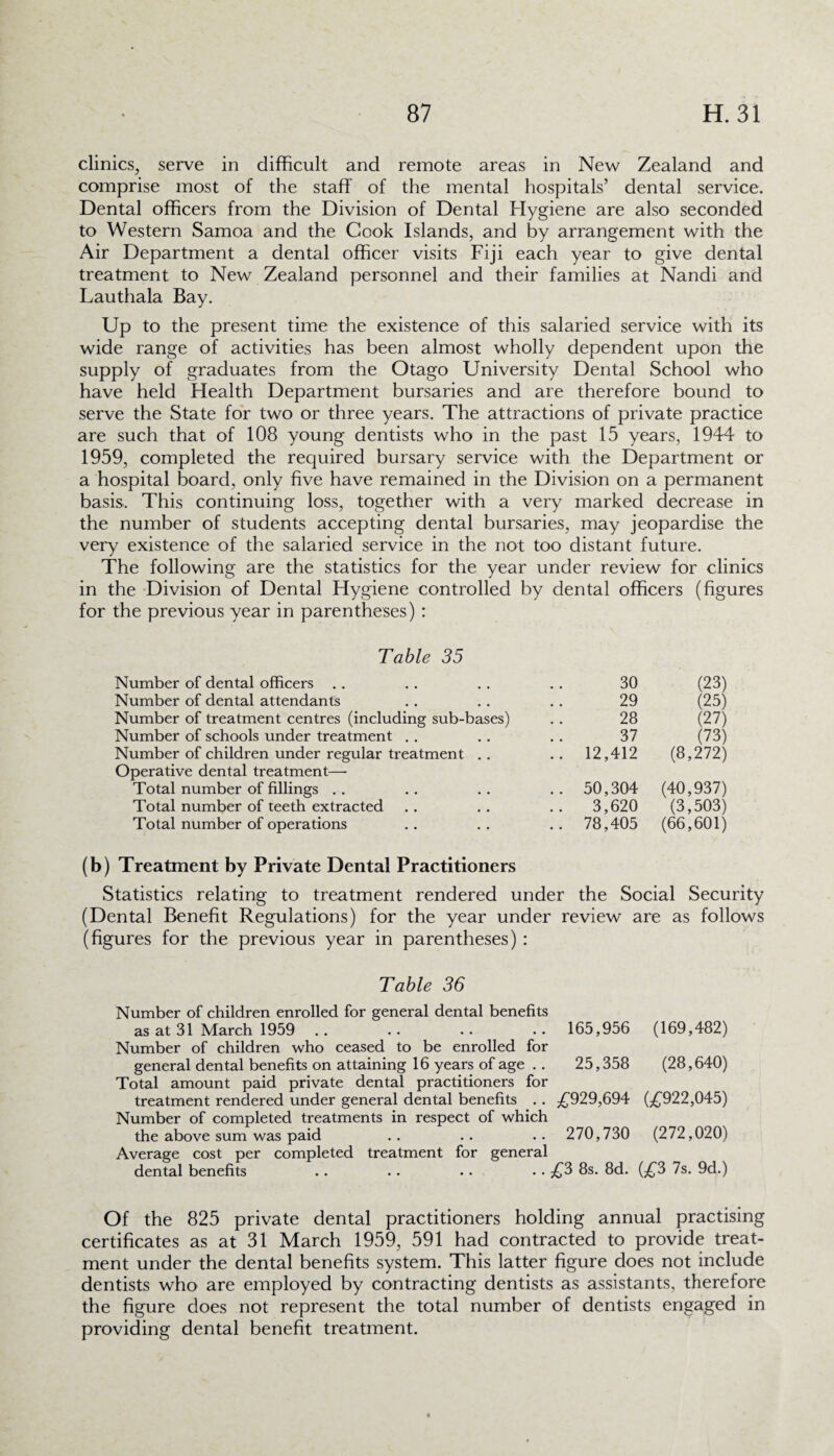 clinics, serve in difficult and remote areas in New Zealand and comprise most of the staff of the mental hospitals’ dental service. Dental officers from the Division of Dental Hygiene are also seconded to Western Samoa and the Cook Islands, and by arrangement with the Air Department a dental officer visits Fiji each year to give dental treatment to New Zealand personnel and their families at Nandi and Lauthala Bay. Up to the present time the existence of this salaried service with its wide range of activities has been almost wholly dependent upon the supply of graduates from the Otago University Dental School who have held Health Department bursaries and are therefore bound to serve the State for two or three years. The attractions of private practice are such that of 108 young dentists who in the past 15 years, 1944 to 1959, completed the required bursary service with the Department or a hospital board, only five have remained in the Division on a permanent basis. This continuing loss, together with a very marked decrease in the number of students accepting dental bursaries, may jeopardise the very existence of the salaried service in the not too distant future. The following are the statistics for the year under review for clinics in the Division of Dental Hygiene controlled by dental officers (figures for the previous year in parentheses) : Table 35 Number of dental officers 30 (23) Number of dental attendants 29 (25) Number of treatment centres (including sub-bases) 28 (27) Number of schools under treatment 37 (73) Number of children under regular treatment . . Operative dental treatment— .. 12,412 (8,272) Total number of fillings .. 50,304 (40,937) Total number of teeth extracted .. 3,620 (3,503) Total number of operations .. 78,405 (66,601) (b) Treatment by Private Dental Practitioners Statistics relating to treatment rendered under the Social Security (Dental Benefit Regulations) for the year under review are as follows (figures for the previous year in parentheses) : Table 36 Number of children enrolled for general dental benefits as at 31 March 1959 .. .. .. • . 165,956 (169,482) Number of children who ceased to be enrolled for general dental benefits on attaining 16 years of age .. 25,358 (28,640) Total amount paid private dental practitioners for treatment rendered under general dental benefits .. £929,694 (£922,045) Number of completed treatments in respect of which the above sum was paid .. .. .. 270,730 (272,020) Average cost per completed treatment for general dental benefits .. .. .. • • £3 8s. 8d. (£3 7s. 9d.) Of the 825 private dental practitioners holding annual practising certificates as at 31 March 1959, 591 had contracted to provide treat¬ ment under the dental benefits system. This latter figure does not include dentists who are employed by contracting dentists as assistants, therefore the figure does not represent the total number of dentists engaged in providing dental benefit treatment.