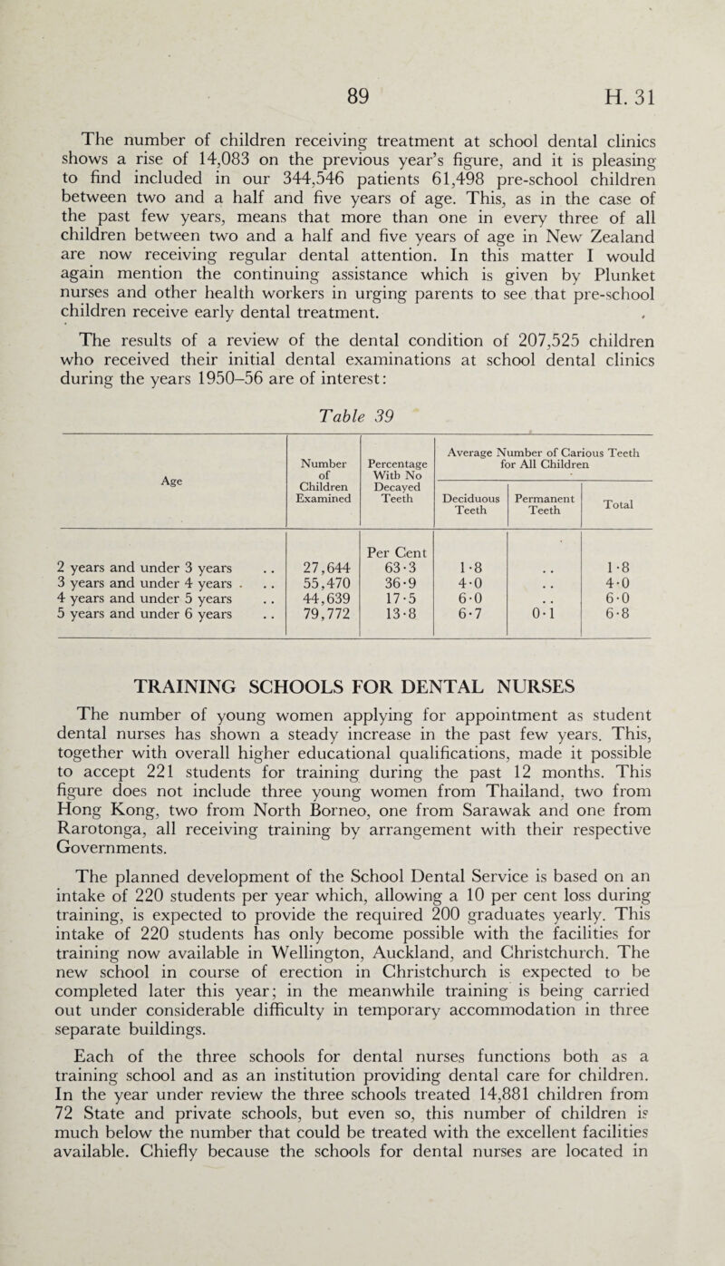 The number of children receiving treatment at school dental clinics shows a rise of 14,083 on the previous year’s figure, and it is pleasing to find included in our 344,546 patients 61,498 pre-school children between two and a half and five years of age. This, as in the case of the past few years, means that more than one in every three of all children between two and a half and five years of age in Newr Zealand are now receiving regular dental attention. In this matter I would again mention the continuing assistance which is given by Plunket nurses and other health workers in urging parents to see that pre-school children receive early dental treatment. The results of a review of the dental condition of 207,525 children who received their initial dental examinations at school dental clinics during the years 1950—56 are of interest: Table 39 Age Number of Percentage With No Average Number of Carious Teeth for All Children Children Examined Decayed Teeth Deciduous Teeth Permanent Teeth Total 2 years and under 3 years 27,644 Per Cent 63-3 1-8 1-8 3 years and under 4 years . 55,470 36-9 4-0 , , 4-0 4 years and under 5 years 44,639 17-5 6-0 • . 6-0 5 years and under 6 years 79,772 13-8 6-7 0-1 6-8 TRAINING SCHOOLS FOR DENTAL NURSES The number of young women applying for appointment as student dental nurses has shown a steady increase in the past few years. This, together with overall higher educational qualifications, made it possible to accept 221 students for training during the past 12 months. This figure does not include three young women from Thailand, two from Hong Kong, two from North Borneo, one from Sarawak and one from Rarotonga, all receiving training by arrangement with their respective Governments. The planned development of the School Dental Service is based on an intake of 220 students per year which, allowing a 10 per cent loss during training, is expected to provide the required 200 graduates yearly. This intake of 220 students has only become possible with the facilities for training now available in Wellington, Auckland, and Christchurch. The new school in course of erection in Christchurch is expected to be completed later this year; in the meanwhile training is being carried out under considerable difficulty in temporary accommodation in three separate buildings. Each of the three schools for dental nurses functions both as a training school and as an institution providing dental care for children. In the year under review the three schools treated 14,881 children from 72 State and private schools, but even so, this number of children is much below the number that could be treated with the excellent facilities available. Chiefly because the schools for dental nurses are located in