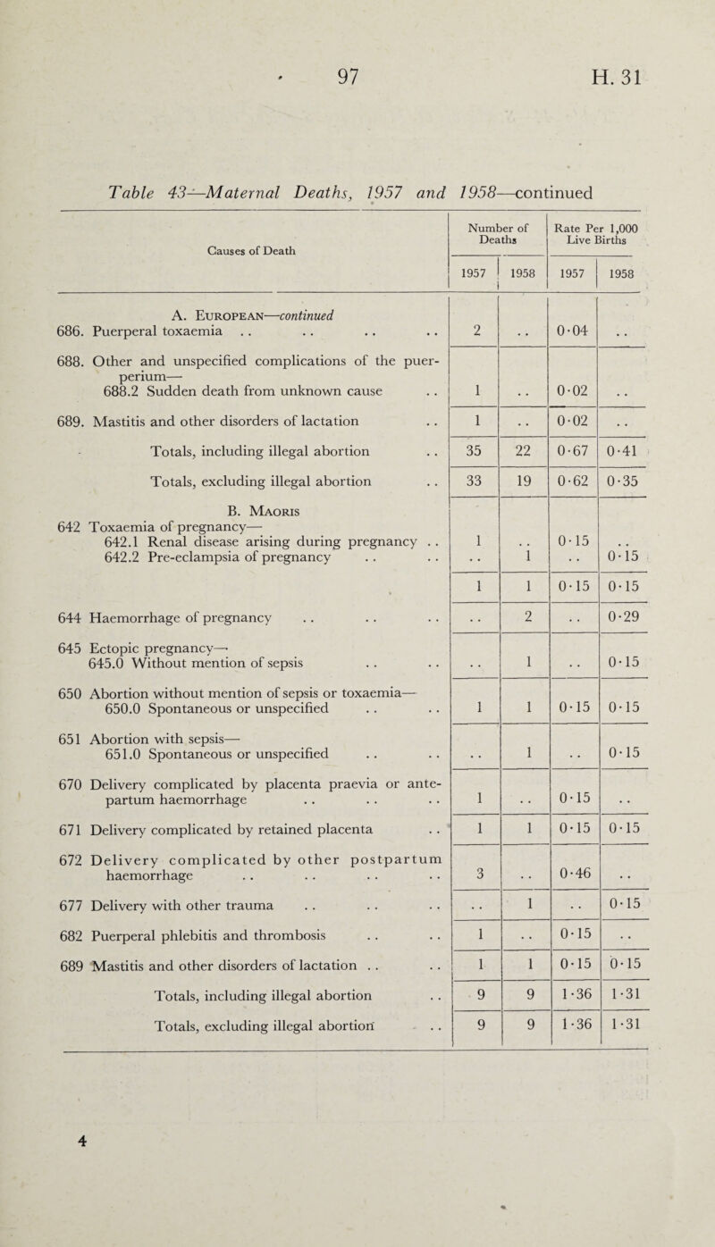 Table 43—Maternal Deaths, 1957 and 1958—continued Causes of Death Number of Deaths Rate Per 1,000 Live Births 1957 i 1958 1957 1958 A. European—continued 686. Puerperal toxaemia 2 0-04 688. Other and unspecified complications of the puer- perium— 688.2 Sudden death from unknown cause 1 0-02 689. Mastitis and other disorders of lactation 1 • • 0-02 • * Totals, including illegal abortion 35 22 0-67 0-41 Totals, excluding illegal abortion 33 19 0-62 0-35 B. Maoris 642 Toxaemia of pregnancy— 642.1 Renal disease arising during pregnancy . . 642.2 Pre-eclampsia of pregnancy 1 i 0-15 0H5 1 i 0-15 0-15 644 Haemorrhage of pregnancy 2 • • 0-29 645 Ectopic pregnancy- 645.0 Without mention of sepsis • • 1 • • 0-15 650 Abortion without mention of sepsis or toxaemia— 650.0 Spontaneous or unspecified 1 1 0-15 0-15 651 Abortion with sepsis— 651.0 Spontaneous or unspecified • • 1 • • 0-15 670 Delivery complicated by placenta praevia or ante¬ partum haemorrhage 1 • • 0-15 • • 671 Delivery complicated by retained placenta 1 1 0-15 0-15 672 Delivery complicated by other postpartum haemorrhage 3 . • 0*46 • • 677 Delivery with other trauma • • 1 • • 0-15 682 Puerperal phlebitis and thrombosis 1 0-15 • • 689 Mastitis and other disorders of lactation . . 1 1 0-15 0-15 Totals, including illegal abortion 9 9 1-36 1-31 Totals, excluding illegal abortion 9 9 1-36 1-31 4