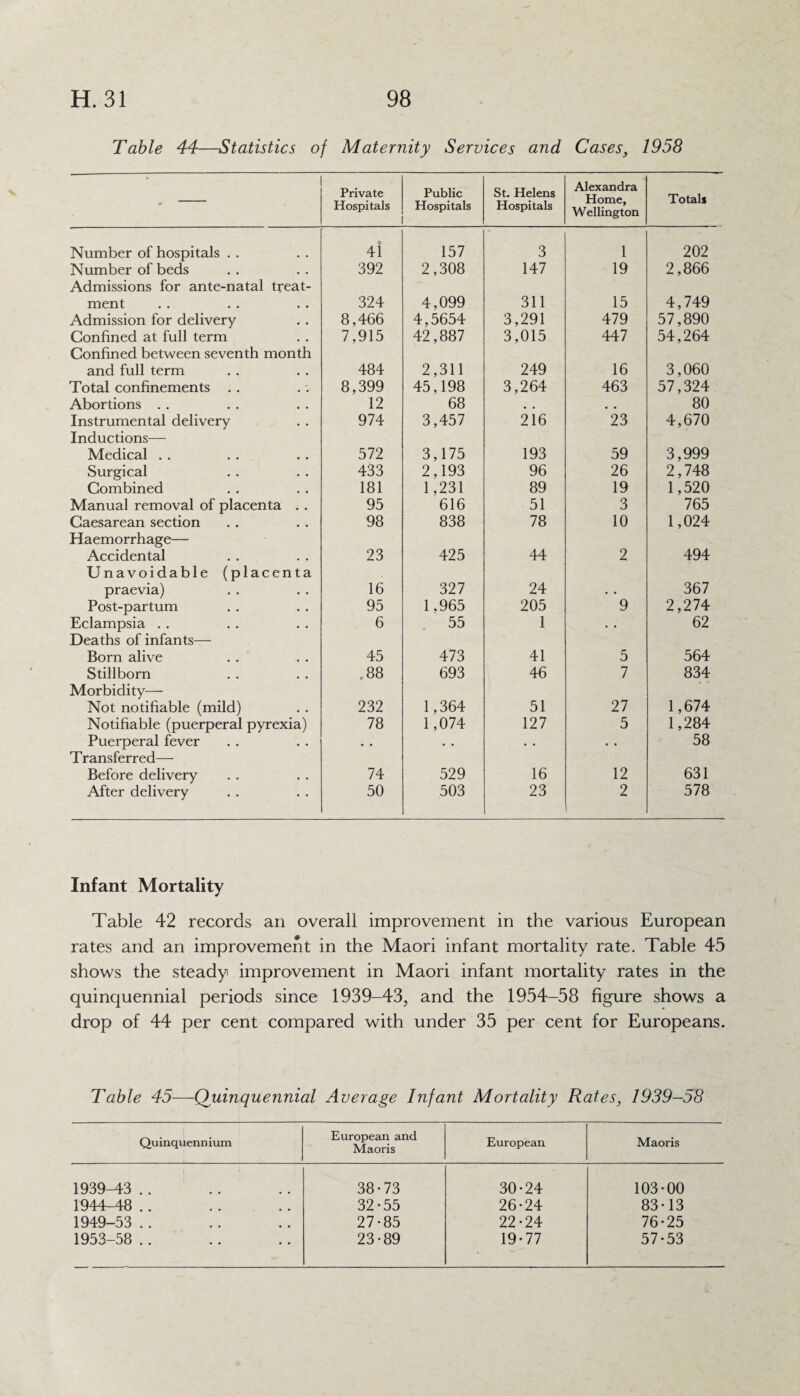 Table 44—Statistics of Maternity Services and Cases, 1958 - Private Hospitals Public Hospitals St. Helens Hospitals Alexandra Home, Wellington Totals Number of hospitals . . 4i 157 3 1 202 Number of beds 392 2,308 147 19 2,866 Admissions for ante-natal treat- ment 324 4,099 311 15 4,749 Admission for delivery 8,466 4,5654 3,291 479 57,890 Confined at full term 7,915 42,887 3,015 447 54,264 Confined between seventh month and full term 484 2,311 249 16 3,060 Total confinements .. 8,399 45,198 3,264 463 57,324 Abortions . . 12 68 # # 80 Instrumental delivery 974 3,457 216 23 4,670 Inductions—- Medical . . 572 3,175 193 59 3,999 Surgical 433 2,193 96 26 2,748 Combined 181 1,231 89 19 1,520 Manual removal of placenta . . 95 616 51 3 765 Caesarean section 98 838 78 10 1,024 Haemorrhage— Accidental 23 425 44 2 494 Unavoidable (placenta praevia) 16 327 24 • • 367 Post-partum 95 1,965 205 9 2,274 Eclampsia . . 6 55 1 . . 62 Deaths of infants— Born alive 45 473 41 5 564 Stillborn .88 693 46 7 834 Morbidity— Not notifiable (mild) 232 1,364 51 27 1,674 Notifiable (puerperal pyrexia) 78 1,074 127 5 1,284 Puerperal fever . • • • • • • • 58 T ransferred— Before delivery 74 529 16 12 631 After delivery 50 503 23 2 578 Infant Mortality Table 42 records an overall improvement in the various European rates and an improvement in the Maori infant mortality rate. Table 45 shows the steady improvement in Maori infant mortality rates in the quinquennial periods since 1939-43, and the 1954—58 figure shows a drop of 44 per cent compared with under 35 per cent for Europeans. Table 45—-Quinquennial Average Infant Mortality Rates, 1939-58 Quinquenn ium European and Maoris European Maoris 1939-43 .. 38-73 30-24 103-00 1944-48 .. 32-55 26-24 83-13 1949-53 . . 27-85 22-24 76-25 1953-58 .. 23-89 19-77 57-53