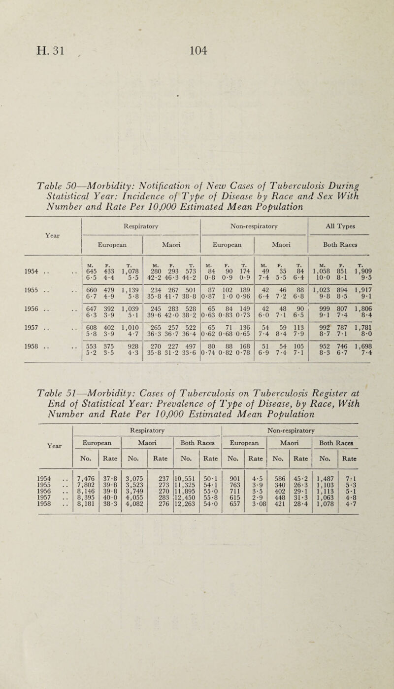 Table 50—Morbidity: Notification of New Cases of Tuberculosis During Statistical Year: Incidence of Type of Disease by Race and Sex With Number and Rate Per 10,000 Estimated Mean Population Year Respiratory N on-respiratory All Types European Maori European Maori Both Races M. F. T. M. F. T. M. F. T. M. F. T. M. F. T. 1954 . . 645 433 1,078 280 293 573 84 90 174 49 35 84 1,058 851 1,909 6-5 4-4 5-5 42-2 46-3 44-2 0-8 0-9 0-9 7-4 5-5 6-4 10-0 8-1 9-5 1955 . . 660 479 1,139 234 267 501 87 102 189 42 46 88 1,023 894 1,917 6-7 4-9 5-8 35-8 41-7 38-8 0-87 1-0 0-96 6-4 7-2 6-8 9-8 8-5 9-1 1956 . . 647 392 1,039 245 283 528 65 84 149 42 48 90 999 807 1,806 6-3 3-9 5-1 39-6 42-0 38-2 0-63 0-83 0-73 6-0 7-1 6-5 9-1 7-4 8-4 1957 . . 608 402 1,010 265 257 522 65 71 136 54 59 113 992 787 1,781 5-8 3-9 4-7 36-3 36-7 36-4 0-62 0-68 0-65 7-4 8-4 7-9 8-7 7-1 8-0 1958 . . 553 375 928 270 227 497 80 88 168 51 54 105 952 746 1,698 5-2 3-5 4-3 35-8 31-2 33-6 0-74 0-82 0-78 6-9 7-4 7-1 8-3 6-7 7-4 Table 51—Morbidity: Cases of Tuberculosis on Tuberculosis Register at End of Statistical Year: Prevalence of Type of Disease, by Race, With Number and Rate Per 10,000 Estimated Mean Population Respiratory Non-respiratory Year European Maori Both Races European Maori Both Races No. Rate No. Rate No. Rate No. Rate No. Rate No. Rate 1954 7,476 37-8 3,075 237 10,551 50-1 901 4-5 586 45-2 1,487 7-1 1955 7,802 39-8 3,523 273 11,325 54-1 763 3-9 340 26-3 1,103 5-3 1956 8,146 39-8 3,749 270 11,895 55-0 711 3-5 402 29-1 1,113 5-1 1957 8,395 40-0 4,055 283 12,450 55-8 615 2-9 448 31-3 1,063 4-8 1958 8,181 38-3 4,082 276 12,263 54-0 657 3-08 421 28-4 1,078 4-7