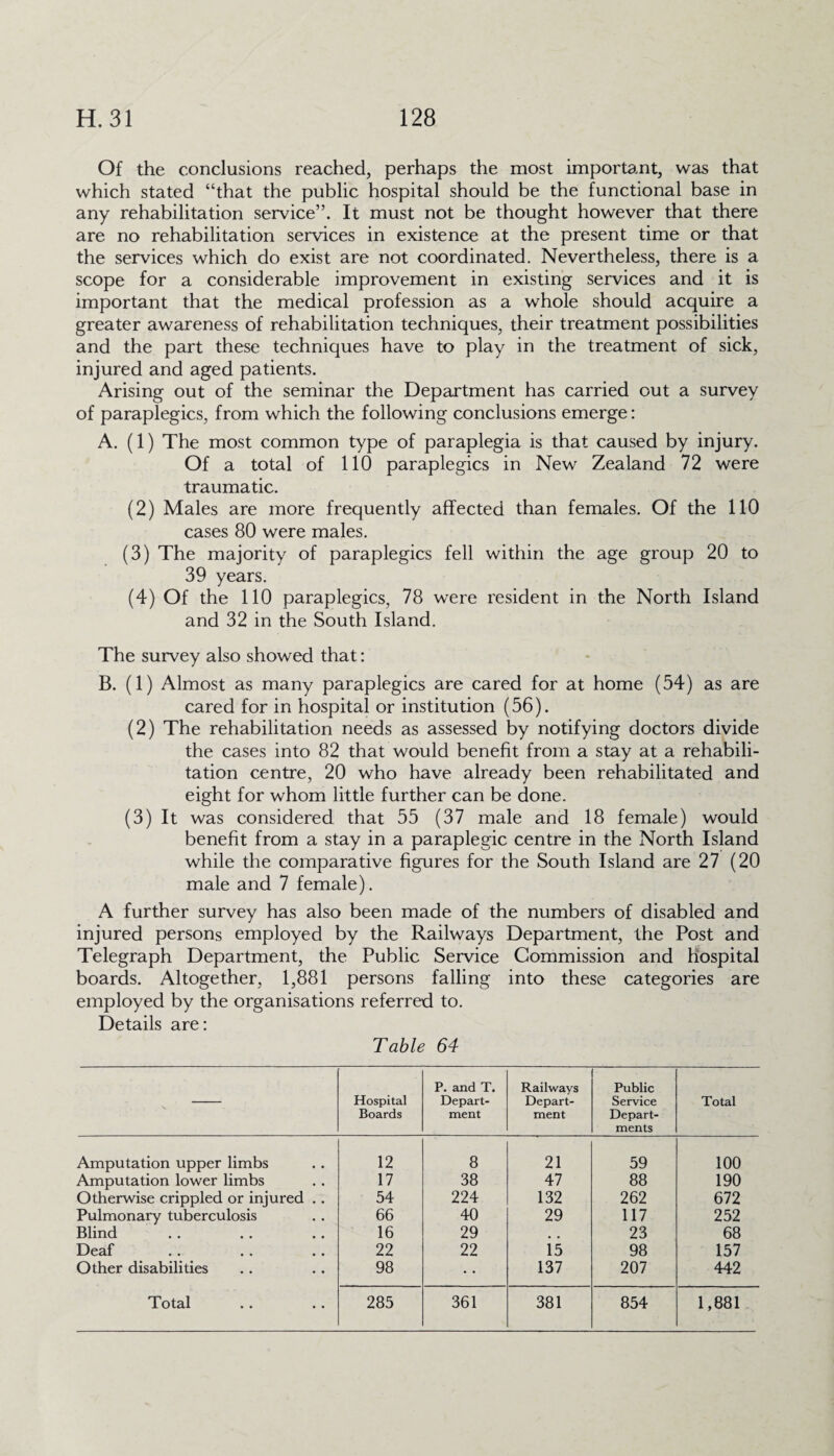 Of the conclusions reached, perhaps the most important, was that which stated “that the public hospital should be the functional base in any rehabilitation service”. It must not be thought however that there are no rehabilitation services in existence at the present time or that the services which do exist are not coordinated. Nevertheless, there is a scope for a considerable improvement in existing services and it is important that the medical profession as a whole should acquire a greater awareness of rehabilitation techniques, their treatment possibilities and the part these techniques have to play in the treatment of sick, injured and aged patients. Arising out of the seminar the Department has carried out a survey of paraplegics, from which the following conclusions emerge: A. (1) The most common type of paraplegia is that caused by injury. Of a total of 110 paraplegics in New Zealand 72 were traumatic. (2) Males are more frequently affected than females. Of the 110 cases 80 were males. (3) The majority of paraplegics fell within the age group 20 to 39 years. (4) Of the 110 paraplegics, 78 were resident in the North Island and 32 in the South Island. The survey also showed that: B. (1) Almost as many paraplegics are cared for at home (54) as are cared for in hospital or institution (56). (2) The rehabilitation needs as assessed by notifying doctors divide the cases into 82 that would benefit from a stay at a rehabili¬ tation centre, 20 who have already been rehabilitated and eight for whom little further can be done. (3) It was considered that 55 (37 male and 18 female) would benefit from a stay in a paraplegic centre in the North Island while the comparative figures for the South Island are 27 (20 male and 7 female). A further survey has also been made of the numbers of disabled and injured persons employed by the Railways Department, the Post and Telegraph Department, the Public Service Commission and hospital boards. Altogether, 1,881 persons falling into these categories are employed by the organisations referred to. Details are: Table 64 Hospital Boards P. and T. Depart¬ ment Railways Depart¬ ment Public Service Depart¬ ments Total Amputation upper limbs 12 8 21 59 100 Amputation lower limbs 17 38 47 88 190 Otherwise crippled or injured .. 54 224 132 262 672 Pulmonary tuberculosis 66 40 29 117 252 Blind 16 29 . # 23 68 Deaf 22 22 15 98 157 Other disabilities 98 • • 137 207 442 Total 285 361 381 854 1,881