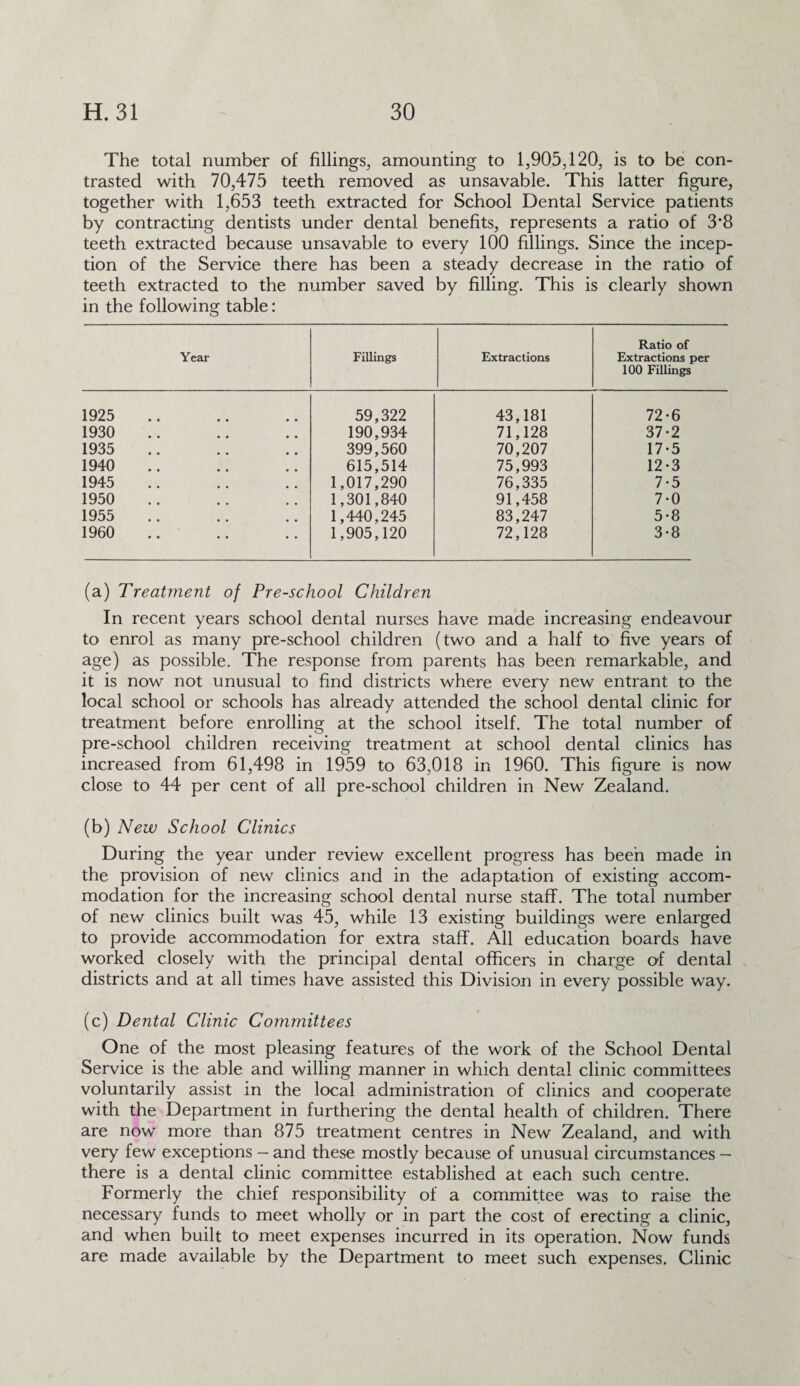 The total number of fillings, amounting to 1,905,120, is to be con¬ trasted with 70,475 teeth removed as unsavable. This latter figure, together with 1,653 teeth extracted for School Dental Service patients by contracting dentists under dental benefits, represents a ratio of 3'8 teeth extracted because unsavable to every 100 fillings. Since the incep¬ tion of the Service there has been a steady decrease in the ratio of teeth extracted to the number saved by filling. This is clearly shown in the following table: Year Fillings Extractions Ratio of Extractions per 100 Fillings 1925 59,322 43,181 72-6 1930 190,934 71,128 37-2 1935 399,560 70,207 17-5 1940 615,514 75,993 12-3 1945 1,017,290 76,335 7-5 1950 1,301,840 91,458 7-0 1955 1,440,245 83,247 5-8 1960 1,905,120 72,128 3-8 (a) Treatment of Pre-school Children In recent years school dental nurses have made increasing endeavour to enrol as many pre-school children (two and a half to five years of age) as possible. The response from parents has been remarkable, and it is now not unusual to find districts where every new entrant to the local school or schools has already attended the school dental clinic for treatment before enrolling at the school itself. The total number of pre-school children receiving treatment at school dental clinics has increased from 61,498 in 1959 to 63,018 in 1960. This figure is now close to 44 per cent of all pre-school children in New Zealand. (b) New School Clinics During the year under review excellent progress has been made in the provision of new clinics and in the adaptation of existing accom¬ modation for the increasing school dental nurse staff. The total number of new clinics built was 45, while 13 existing buildings were enlarged to provide accommodation for extra staff. All education boards have worked closely with the principal dental officers in charge of dental districts and at all times have assisted this Division in every possible way. (c) Dental Clinic Committees One of the most pleasing features of the work of the School Dental Service is the able and willing manner in which dental clinic committees voluntarily assist in the local administration of clinics and cooperate with the Department in furthering the dental health of children. There are now more than 875 treatment centres in New Zealand, and with very few exceptions - and these mostly because of unusual circumstances — there is a dental clinic committee established at each such centre. Formerly the chief responsibility of a committee was to raise the necessary funds to meet wholly or in part the cost of erecting a clinic, and when built to meet expenses incurred in its operation. Now funds are made available by the Department to meet such expenses. Clinic