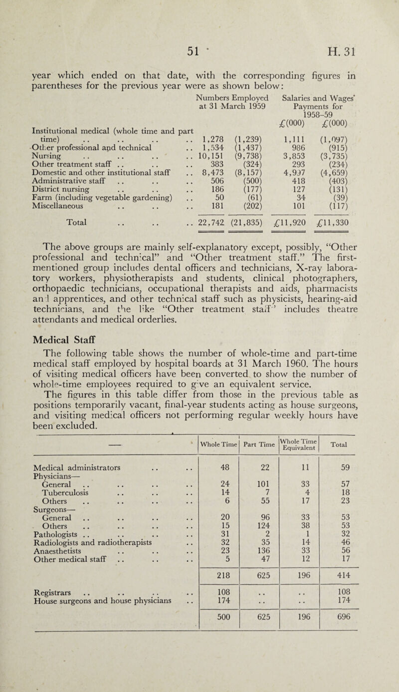 year which ended on that date, with the corresponding figures in parentheses for the previous year were as shown below: Institutional medical (whole time and time) Other professional and technical Nursing Other treatment staff .. Domestic and other institutional staff Administrative staff District nursing Farm (including vegetable gardening) Miscellaneous Total Numbers Employed Salaries and Wages* at 31 March 1959 Payments for 1958-59 £(000) £(000) 1,278 (1,239) 1,111 (1,097) 1,534 (1,437) 986 (915) 10,151 (9,738) 3,853 (3,735) 383 (324) 293 (234) 8,473 (8,157) 4,997 (4,659) 506 (500) 418 (403) 186 (177) 127 (131) 50 (61) 34 (39) 181 (202) 101 (117) 22,742 (21,835) £11,920 £11,330 The above groups are mainly self-explanatory except, possibly, “Other professional and technical” and “Other treatment staff.” The first- mentioned group includes dental officers and technicians, X-ray labora¬ tory workers, physiotherapists and students, clinical photographers, orthopaedic technicians, occupational therapists and aids, pharmacists and apprentices, and other technical staff such as physicists, hearing-aid technicians, and the like “Other treatment staff'5 includes theatre attendants and medical orderlies. Medical Staff The following table shows the number of whole-time and part-time medical staff employed by hospital boards at 31 March 1960. The hours of visiting medical officers have been converted to show the number of whole-time employees required to g;ve an equivalent service. The figures in this table differ from those in the previous table as positions temporarily vacant, final-year students acting as house surgeons, and visiting medical officers not performing regular weekly hours have been excluded. J 1 Whole Time Part Time Whole Time Equivalent Total Medical administrators 48 22 11 59 Physicians— General 24 101 33 57 Tuberculosis 14 7 4 18 Others 6 55 17 23 Surgeons— General 20 96 33 53 Others 15 124 38 53 Pathologists .. 31 2 1 32 Radiologists and radiotherapists 32 35 14 46 Anaesthetists 23 136 33 56 Other medical staff 5 47 12 17 218 625 196 414 Registrars 108 108 House surgeons and house physicians 174 • • 174 500 625 196 696