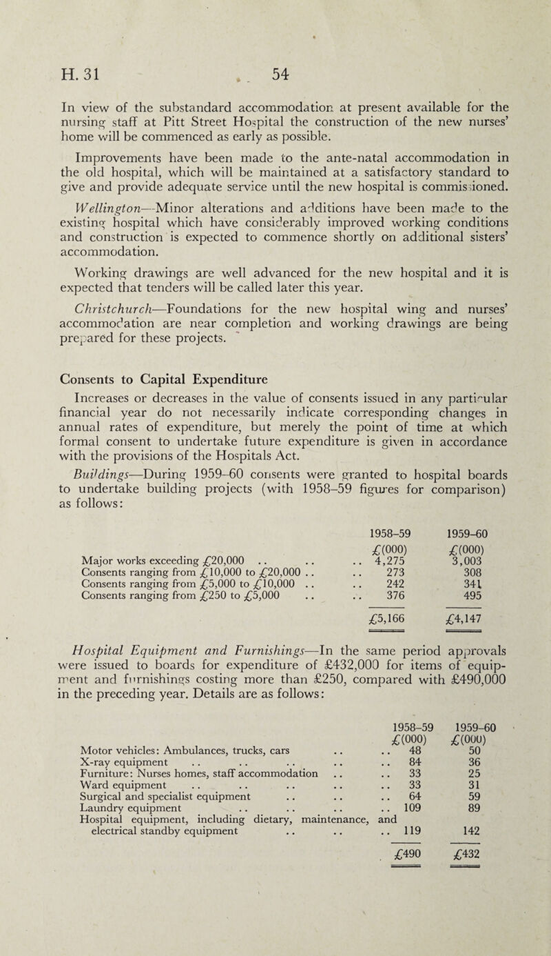 In view of the substandard accommodation at present available for the nursing staff at Pitt Street Hospital the construction of the new nurses’ home will be commenced as early as possible. Improvements have been made to the ante-natal accommodation in the old hospital, which will be maintained at a satisfactory standard to give and provide adequate service until the new hospital is commissioned. Wellington—Minor alterations and additions have been made to the existing hospital which have considerably improved working conditions and construction is expected to commence shortly on additional sisters’ accommodation. Working drawings are well advanced for the new hospital and it is expected that tenders will be called later this year. Christchurch—Foundations for the new hospital wing and nurses’ accommodation are near completion and working drawings are being prepared for these projects. Consents to Capital Expenditure Increases or decreases in the value of consents issued in any particular financial year do not necessarily indicate corresponding changes in annual rates of expenditure, but merely the point of time at which formal consent to undertake future expenditure is given in accordance with the provisions of the Hospitals Act. BuVdings—During 1959-60 consents were granted to hospital boards to undertake building projects (with 1958-59 figures for comparison) as follows: Major works exceeding £20,000 Consents ranging from £10,000 to £20,000 Consents ranging from £5,000 to £10,000 Consents ranging from £250 to £5,000 1958-59 1959-60 £(000) £(000) .. 4,275 3,003 273 308 242 341 376 495 £5,166 £4,147 Hospital Equipment and Furnishings—In the same period approvals were issued to boards for expenditure of £432,000 for items of equip¬ ment and furnishings costing more than £250, compared with £490,000 in the preceding year. Details are as follows: Motor vehicles: Ambulances, trucks, cars X-ray equipment Furniture: Nurses homes, staff accommodation Ward equipment Surgical and specialist equipment Laundry equipment Hospital equipment, including dietary, maintenance, electrical standby equipment 1958-59 1959-60 £(000) £(000) .. 48 50 .. 84 36 .. 33 25 .. 33 31 64 59 .. 109 89 and .. 119 142 £490 £432