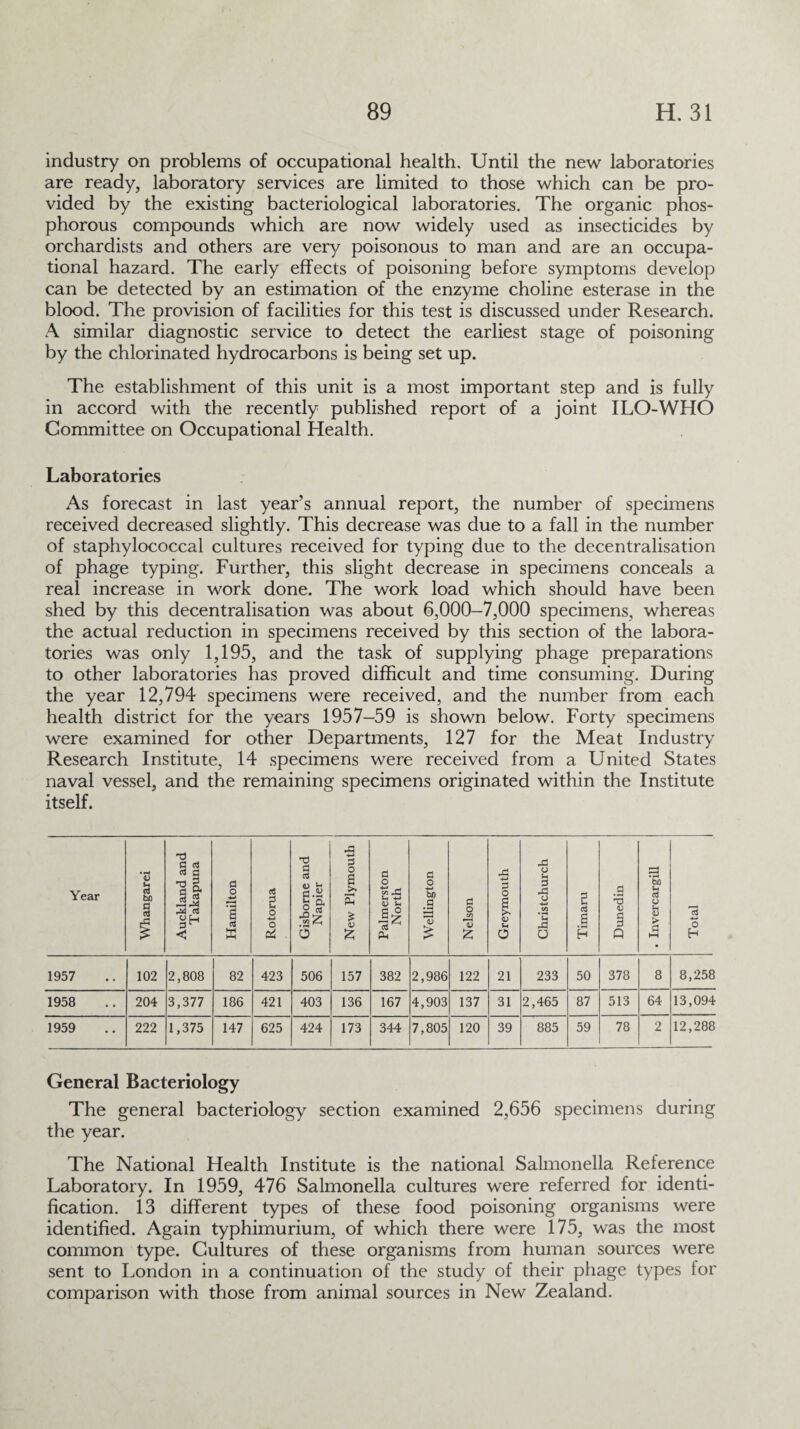 industry on problems of occupational health. Until the new laboratories are ready, laboratory services are limited to those which can be pro¬ vided by the existing bacteriological laboratories. The organic phos¬ phorous compounds which are now widely used as insecticides by orchardists and others are very poisonous to man and are an occupa¬ tional hazard. The early effects of poisoning before symptoms develop can be detected by an estimation of the enzyme choline esterase in the blood. The provision of facilities for this test is discussed under Research. A similar diagnostic service to detect the earliest stage of poisoning by the chlorinated hydrocarbons is being set up. The establishment of this unit is a most important step and is fully in accord with the recently published report of a joint ILO-WHO Committee on Occupational Health. Laboratories As forecast in last year’s annual report, the number of specimens received decreased slightly. This decrease was due to a fall in the number of staphylococcal cultures received for typing due to the decentralisation of phage typing. Further, this slight decrease in specimens conceals a real increase in work done. The work load which should have been shed by this decentralisation was about 6,000-7,000 specimens, whereas the actual reduction in specimens received by this section of the labora¬ tories was only 1,195, and the task of supplying phage preparations to other laboratories has proved difficult and time consuming. During the year 12,794 specimens were received, and the number from each health district for the years 1957—59 is shown below. Forty specimens were examined for other Departments, 127 for the Meat Industry Research Institute, 14 specimens were received from a United States naval vessel, and the remaining specimens originated within the Institute itself. Year Whangarei Auckland and Takapuna Hamilton Rotorua Gisborne and Napier New Plymouth Palmerston North Wellington Nelson Greymouth Christchurch Timaru Dunedin - Invercargill Total 1957 102 2,808 82 423 506 157 382 2,986 122 21 233 50 378 8 8,258 1958 204 3,377 186 421 403 136 167 4,903 137 31 2,465 87 513 64 13,094 1959 222 1,375 147 625 424 173 344 7,805 120 39 885 59 78 2 12,288 General Bacteriology The general bacteriology section examined 2,656 specimens during the year. The National Health Institute is the national Salmonella Reference Laboratory. In 1959, 476 Salmonella cultures were referred for identi¬ fication. 13 different types of these food poisoning organisms were identified. Again typhimurium, of which there were 175, was the most common type. Cultures of these organisms from human sources were sent to London in a continuation of the study of their phage types for comparison with those from animal sources in New Zealand.