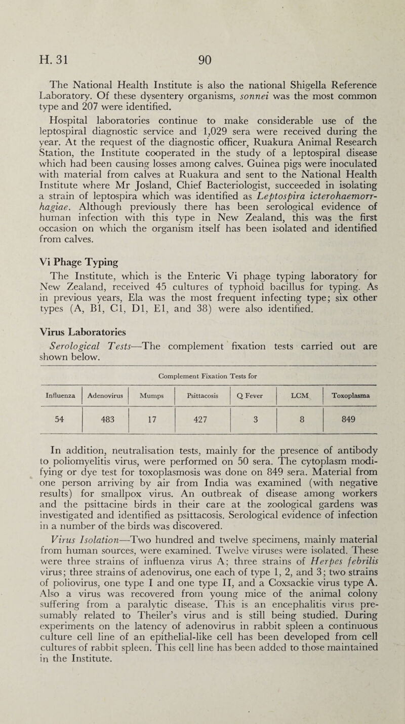 The National Health Institute is also the national Shigella Reference Laboratory. Of these dysentery organisms, sonnei was the most common type and 207 were identified. Hospital laboratories continue to make considerable use of the leptospiral diagnostic service and 1,029 sera were received during the year. At the request of the diagnostic officer, Ruakura Animal Research Station, the Institute cooperated in the study of a leptospiral disease which had been causing losses among calves. Guinea pigs were inoculated with material from calves at Ruakura and sent to the National Health Institute where Mr Josland, Chief Bacteriologist, succeeded in isolating a strain of leptospira which was identified as Leptospira icterohaemorr- hagiae. Although previously there has been serological evidence of human infection with this type in New Zealand, this was the first occasion on which the organism itself has been isolated and identified from calves. Vi Phage Typing The Institute, which is the Enteric Vi phage typing laboratory for New Zealand, received 45 cultures of typhoid bacillus for typing. As in previous years, Ela was the most frequent infecting type; six other types (A, Bl, Cl, Dl, El, and 38) were also identified. Virus Laboratories Serological Tests—The complement fixation tests carried out are shown below. Complement Fixation Tests for Influenza Adenovirus Mumps Psittacosis Q Fever LGM Toxoplasma 54 483 17 427 3 8 849 In addition, neutralisation tests, mainly for the presence of antibody to poliomyelitis virus, were performed on 50 sera. The cytoplasm modi¬ fying or dye test for toxoplasmosis was done on 849 sera. Material from one person arriving by air from India was examined (with negative results) for smallpox virus. An outbreak of disease among workers and the psittacine birds in their care at the zoological gardens was investigated and identified as psittacosis. Serological evidence of infection in a number of the birds was discovered. Virus Isolation—Two hundred and twelve specimens, mainly material from human sources, were examined. Twelve viruses were isolated. These were three strains of influenza virus A; three strains of Herpes febrilis virus; three strains of adenovirus, one each of type 1, 2, and 3; two strains of poliovirus, one type I and one type II, and a Goxsackie virus type A. Also a virus was recovered from young mice of the animal colony suffering from a paralytic disease. This is an encephalitis virus pre¬ sumably related to Theiler’s virus and is still being studied. During experiments on the latency of adenovirus in rabbit spleen a continuous culture cell line of an epithelial-like cell has been developed from cell cultures of rabbit spleen. This cell fine has been added to those maintained in the Institute.